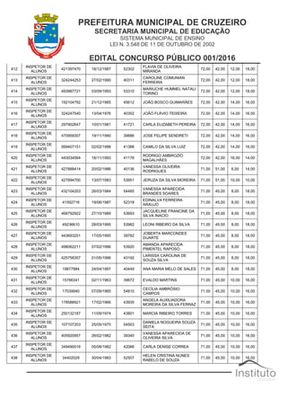 PREFEITURA MUNICIPAL DE CRUZEIRO
SECRETARIA MUNICIPAL DE EDUCAÇÃO
SISTEMA MUNICIPAL DE ENSINO
LEI N. 3.548 DE 11 DE OUTUBRO DE 2002
EDITAL CONCURSO PÚBLICO 001/2016
412
INSPETOR DE
ALUNOS
421397470 18/12/1987 52302
FLAVIA DE OLIVEIRA
MIRANDA
72,00 42,00 12,00 18,00
413
INSPETOR DE
ALUNOS
324244253 27/02/1990 40311
CAROLINE COMUNIAN
FERREIRA
72,00 42,00 12,00 18,00
414
INSPETOR DE
ALUNOS
493987721 03/09/1993 53310
MARIUCHE HUMMEL NATALI
TORINO
72,00 42,00 12,00 18,00
415
INSPETOR DE
ALUNOS
192104792 21/12/1965 45612 JOÃO BOSCO GUIMARÃES 72,00 42,00 14,00 16,00
416
INSPETOR DE
ALUNOS
324247540 13/04/1976 40352 JOÃO FLÁVIO TEIXEIRA 72,00 42,00 14,00 16,00
417
INSPETOR DE
ALUNOS
297902647 10/01/1981 41721 CARLA ELIZABETH PEREIRA 72,00 42,00 14,00 16,00
418
INSPETOR DE
ALUNOS
470959307 19/11/1990 39886 JOSE FELIPE SENDRETI 72,00 42,00 14,00 16,00
419
INSPETOR DE
ALUNOS
569407151 02/02/1998 41388 CAMILO DA SILVA LUIZ 72,00 42,00 14,00 16,00
420
INSPETOR DE
ALUNOS
443034564 18/11/1993 41176
RODRIGO AMBROZIO
MAGALHÃES
72,00 42,00 16,00 14,00
421
INSPETOR DE
ALUNOS
427888414 20/02/1986 40136
VANESSA OLIVEIRA
RODRIGUES
71,00 51,00 6,00 14,00
422
INSPETOR DE
ALUNOS
427894700 13/07/1983 53951 JERUZA DA SILVA MOREIRA 71,00 51,00 10,00 10,00
423
INSPETOR DE
ALUNOS
432104203 26/03/1984 54465
VANESSA APARECIDA
BRANDES SOARES
71,00 45,00 8,00 18,00
424
INSPETOR DE
ALUNOS
41592716 19/06/1987 52318
EDINALVA FERREIRA
ARAUJO
71,00 45,00 8,00 18,00
425
INSPETOR DE
ALUNOS
468792922 27/10/1989 53693
JACQUELINE FRANCINE DA
SILVA INACIO
71,00 45,00 8,00 18,00
426
INSPETOR DE
ALUNOS
49236610 28/03/1995 53982 LEONI RIBEIRO DA SILVA 71,00 45,00 8,00 18,00
427
INSPETOR DE
ALUNOS
443693201 17/05/1995 39782
JOBERTA MARCONDES
DUARTE
71,00 45,00 8,00 18,00
428
INSPETOR DE
ALUNOS
498062211 07/02/1996 53920
AMANDA APARECIDA
PIMENTEL RAPOSO
71,00 45,00 8,00 18,00
429
INSPETOR DE
ALUNOS
425758357 01/05/1996 43192
LARISSA CAROLINA DE
SOUZA SILVA
71,00 45,00 8,00 18,00
430
INSPETOR DE
ALUNOS
19877884 24/04/1997 40449 ANA MARIA MELO DE SALES 71,00 45,00 8,00 18,00
431
INSPETOR DE
ALUNOS
15766341 02/11/1963 39672 EVALDO MARTINS 71,00 45,00 10,00 16,00
432
INSPETOR DE
ALUNOS
17039940 07/09/1965 54810
CECÍLIA AMBRÓSIO
CAMPOS
71,00 45,00 10,00 16,00
433
INSPETOR DE
ALUNOS
178588921 17/02/1966 43935
ANGELA AUXILIADORA
MOREIRA DA SILVA FERRAZ
71,00 45,00 10,00 16,00
434
INSPETOR DE
ALUNOS
250132187 11/09/1974 43801 MARCIA RIBEIRO TORRES 71,00 45,00 10,00 16,00
435
INSPETOR DE
ALUNOS
107107203 25/05/1975 54503
DANIELA NOGUEIRA SOUZA
SEITA
71,00 45,00 10,00 16,00
436
INSPETOR DE
ALUNOS
405920957 26/02/1982 39340
VANESSA APARECIDA DE
OLIVEIRA SILVA
71,00 45,00 10,00 16,00
437
INSPETOR DE
ALUNOS
349490016 05/08/1982 42066 CARLA DENISE CORREA 71,00 45,00 10,00 16,00
438
INSPETOR DE
ALUNOS
34402029 30/04/1983 52507
HELEN CRISTINA NUNES
RABELO DE SOUZA
71,00 45,00 10,00 16,00
 