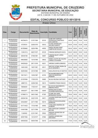 PREFEITURA MUNICIPAL DE CRUZEIRO
SECRETARIA MUNICIPAL DE EDUCAÇÃO
SISTEMA MUNICIPAL DE ENSINO
LEI N. 3.548 DE 11 DE OUTUBRO DE 2002
EDITAL CONCURSO PÚBLICO 001/2016
Anexo Único
Clas. Cargo Documento
Data de
Nascimento
Inscrição Candidato Total
Conhecimentos
Específicos
Conhecimentos
Gerais
Língua
Portuguesa
1
MERENDEIRA /
COZINHEIRA
463789374 21/01/1990 54120
ALINE ANY GARCEZ
RODRIGUES SANTIAGO
DOS SANTOS
90,00 60,00 14,00 16,00
2
MERENDEIRA /
COZINHEIRA
57370014 22/05/1970 53512
ELIANA APARECIDA
VELOSO FEKETÉ
85,00 57,00 14,00 14,00
3
MERENDEIRA /
COZINHEIRA
561959882 30/05/1980 40935
DINEIA REGINA DINIZ
CAMPOS DE SOUZA
84,00 60,00 10,00 14,00
4
MERENDEIRA /
COZINHEIRA
110541513 06/07/1977 54135 FABIANA MARQUES DUCA 82,00 60,00 10,00 12,00
5
MERENDEIRA /
COZINHEIRA
346434166 07/06/1981 39097
FABIANA MUZY LOPES
FERRAZ
82,00 54,00 16,00 12,00
6
MERENDEIRA /
COZINHEIRA
496028583 10/10/1990 39632
DIANE JULIETE DE AQUINO
CARIELO OLIVEIRA
81,00 57,00 10,00 14,00
7
MERENDEIRA /
COZINHEIRA
344020034 09/11/1976 44231 SIMONE OLIMPIA RIBEIRO 81,00 51,00 14,00 16,00
8
MERENDEIRA /
COZINHEIRA
142613320 18/07/1961 42011
INEZ DE FATIMA VIEIRA DA
SILVA SENDRETI
80,00 60,00 10,00 10,00
9
MERENDEIRA /
COZINHEIRA
452453082 23/10/1985 52959 SUELLEN DA SILVA SANTOS 80,00 60,00 10,00 10,00
10
MERENDEIRA /
COZINHEIRA
184174211 10/05/1967 40155
SILVIA MACHADO DOS
SANTOS BARROSO
PEREIRA
80,00 54,00 12,00 14,00
11
MERENDEIRA /
COZINHEIRA
231391894 17/05/1970 54885 SILVIA HELENA CAETANO 80,00 54,00 12,00 14,00
12
MERENDEIRA /
COZINHEIRA
48867315 22/06/1993 39413 THAMIRES PRADO INACIO 79,00 51,00 12,00 16,00
13
MERENDEIRA /
COZINHEIRA
198568381 17/05/1971 39993
SILVIA DO NASCIMENTO
RIBEIRO PINTO
79,00 51,00 14,00 14,00
14
MERENDEIRA /
COZINHEIRA
46453477 08/11/1990 43649
MARIELEMCOLARES
OLIVEIRA WENCESLAU
79,00 51,00 14,00 14,00
15
MERENDEIRA /
COZINHEIRA
573466713 09/01/1982 47355
ELIANE WILLIANS
BERNARDO SOUZA
78,00 54,00 8,00 16,00
16
MERENDEIRA /
COZINHEIRA
292540188 23/07/1978 52871
JULIANA QUINTANA FELICIO
PEREIRA
78,00 54,00 10,00 14,00
17
MERENDEIRA /
COZINHEIRA
425324667 22/11/1983 54219
EDEIA ROCHA NOGUEIRA
BARBOSA
78,00 54,00 10,00 14,00
18
MERENDEIRA /
COZINHEIRA
431714423 17/10/1985 49455
JOSELAINE ANDRÉIA DE
ALMEIDA
78,00 54,00 10,00 14,00
19
MERENDEIRA /
COZINHEIRA
416051996 23/11/1996 51262
ANA CAROLINA CANDIDO
MATINS
78,00 48,00 16,00 14,00
20
MERENDEIRA /
COZINHEIRA
11445452 21/01/1981 53022
DÉBORA APARECIDA DE
CARVALHO
77,00 57,00 10,00 10,00
21
MERENDEIRA /
COZINHEIRA
283571962 14/10/1977 47584
ANDREA APARECIDA
MACHADO
77,00 51,00 12,00 14,00
22
MERENDEIRA /
COZINHEIRA
409039330 09/05/1995 52418 LUIZ RICARDO GARCIA 77,00 51,00 14,00 12,00
 
