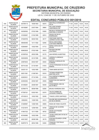 PREFEITURA MUNICIPAL DE CRUZEIRO
SECRETARIA MUNICIPAL DE EDUCAÇÃO
SISTEMA MUNICIPAL DE ENSINO
LEI N. 3.548 DE 11 DE OUTUBRO DE 2002
EDITAL CONCURSO PÚBLICO 001/2016
439
INSPETOR DE
ALUNOS
303799110 18/09/1983 40070
ANA PAULA APARECIDA
SILVA
71,00 45,00 10,00 16,00
440
INSPETOR DE
ALUNOS
430182867 23/07/1984 39664
WILLIANS ROMÃO
VASCONCELLOS
71,00 45,00 10,00 16,00
441
INSPETOR DE
ALUNOS
434364563 07/02/1988 53083
MICHELE RODRIGUES DE
SANTANA S VICENTE
71,00 45,00 10,00 16,00
442
INSPETOR DE
ALUNOS
416336267 01/04/1988 42912
AQUILA DA SILVA
RODRIGUES
71,00 45,00 10,00 16,00
443
INSPETOR DE
ALUNOS
475408706 09/05/1990 39177
CRISTIANE SANTOS
LIZARDO ALVES LOBO
71,00 45,00 10,00 16,00
444
INSPETOR DE
ALUNOS
496485490 14/11/1992 52095
NICOLI GEOCONDA
CUSTÓDIO RIBEIRO
71,00 45,00 10,00 16,00
445
INSPETOR DE
ALUNOS
432849087 15/02/1995 41712
MARIA CAROLINA DE
SOUZA
71,00 45,00 10,00 16,00
446
INSPETOR DE
ALUNOS
409605839 07/02/1996 40616
RAVIZEA REGINA
COUTINHO
71,00 45,00 10,00 16,00
447
INSPETOR DE
ALUNOS
451687632 29/03/1996 53170 ANA MORIZA ALBERTINO 71,00 45,00 10,00 16,00
448
INSPETOR DE
ALUNOS
452049209 23/12/1996 40943
LARISSA FLORENCIO
FRANÇA
71,00 45,00 10,00 16,00
449
INSPETOR DE
ALUNOS
235878444 05/03/1997 40544
MARCELA GERALDO DE
ALMEIDA
71,00 45,00 10,00 16,00
450
INSPETOR DE
ALUNOS
557741245 01/10/1997 41816
JOYCE FERNANDA DA SILVA
RAMOS
71,00 45,00 10,00 16,00
451
INSPETOR DE
ALUNOS
324251191 10/02/1980 53893 TANIA MARA BATISTA 71,00 45,00 12,00 14,00
452
INSPETOR DE
ALUNOS
292511681 21/06/1981 53516
TATIANA APARECIDA
MARTINS LEITE
71,00 45,00 12,00 14,00
453
INSPETOR DE
ALUNOS
424953031 27/10/1985 47430
PAULARENATA RIBEIRO
GUIMARÃES
71,00 45,00 12,00 14,00
454
INSPETOR DE
ALUNOS
424952063 20/05/1987 45593
EWERTON DOS SANTOS
DINIZ
71,00 45,00 12,00 14,00
455
INSPETOR DE
ALUNOS
441456261 25/09/1987 54449
FRANCINEIDE LIMA DA
SILVA MELO
71,00 45,00 12,00 14,00
456
INSPETOR DE
ALUNOS
427884779 08/08/1988 52836 BRUNO FERREIRA DIAS 71,00 45,00 12,00 14,00
457
INSPETOR DE
ALUNOS
477587331 03/02/1991 53374
TALITA CARMO DE
OLIVEIRA FONSECA
71,00 45,00 12,00 14,00
458
INSPETOR DE
ALUNOS
479192510 10/02/1992 52438 THIAGO LOPES SANTIAGO 71,00 45,00 12,00 14,00
459
INSPETOR DE
ALUNOS
40562945 13/06/1995 43210
KALEBE MELQUEZEDEQUE
DA SILVA MACIEL
71,00 45,00 12,00 14,00
460
INSPETOR DE
ALUNOS
410489967 13/06/1995 49909 RAÍZA DE FARIA VALENTE 71,00 45,00 12,00 14,00
461
INSPETOR DE
ALUNOS
414210475 12/08/1995 40708
VINICIUS DE OLIVEIRA
SOUZA
71,00 45,00 12,00 14,00
462
INSPETOR DE
ALUNOS
410841523 10/11/1995 48702
DAVID LEVI PAIXÃO
MOREIRA
71,00 45,00 12,00 14,00
463
INSPETOR DE
ALUNOS
401644960 16/02/1996 41411
TAYNA CAROLINE DA SILVA
PEREIRA
71,00 45,00 12,00 14,00
464
INSPETOR DE
ALUNOS
445513007 26/08/1996 39179
STEFANI EDUARDA JOFRE
PEREIRA
71,00 45,00 12,00 14,00
465
INSPETOR DE
ALUNOS
552876719 28/04/1998 53283
FRANCIELY DE PAULA
OLIVEIRA
71,00 45,00 12,00 14,00
 