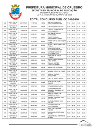 PREFEITURA MUNICIPAL DE CRUZEIRO
SECRETARIA MUNICIPAL DE EDUCAÇÃO
SISTEMA MUNICIPAL DE ENSINO
LEI N. 3.548 DE 11 DE OUTUBRO DE 2002
EDITAL CONCURSO PÚBLICO 001/2016
466
INSPETOR DE
ALUNOS
201454634 11/10/1972 42692
SIMONEHERMINELLI
GONÇALVES DE AVILA
71,00 45,00 14,00 12,00
467
INSPETOR DE
ALUNOS
258516434 23/02/1974 47244 LUIZ FRANCISCO NUNES 71,00 45,00 14,00 12,00
468
INSPETOR DE
ALUNOS
303440429 13/01/1979 38993
LUCIANA APARECIDA DE
OLIVEIRA ZINANI
71,00 45,00 14,00 12,00
469
INSPETOR DE
ALUNOS
479135265 04/09/1991 39960
WILLIAM DE FREITAS
FERNANDES
71,00 45,00 14,00 12,00
470
INSPETOR DE
ALUNOS
401735837 31/10/1993 53380
THAIS FERREIRA
MAGALHÃES DOS REIS
71,00 45,00 14,00 12,00
471
INSPETOR DE
ALUNOS
251732350 19/10/1993 47457
JORGE LUIZ DA CONCEIÇÃO
CESAR
71,00 39,00 12,00 20,00
472
INSPETOR DE
ALUNOS
410842254 31/08/1996 47469
MICHEL CASSIO GREGORIO
PAIXAO
71,00 39,00 12,00 20,00
473
INSPETOR DE
ALUNOS
201456266 02/02/1971 52105
KELLY CRISTINA DE
OLIVEIRA RODRIGUES
71,00 39,00 14,00 18,00
474
INSPETOR DE
ALUNOS
485190849 19/06/1992 53925
MATHEUS RAMOS DE
OLIVEIRA SOUZA
71,00 39,00 14,00 18,00
475
INSPETOR DE
ALUNOS
422591646 02/07/1993 40775
MARYANE DE SOUZA
PEREIRA
71,00 39,00 14,00 18,00
476
INSPETOR DE
ALUNOS
279624738 03/06/1994 39844
BRENO LÚCIO DA SILVA
LUNA DUTRA
71,00 39,00 14,00 18,00
477
INSPETOR DE
ALUNOS
432118743 19/06/1986 40579
ROBSON LUIZ DE
CARVALHO AMARO
71,00 39,00 16,00 16,00
478
INSPETOR DE
ALUNOS
87715259 15/08/1955 53234 JORGE LUIZ SERAPHIM 70,00 42,00 12,00 16,00
479
INSPETOR DE
ALUNOS
427886703 21/11/1987 47811 BRÁULIO COSTA DE PAULA 70,00 48,00 6,00 16,00
480
INSPETOR DE
ALUNOS
482091599 28/04/1992 51254
MARCOS VINÍCIUS
GONÇALVES
70,00 48,00 6,00 16,00
481
INSPETOR DE
ALUNOS
18045868 31/08/1967 41332 EDNA DE SOUZA PINTO 70,00 48,00 8,00 14,00
482
INSPETOR DE
ALUNOS
250132515 07/04/1972 53964
MERCIA CONCEIÇÃO
RIBEIRO
70,00 48,00 8,00 14,00
483
INSPETOR DE
ALUNOS
348279048 25/06/1979 54688 RITA DE CÁSSIA MARINS 70,00 48,00 8,00 14,00
484
INSPETOR DE
ALUNOS
299599462 19/01/1980 43564
CARLOTA FERREIRA
MARQUES CARNEIRO DE
OLIVEIRA
70,00 48,00 8,00 14,00
485
INSPETOR DE
ALUNOS
463712766 20/04/1990 52125
ISABELA APARECIDA
SOARES DA SILVA
70,00 48,00 8,00 14,00
486
INSPETOR DE
ALUNOS
484903603 26/08/1992 49812
AMANDA CAROLINE LOBO
DOS SANTOS
70,00 48,00 8,00 14,00
487
INSPETOR DE
ALUNOS
117005777 25/08/1978 40416
RAPHAEL RIBEIRO DOS
SANTOS
70,00 48,00 10,00 12,00
488
INSPETOR DE
ALUNOS
322112667 04/06/1980 39118
GLEYCE CAMILA DE
OLIVEIRA SILVA
70,00 48,00 10,00 12,00
489
INSPETOR DE
ALUNOS
187269427 03/03/1971 44484
MARICENE DA SILVA
TABACO
70,00 42,00 8,00 20,00
490
INSPETOR DE
ALUNOS
324251348 04/12/1980 45054
ALEXANDRA CRISTINA DE
MOURA
70,00 42,00 8,00 20,00
491
INSPETOR DE
ALUNOS
416555780 08/05/1988 39545
MONICA MARIA RIBEIRO DE
MORAIS
70,00 42,00 8,00 20,00
 