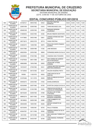 PREFEITURA MUNICIPAL DE CRUZEIRO
SECRETARIA MUNICIPAL DE EDUCAÇÃO
SISTEMA MUNICIPAL DE ENSINO
LEI N. 3.548 DE 11 DE OUTUBRO DE 2002
EDITAL CONCURSO PÚBLICO 001/2016
546
INSPETOR DE
ALUNOS
331029121 08/04/1992 53532
BEATRIZ CRISTINA
BARBOSA
69,00 45,00 10,00 14,00
547
INSPETOR DE
ALUNOS
232831008 02/06/1992 43443 TAINA MACHADO LEAL 69,00 45,00 10,00 14,00
548
INSPETOR DE
ALUNOS
409458168 22/09/1993 53309
MARIANE MOREIRA
LOURENÇO
69,00 45,00 10,00 14,00
549
INSPETOR DE
ALUNOS
416905833 05/02/1994 44382 BRUNO RIBEIRO MONTEIRO 69,00 45,00 10,00 14,00
550
INSPETOR DE
ALUNOS
414718963 29/02/1996 53841
LARISSA APARECIDA DOS
SANTOS
69,00 45,00 10,00 14,00
551
INSPETOR DE
ALUNOS
295716010 28/02/1978 38718 VANIA CRISTINA 69,00 45,00 12,00 12,00
552
INSPETOR DE
ALUNOS
444623474 13/09/1984 46970
PAULA DA COSTA FRANCO
SOARES
69,00 45,00 12,00 12,00
553
INSPETOR DE
ALUNOS
425317080 30/08/1986 41382 JANE MESSIAS 69,00 45,00 12,00 12,00
554
INSPETOR DE
ALUNOS
458223554 22/03/1982 38849 FERNANDA MARIA DA SILVA 69,00 45,00 14,00 10,00
555
INSPETOR DE
ALUNOS
324246845 07/02/1982 53038 VANESSA DIAS TEODORO 69,00 39,00 10,00 20,00
556
INSPETOR DE
ALUNOS
410275529 08/01/1988 39517
ANA CARINA DE ALMEIDA
SILVA INOCENCIO
69,00 39,00 10,00 20,00
557
INSPETOR DE
ALUNOS
498625898 19/04/1998 52903
JAQUELINE VITÓRIA
PEREIRA
69,00 39,00 10,00 20,00
558
INSPETOR DE
ALUNOS
153724237 27/09/1962 54421
TERESA BEATRIZ SIQUEIRA
MARTINS DOMINGOS
69,00 39,00 12,00 18,00
559
INSPETOR DE
ALUNOS
147129540 08/10/1963 52337 WILSON ROGÉRIO PINTO 69,00 39,00 12,00 18,00
560
INSPETOR DE
ALUNOS
765556 11/05/1975 50022
JOSÉ IVAN DA SILVA
SANTOS
69,00 39,00 12,00 18,00
561
INSPETOR DE
ALUNOS
331970466 15/11/1979 49469
SUELI EVANILDA DA SILVA
SANTOS
69,00 39,00 12,00 18,00
562
INSPETOR DE
ALUNOS
400035273 23/03/1983 41052 DANIELDOMINGOS 69,00 39,00 12,00 18,00
563
INSPETOR DE
ALUNOS
425324898 20/07/1983 42790 EVERTON CAIQUE DA SILVA 69,00 39,00 12,00 18,00
564
INSPETOR DE
ALUNOS
448756043 01/04/1989 53295
VINICIUS SILVESTRE DE
CARVALHO FERNANDES
69,00 39,00 12,00 18,00
565
INSPETOR DE
ALUNOS
482730250 04/09/1992 47089
RAFAELA DE FATIMA
CUSTODIO
69,00 39,00 12,00 18,00
566
INSPETOR DE
ALUNOS
488943218 06/01/1993 43109
MARCELO HENRIQUE
MOREIRA GUIMARÃES
69,00 39,00 12,00 18,00
567
INSPETOR DE
ALUNOS
196186602 06/09/1969 52686
JOSÉ HUMBERTO DO
CARMO
69,00 39,00 14,00 16,00
568
INSPETOR DE
ALUNOS
346435456 19/04/1981 40206
SÉRGIO DONIZETE DA
SILVA
69,00 39,00 14,00 16,00
569
INSPETOR DE
ALUNOS
432103405 15/06/1981 40740 PAULO TEIXEIRA 69,00 39,00 14,00 16,00
570
INSPETOR DE
ALUNOS
403447057 30/11/1994 54362
SABRINA ADRIAN DA SILVA
TEODORO
69,00 39,00 14,00 16,00
571
INSPETOR DE
ALUNOS
45214355 30/10/1996 44760
ANA CAROLINA TORRES DA
SILVA
69,00 39,00 14,00 16,00
572
INSPETOR DE
ALUNOS
522889189 04/03/1997 42799
JOÃO MANOEL FERREIRA
LEITE
69,00 39,00 14,00 16,00
 