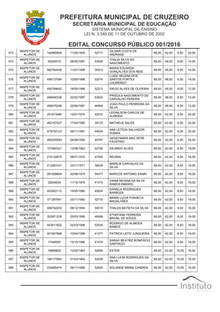 PREFEITURA MUNICIPAL DE CRUZEIRO
SECRETARIA MUNICIPAL DE EDUCAÇÃO
SISTEMA MUNICIPAL DE ENSINO
LEI N. 3.548 DE 11 DE OUTUBRO DE 2002
EDITAL CONCURSO PÚBLICO 001/2016
573
INSPETOR DE
ALUNOS
140885894 11/05/1955 52771
GILMAR COSTA DE
ANDRADE
68,00 42,00 6,00 20,00
574
INSPETOR DE
ALUNOS
45265015 26/05/1997 43550
THALIA SILVA DO
NASCIMENTO
68,00 48,00 6,00 14,00
575
INSPETOR DE
ALUNOS
562764458 11/07/1998 39310
MARIA EDUARDA
GONÇALVES DOS REIS
68,00 48,00 6,00 14,00
576
INSPETOR DE
ALUNOS
498137084 10/09/1998 52074
LUIZA HELENA DOS
SANTOS FORTES
LOURENÇO
68,00 48,00 6,00 14,00
577
INSPETOR DE
ALUNOS
455789642 18/05/1988 52213 DIEGO ALVES DE OLIVEIRA 68,00 48,00 8,00 12,00
578
INSPETOR DE
ALUNOS
498490336 02/02/1997 53624
PRISCILA NASCIMENTO DE
CARVALHO PEREIRA
68,00 48,00 8,00 12,00
579
INSPETOR DE
ALUNOS
498476248 02/09/1997 46849
JOAO PAULO PERREIRA DA
SILVA
68,00 48,00 8,00 12,00
580
INSPETOR DE
ALUNOS
251673480 12/01/1975 52072
LEONILSON CARLOS DE
ALMEIDA
68,00 42,00 6,00 20,00
581
INSPETOR DE
ALUNOS
462167537 17/04/1990 39133 MATHEUS SALES 68,00 42,00 6,00 20,00
582
INSPETOR DE
ALUNOS
479754123 09/11/1991 44004
ANA LETÍCIA SALVADOR
DUMAS
68,00 42,00 6,00 20,00
583
INSPETOR DE
ALUNOS
485255583 04/06/1992 40767
GESSYMARA MAC INTIR
FAUSTINO
68,00 42,00 6,00 20,00
584
INSPETOR DE
ALUNOS
157660321 12/08/1962 52782 IOLANDO ALVES 68,00 42,00 8,00 18,00
585
INSPETOR DE
ALUNOS
214132675 08/01/1970 47055 REGINA 68,00 42,00 8,00 18,00
586
INSPETOR DE
ALUNOS
213283141 23/11/1971 39426
MARÍLIA CARVALHO DA
SILVA
68,00 42,00 8,00 18,00
587
INSPETOR DE
ALUNOS
281928654 20/08/1975 54377 MARCOS ANTONIO ZANIN 68,00 42,00 8,00 18,00
588
INSPETOR DE
ALUNOS
32634634 11/10/1979 41015
VANIA REGINA DA SILVA
RAMOS RIBEIRO
68,00 42,00 8,00 18,00
589
INSPETOR DE
ALUNOS
452922112 15/05/1985 40834
DANIELA RODRIGUES
BARBOZA
68,00 42,00 8,00 18,00
590
INSPETOR DE
ALUNOS
371287091 03/11/1992 52710
MARIA LUCIA FONSECA
MAGALHÃES
68,00 42,00 8,00 18,00
591
INSPETOR DE
ALUNOS
406792203 08/12/1994 54510 THALES BATISTA DA SILVA 68,00 42,00 8,00 18,00
592
INSPETOR DE
ALUNOS
352971228 25/03/1995 46068
STHEFANE FERREIRA
BRASIL DE SOUZA
68,00 42,00 8,00 18,00
593
INSPETOR DE
ALUNOS
443511822 02/03/1996 53530
RODRIGO DE ALMEIDA
RAMOS
68,00 42,00 8,00 18,00
594
INSPETOR DE
ALUNOS
401657668 10/04/1996 41371 PATRICK LEITE JUNQUEIRA 68,00 42,00 8,00 18,00
595
INSPETOR DE
ALUNOS
17448597 13/10/1996 41574
SARAH BEATRIZ BONIFÁCIO
SANTIAGO
68,00 42,00 8,00 18,00
596
INSPETOR DE
ALUNOS
16889802 12/02/1964 52994 ESTER 68,00 42,00 10,00 16,00
597
INSPETOR DE
ALUNOS
184177893 01/03/1964 53259
ANA LUCIA RODRIGUES DA
SILVA
68,00 42,00 10,00 16,00
598
INSPETOR DE
ALUNOS
234485474 09/11/1966 52644 SOLANGE MARIA CANDIDA 68,00 42,00 10,00 16,00
 