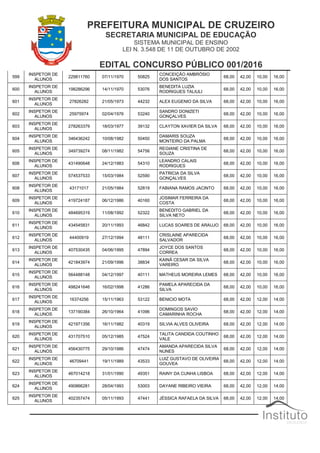 PREFEITURA MUNICIPAL DE CRUZEIRO
SECRETARIA MUNICIPAL DE EDUCAÇÃO
SISTEMA MUNICIPAL DE ENSINO
LEI N. 3.548 DE 11 DE OUTUBRO DE 2002
EDITAL CONCURSO PÚBLICO 001/2016
599
INSPETOR DE
ALUNOS
229811760 07/11/1970 50825
CONCEIÇÃO AMBRÓSIO
DOS SANTOS
68,00 42,00 10,00 16,00
600
INSPETOR DE
ALUNOS
198286296 14/11/1970 53076
BENEDITA LUZIA
RODRIGUES TALIULI
68,00 42,00 10,00 16,00
601
INSPETOR DE
ALUNOS
27826282 21/05/1973 44232 ALEX EUGENIO DA SILVA 68,00 42,00 10,00 16,00
602
INSPETOR DE
ALUNOS
25975974 02/04/1976 53240
SANDRO DONIZETI
GONÇALVES
68,00 42,00 10,00 16,00
603
INSPETOR DE
ALUNOS
278263379 18/03/1977 39132 CLAYTON XAVIER DA SILVA 68,00 42,00 10,00 16,00
604
INSPETOR DE
ALUNOS
346436242 10/08/1982 50450
DAMARIS SOUZA
MONTEIRO DA PALMA
68,00 42,00 10,00 16,00
605
INSPETOR DE
ALUNOS
349739274 08/11/1982 54756
REGIANE CRISTINA DE
SOUZA
68,00 42,00 10,00 16,00
606
INSPETOR DE
ALUNOS
431490648 24/12/1983 54310
LEANDRO CALAIS
RODRIGUES
68,00 42,00 10,00 16,00
607
INSPETOR DE
ALUNOS
574537533 15/03/1984 52590
PATRICIA DA SILVA
GONÇALVES
68,00 42,00 10,00 16,00
608
INSPETOR DE
ALUNOS
43171017 21/05/1984 52819 FABIANA RAMOS JACINTO 68,00 42,00 10,00 16,00
609
INSPETOR DE
ALUNOS
419724187 06/12/1986 40160
JOSIMAR FERREIRA DA
COSTA
68,00 42,00 10,00 16,00
610
INSPETOR DE
ALUNOS
484695319 11/08/1992 52322
BENEDITO GABRIEL DA
SILVA NETO
68,00 42,00 10,00 16,00
611
INSPETOR DE
ALUNOS
434545831 20/11/1993 46842 LUCAS SOARES DE ARAUJO 68,00 42,00 10,00 16,00
612
INSPETOR DE
ALUNOS
44400919 27/12/1994 48111
CRISLAINE APARECIDA
SALVADOR
68,00 42,00 10,00 16,00
613
INSPETOR DE
ALUNOS
407530435 04/06/1995 47894
JOYCE DOS SANTOS
CORREA
68,00 42,00 10,00 16,00
614
INSPETOR DE
ALUNOS
421843974 21/09/1996 38834
KAINÃ CESAR DA SILVA
VAREIRO
68,00 42,00 10,00 16,00
615
INSPETOR DE
ALUNOS
564488148 04/12/1997 40111 MATHEUS MOREIRA LEMES 68,00 42,00 10,00 16,00
616
INSPETOR DE
ALUNOS
498241646 16/02/1998 41286
PAMELA APARECIDA DA
SILVA
68,00 42,00 10,00 16,00
617
INSPETOR DE
ALUNOS
16374256 15/11/1963 53122 BENICIO MOTA 68,00 42,00 12,00 14,00
618
INSPETOR DE
ALUNOS
137190384 26/10/1964 41096
DOMINGOS SAVIO
CAMARINHA ROCHA
68,00 42,00 12,00 14,00
619
INSPETOR DE
ALUNOS
421971356 16/11/1982 40319 SILVIA ALVES OLIVEIRA 68,00 42,00 12,00 14,00
620
INSPETOR DE
ALUNOS
431707510 05/12/1985 47524
TALITA CANDIDA COUTINHO
VALE
68,00 42,00 12,00 14,00
621
INSPETOR DE
ALUNOS
456430775 29/10/1986 47474
AMANDA APARECIDA SILVA
NUNES
68,00 42,00 12,00 14,00
622
INSPETOR DE
ALUNOS
46709441 19/11/1989 43533
LUIZ GUSTAVO DE OLIVEIRA
GOUVEA
68,00 42,00 12,00 14,00
623
INSPETOR DE
ALUNOS
467014218 31/01/1990 49351 RAINY DA CUNHA LISBOA 68,00 42,00 12,00 14,00
624
INSPETOR DE
ALUNOS
490866281 28/04/1993 53003 DAYANE RIBEIRO VIEIRA 68,00 42,00 12,00 14,00
625
INSPETOR DE
ALUNOS
402357474 05/11/1993 47441 JÉSSICA RAFAELA DA SILVA 68,00 42,00 12,00 14,00
 