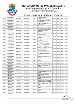PREFEITURA MUNICIPAL DE CRUZEIRO
SECRETARIA MUNICIPAL DE EDUCAÇÃO
SISTEMA MUNICIPAL DE ENSINO
LEI N. 3.548 DE 11 DE OUTUBRO DE 2002
EDITAL CONCURSO PÚBLICO 001/2016
680
INSPETOR DE
ALUNOS
339455330 27/10/1981 40541
CENISE AZEVEDO
RODRIGUES
66,00 42,00 6,00 18,00
681
INSPETOR DE
ALUNOS
4635067840 07/07/1990 46514
LUIZ FELIPE FAGUNDES
DOS SANTOS
66,00 42,00 6,00 18,00
682
INSPETOR DE
ALUNOS
188451171 07/09/1966 44153
EZAIDA LAVINIA CANDIDO
DE OLIVEIRA
66,00 42,00 8,00 16,00
683
INSPETOR DE
ALUNOS
225107995 19/06/1969 52478 REINALDO PAULO PEREIRA 66,00 42,00 8,00 16,00
684
INSPETOR DE
ALUNOS
274316663 04/07/1975 41952
MARIANGELA APARECIDA
DOS SANTOS PINTO
MACHADO
66,00 42,00 8,00 16,00
685
INSPETOR DE
ALUNOS
414403617 09/04/1986 43806
SAMIRA DE CÁSSIA FONTES
DOS SANTOS
66,00 42,00 8,00 16,00
686
INSPETOR DE
ALUNOS
437170056 22/12/1986 53736
DEBORAH MOREIRA DE
TOLEDO
66,00 42,00 8,00 16,00
687
INSPETOR DE
ALUNOS
223041300 17/01/1990 48748
LETICIA ADRIANA RIBEIRO
DA SILVA
66,00 42,00 8,00 16,00
688
INSPETOR DE
ALUNOS
38498951810 28/09/1992 40058
STEFANI LOUISE DE
OLIVEIRA BITTENCOURT
66,00 42,00 8,00 16,00
689
INSPETOR DE
ALUNOS
48830961 09/05/1993 52844
EMANUÉLLE CRISTINE
MARTINS DE OLIVEIRA
66,00 42,00 8,00 16,00
690
INSPETOR DE
ALUNOS
409026724 14/12/1995 54015
TUANY DHANDARA BONFIM
CORREIA LEITE
66,00 42,00 8,00 16,00
691
INSPETOR DE
ALUNOS
568387326 02/10/1998 50667
LIVYA VITORIANO
MORANDO DE OLIVEIRA
66,00 42,00 8,00 16,00
692
INSPETOR DE
ALUNOS
448750661 25/11/1998 41018
ALLAN CRISTIAN DA SILVA
ADRIANO
66,00 42,00 8,00 16,00
693
INSPETOR DE
ALUNOS
574174990 09/02/1963 47697
MARIA AUXILIADORA ELOY
DA SILVA
66,00 42,00 10,00 14,00
694
INSPETOR DE
ALUNOS
153732477 20/09/1963 39989 MAURA 66,00 42,00 10,00 14,00
695
INSPETOR DE
ALUNOS
170393902 17/07/1964 40888 EDMILSON COSTA PEREIRA 66,00 42,00 10,00 14,00
696
INSPETOR DE
ALUNOS
272190457 21/03/1973 38788
MARCELO FERREIRA DA
SILVA
66,00 42,00 10,00 14,00
697
INSPETOR DE
ALUNOS
282428021 18/08/1978 52563 BETÂNIA 66,00 42,00 10,00 14,00
698
INSPETOR DE
ALUNOS
430201230 02/12/1982 39743
CLEDISON FRANCISCO DA
SILVA
66,00 42,00 10,00 14,00
699
INSPETOR DE
ALUNOS
14292485 20/09/1985 39617
ANA TERESA RIBEIRO
GUEDES
66,00 42,00 10,00 14,00
700
INSPETOR DE
ALUNOS
464719033 03/08/1990 43216
RAYSA DE CÁSSIA SOUZA
ROCHA
66,00 42,00 10,00 14,00
701
INSPETOR DE
ALUNOS
17729131 20/08/1990 52451
JUSSARA MAYRA SIMÕES
RIBEIRO CALDEIRA FRANCO
66,00 42,00 10,00 14,00
702
INSPETOR DE
ALUNOS
47544999 09/05/1991 40087
FELIPE AUGUSTO SILVA DE
JESUS
66,00 42,00 10,00 14,00
703
INSPETOR DE
ALUNOS
477067566 29/09/1991 38911
JOÃO PAULO CORRÊA DE
SOUZA
66,00 42,00 10,00 14,00
704
INSPETOR DE
ALUNOS
485259898 03/10/1991 48128
MICHELE RAIMUNDO DE
SOUZA
66,00 42,00 10,00 14,00
705
INSPETOR DE
ALUNOS
413534972 31/08/1996 54876 TIAGO MESSANO 66,00 42,00 10,00 14,00
 