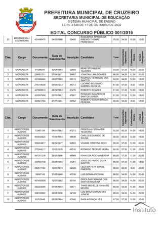 PREFEITURA MUNICIPAL DE CRUZEIRO
SECRETARIA MUNICIPAL DE EDUCAÇÃO
SISTEMA MUNICIPAL DE ENSINO
LEI N. 3.548 DE 11 DE OUTUBRO DE 2002
EDITAL CONCURSO PÚBLICO 001/2016
23
MERENDEIRA /
COZINHEIRA
431486475 04/05/1988 53405
ROSEMARA APARECIDA
RIBEIRO THOMAZ
FRANCISCO
76,00 54,00 10,00 12,00
Clas. Cargo Documento
Data de
Nascimento
Inscrição Candidato Total
Conhecimentos
Específicos
Conhecimentos
Gerais
Língua
Portuguesa
1 MOTORISTA 41096047 30/04/1984 52859
BENEDITO RIBEIRO
TAVARES
93,00 57,00 16,00 20,00
2 MOTORISTA 236551711 07/04/1971 39667 JONATAN LIMA SOARES 86,00 54,00 12,00 20,00
3 MOTORISTA 431489464 25/07/1985 53319
RODRIGO HENRIQUE DOS
SANTOS
84,00 54,00 12,00 18,00
4 MOTORISTA 274318039 04/06/1973 44313
LUCIANO BELISARIO
GABRIEL DA SILVA
81,00 57,00 8,00 16,00
5 MOTORISTA 427889510 26/12/1983 41276 ROBERTO SOARES 81,00 51,00 12,00 18,00
6 MOTORISTA 432097600 02/10/1987 47887
RONALDO SGARB DOS
SANTOS JUNIOR
81,00 51,00 12,00 18,00
7 MOTORISTA 329921794 27/11/1981 39552
ROBERTO CESAR BRAGA
PEREIRA
80,00 54,00 8,00 18,00
Clas. Cargo Documento
Data de
Nascimento
Inscrição Candidato Total
Conhecimentos
Específicos
Conhecimentos
Gerais
Língua
Portuguesa
1
INSPETOR DE
ALUNOS
12487154 04/01/1982 41273
PRISCILLA FERNANDA
TEODORO
92,00 60,00 14,00 18,00
2
INSPETOR DE
ALUNOS
400032922 11/09/1983 48838
CARLOS EDUARDO DE
SOUSA
90,00 60,00 12,00 18,00
3
INSPETOR DE
ALUNOS
339454817 28/12/1977 52803 VIVIANE CRISTINA RICCI 89,00 57,00 12,00 20,00
4
INSPETOR DE
ALUNOS
270249217 12/02/1978 49516 RODRIGO TEOFILO VIEIRA 89,00 57,00 12,00 20,00
5
INSPETOR DE
ALUNOS
547261238 29/11/1996 48569 ISAIAS DA ROCHA MERLIM 89,00 57,00 12,00 20,00
6
INSPETOR DE
ALUNOS
434594738 23/08/1983 41261
JOICE DO PRADO SILVA
SANTOS
89,00 57,00 14,00 18,00
7
INSPETOR DE
ALUNOS
292511164 10/03/1979 54028
LEILA BATISTA BRASIL
PIMENTEL
88,00 60,00 8,00 20,00
8
INSPETOR DE
ALUNOS
18597143 31/05/1960 47330 LUIS SENNA PICCIANI 88,00 54,00 14,00 20,00
9
INSPETOR DE
ALUNOS
431493509 12/07/1982 50104
ÉRICA SANTAMARIA DOS
SANTOS MADEIRA
88,00 54,00 14,00 20,00
10
INSPETOR DE
ALUNOS
282204395 07/05/1994 53571
THAIS MICHELLE VIANA DE
MOURA
88,00 54,00 14,00 20,00
11
INSPETOR DE
ALUNOS
508100902 26/08/1996 54158
LUIZ BRAZ GONÇALVES
JÚNIOR
88,00 54,00 14,00 20,00
12
INSPETOR DE
ALUNOS
42532848 05/06/1984 41240 SHEILAGONÇALVES 87,00 57,00 10,00 20,00
 