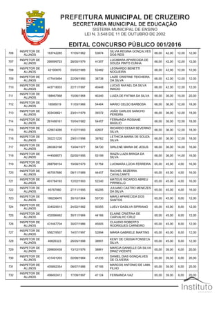 PREFEITURA MUNICIPAL DE CRUZEIRO
SECRETARIA MUNICIPAL DE EDUCAÇÃO
SISTEMA MUNICIPAL DE ENSINO
LEI N. 3.548 DE 11 DE OUTUBRO DE 2002
EDITAL CONCURSO PÚBLICO 001/2016
706
INSPETOR DE
ALUNOS
163742285 17/05/1962 53874
SILVIA REGINA GONÇALVES
DOS REIS
66,00 42,00 12,00 12,00
707
INSPETOR DE
ALUNOS
299599723 28/05/1979 41307
LUCIMARA APARECIDA DE
SOUZA PINTO CUNHA
66,00 42,00 12,00 12,00
708
INSPETOR DE
ALUNOS
42100870 03/02/1985 52482
LEONARDO BENETTI
NOGUEIRA
66,00 42,00 12,00 12,00
709
INSPETOR DE
ALUNOS
477445494 22/09/1990 38738
LAIZE CRISTINE TEICHEIRA
DA SILVA
66,00 42,00 12,00 12,00
710
INSPETOR DE
ALUNOS
443718003 22/11/1997 40448
LUCAS RAFAEL DA SILVA
INACIO
66,00 42,00 12,00 12,00
711
INSPETOR DE
ALUNOS
188467968 15/06/1964 40340 LUIZA DE FATIMA DA SILVA 66,00 36,00 10,00 20,00
712
INSPETOR DE
ALUNOS
18595019 11/03/1966 54464 MARIO CELSO BARBOSA 66,00 36,00 12,00 18,00
713
INSPETOR DE
ALUNOS
303436621 23/01/1979 39372
JOÃO CARLOS SANCHO
PEREIRA
66,00 36,00 12,00 18,00
714
INSPETOR DE
ALUNOS
261466161 10/04/1982 54457
FERNANDA ROSIANE
BASILIO
66,00 36,00 12,00 18,00
715
INSPETOR DE
ALUNOS
425674095 11/07/1993 42607
RICARDO CESAR SEVERINO
SILVA
66,00 36,00 12,00 18,00
716
INSPETOR DE
ALUNOS
392231220 29/01/1998 39762
LETHICIA MARIA DE SOUZA
SILVA
66,00 36,00 12,00 18,00
717
INSPETOR DE
ALUNOS
280383198 13/04/1977 54730 SIRLENE MARIA DE JESUS 66,00 36,00 14,00 16,00
718
INSPETOR DE
ALUNOS
444008573 02/05/1995 53199
RAIZA LUIZA BRAGA DA
SILVA
66,00 36,00 14,00 16,00
719
INSPETOR DE
ALUNOS
268768134 19/08/1973 51754 LUCIMARA LÚCIA FERREIRA 65,00 45,00 4,00 16,00
720
INSPETOR DE
ALUNOS
467057680 08/11/1989 44407
RACHEL BEZERRA
CAVALCANTE
65,00 45,00 4,00 16,00
721
INSPETOR DE
ALUNOS
491784193 12/02/1993 52240
MATEUS RICARDO ABREU
PIRRIELLO
65,00 45,00 4,00 16,00
722
INSPETOR DE
ALUNOS
45767880 27/11/1995 40295
JULIANO CASTRO MENEZES
DA SILVA
65,00 45,00 4,00 16,00
723
INSPETOR DE
ALUNOS
166236470 30/10/1964 53730
MARLI APARECIDA DOS
SANTOS
65,00 45,00 8,00 12,00
724
INSPETOR DE
ALUNOS
334025515 24/02/1982 50355 LUELY DASILVA SIPRIANO 65,00 45,00 8,00 12,00
725
INSPETOR DE
ALUNOS
432096462 30/11/1984 44166
ELAINE CRISTINA DE
CARVALHO CRUZ
65,00 45,00 8,00 12,00
726
INSPETOR DE
ALUNOS
431487704 30/07/1986 45505
CLAUDIO ROBERTO
RODRIGUES CARNEIRO
65,00 45,00 8,00 12,00
727
INSPETOR DE
ALUNOS
558276507 14/07/1997 52894 MARIA GABRIELE MARTINS 65,00 45,00 8,00 12,00
728
INSPETOR DE
ALUNOS
49826323 26/05/1998 38991
KENY DE CÁSSIA FONSECA
SILVA
65,00 45,00 8,00 12,00
729
INSPETOR DE
ALUNOS
299600439 13/12/1976 38961
MARCIA DANIELLE DA SILVA
DINIZ VICENTE
65,00 39,00 6,00 20,00
730
INSPETOR DE
ALUNOS
431491203 02/08/1984 41235
DANIEL DIAS GONÇALVES
DE OLIVEIRA
65,00 39,00 6,00 20,00
731
INSPETOR DE
ALUNOS
405892354 08/07/1986 47195
MARCOS ANTONIO DE LIMA
FILHO
65,00 39,00 6,00 20,00
732
INSPETOR DE
ALUNOS
498492412 17/09/1997 41124 FERNANDA VAZ 65,00 39,00 6,00 20,00
 