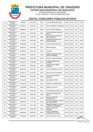 PREFEITURA MUNICIPAL DE CRUZEIRO
SECRETARIA MUNICIPAL DE EDUCAÇÃO
SISTEMA MUNICIPAL DE ENSINO
LEI N. 3.548 DE 11 DE OUTUBRO DE 2002
EDITAL CONCURSO PÚBLICO 001/2016
733
INSPETOR DE
ALUNOS
6125826 28/12/1950 48273 LUIZ EDUARDO SIQUEIRA 65,00 39,00 8,00 18,00
734
INSPETOR DE
ALUNOS
250139777 04/08/1975 40170 PAULO ROBERTO NOBREGA 65,00 39,00 8,00 18,00
735
INSPETOR DE
ALUNOS
304989861 29/07/1981 39508 SILEIA LOPES MARQUES 65,00 39,00 8,00 18,00
736
INSPETOR DE
ALUNOS
128262177 08/03/1982 43867
LUIS FERNANDO CINZA DE
MOURA
65,00 39,00 8,00 18,00
737
INSPETOR DE
ALUNOS
462150045 11/08/1989 54285
ALEX SANDRO ALÍPIO DA
MOTTA ROCHA
65,00 39,00 8,00 18,00
738
INSPETOR DE
ALUNOS
471722261 05/09/1990 40853
WANDERSON BRUNO DE
JESUS BORGES
65,00 39,00 8,00 18,00
739
INSPETOR DE
ALUNOS
48486399 17/11/1991 39780 PATRICIA DIAS DA SILVA 65,00 39,00 8,00 18,00
740
INSPETOR DE
ALUNOS
157661416 10/01/1962 45412 MARIA CASTRO 65,00 39,00 10,00 16,00
741
INSPETOR DE
ALUNOS
261466124 23/12/1974 53474 LUCIANE 65,00 39,00 10,00 16,00
742
INSPETOR DE
ALUNOS
457858425 10/08/1977 51453
EDNEIA APARECIDA DOS
SANTOS PEREIRA
65,00 39,00 10,00 16,00
743
INSPETOR DE
ALUNOS
458225484 18/04/1982 54759 RITA DE CASSIA PEREIRA 65,00 39,00 10,00 16,00
744
INSPETOR DE
ALUNOS
558748521 14/08/1988 52115
GABRIEL MESSIAS DE
OLIVEIRA
65,00 39,00 10,00 16,00
745
INSPETOR DE
ALUNOS
46188164 05/04/1990 54855
JONATHAN SILVÉRIO
PEREIRA
65,00 39,00 10,00 16,00
746
INSPETOR DE
ALUNOS
486373903 21/07/1991 54492 TALITA CRISTINA DA CRUZ 65,00 39,00 10,00 16,00
747
INSPETOR DE
ALUNOS
479753714 20/12/1991 54150 DIEGO SILVA ALVARENGA 65,00 39,00 10,00 16,00
748
INSPETOR DE
ALUNOS
522650557 08/04/1998 48636
TULYO TADEU MOTTA
FIDALGO
65,00 39,00 10,00 16,00
749
INSPETOR DE
ALUNOS
221454676 16/11/1967 46554 ANA MARIA JOFRE 65,00 39,00 12,00 14,00
750
INSPETOR DE
ALUNOS
272205734 24/10/1978 54776 MARCELO CAMAR VIEIRA 65,00 39,00 12,00 14,00
751
INSPETOR DE
ALUNOS
129135588 03/04/1979 39376 ANDRÉ LUIZ SILVA 65,00 39,00 12,00 14,00
752
INSPETOR DE
ALUNOS
330464978 12/05/1980 40974 ALESSANDRO GONÇALVES 65,00 39,00 12,00 14,00
753
INSPETOR DE
ALUNOS
402719542 29/08/1986 44489
JONATHAN FRANÇA DA
SILVA
65,00 39,00 12,00 14,00
754
INSPETOR DE
ALUNOS
404413055 11/06/1994 42979
NATALIA CRISTINA
EVANGELISTA
65,00 39,00 12,00 14,00
755
INSPETOR DE
ALUNOS
350842887 01/11/1994 54123
MATEUS HENRIQUE VALLIM
DE SOUZA PINTO
65,00 39,00 12,00 14,00
756
INSPETOR DE
ALUNOS
417674788 14/01/1996 42249
AMANDA KARINE DE JESUS
JUNQUERA ARMENDRO
65,00 39,00 12,00 14,00
757
INSPETOR DE
ALUNOS
425797314 01/08/1996 53245
ISRAEL PATRIC DE
OLIVEIRA
65,00 39,00 12,00 14,00
758
INSPETOR DE
ALUNOS
542844540 05/03/1997 40195
BIANCA FERNANDA
FERREIRA DE SOUZA
65,00 39,00 12,00 14,00
759
INSPETOR DE
ALUNOS
107651853 16/02/1957 45744 CELSO PAIVA DO LAGO 65,00 39,00 14,00 12,00
 