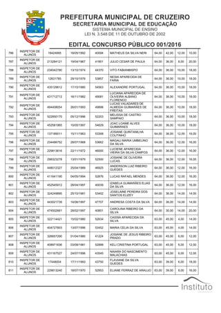 PREFEITURA MUNICIPAL DE CRUZEIRO
SECRETARIA MUNICIPAL DE EDUCAÇÃO
SISTEMA MUNICIPAL DE ENSINO
LEI N. 3.548 DE 11 DE OUTUBRO DE 2002
EDITAL CONCURSO PÚBLICO 001/2016
786
INSPETOR DE
ALUNOS
18424995 18/05/1992 40094 MATHEUS DA SILVA NERI 64,00 42,00 12,00 10,00
787
INSPETOR DE
ALUNOS
213284121 19/04/1967 41851 JULIO CESAR DE PAULA 64,00 36,00 8,00 20,00
788
INSPETOR DE
ALUNOS
234542780 13/10/1974 44370 VITO FABIANBISPO 64,00 36,00 10,00 18,00
789
INSPETOR DE
ALUNOS
12631785 29/10/1976 53857
NESIA APARECIDA DE
FARIA
64,00 36,00 10,00 18,00
790
INSPETOR DE
ALUNOS
435129612 17/10/1980 54563 ALEXANDRE PORTUGAL 64,00 36,00 10,00 18,00
791
INSPETOR DE
ALUNOS
431712712 16/11/1982 49081
LUCIANA APARECIDA DE
OLIVEIRA ALBANO
FLORENCO
64,00 36,00 10,00 18,00
792
INSPETOR DE
ALUNOS
494408054 26/01/1993 49898
LUCAS VALADARES DE
ALMEIDA GUIMARÃES DE
FREITAS
64,00 36,00 10,00 18,00
793
INSPETOR DE
ALUNOS
522850170 05/12/1996 52203
MELISSA DE CASTRO
SAMPAIO
64,00 36,00 10,00 18,00
794
INSPETOR DE
ALUNOS
452581965 10/05/1997 54629
JOAC LOAME ALVES
GUIMARAES
64,00 36,00 10,00 18,00
795
INSPETOR DE
ALUNOS
137189011 15/11/1963 53308
JOSIANE QUINTANILHA
COUTINHO
64,00 36,00 12,00 16,00
796
INSPETOR DE
ALUNOS
234486752 28/07/1968 53662
MAGALI MARIA UMBELINO
DA SILVA
64,00 36,00 12,00 16,00
797
INSPETOR DE
ALUNOS
229813616 22/11/1972 46000
LUCIENE APARECIDA
VIEIRA DA SILVA CAMPOS
64,00 36,00 12,00 16,00
798
INSPETOR DE
ALUNOS
298323278 13/01/1979 52500
JOSIANE DE OLIVEIRA
LUCAS
64,00 36,00 12,00 16,00
799
INSPETOR DE
ALUNOS
448012327 25/04/1989 46925
ANDERSON LUIZ RIBEIRO
GUEDES
64,00 36,00 12,00 16,00
800
INSPETOR DE
ALUNOS
411641190 04/05/1994 52876 LUCAS RAFAEL MENDES 64,00 36,00 12,00 16,00
801
INSPETOR DE
ALUNOS
452545912 28/04/1997 40039
IZABELA GUIMARÃES ELIAS
DA SILVA
64,00 36,00 12,00 16,00
802
INSPETOR DE
ALUNOS
324249895 25/10/1981 53402
JOSELAINE PEREIRA DOS
SANTOS ELIZEY
64,00 36,00 14,00 14,00
803
INSPETOR DE
ALUNOS
443021739 14/06/1997 47707 ANDRESA COSTA DA SILVA 64,00 36,00 14,00 14,00
804
INSPETOR DE
ALUNOS
474502661 28/02/1997 40851
CAROLINA RIBEIRO DA
SILVA
64,00 30,00 14,00 20,00
805
INSPETOR DE
ALUNOS
322114421 15/02/1980 52634
CASSIA APARECIDA DA
SILVA
63,00 45,00 4,00 14,00
806
INSPETOR DE
ALUNOS
404727803 13/07/1996 53452 MARIA CELIA DA SILVA 63,00 45,00 4,00 14,00
807
INSPETOR DE
ALUNOS
326657290 01/04/1980 41224
JOSIANE DE JESUS RIBEIRO
PRADO
63,00 45,00 6,00 12,00
808
INSPETOR DE
ALUNOS
408971836 03/08/1981 52899 KELI CRISTINA PORTUGAL 63,00 45,00 6,00 12,00
809
INSPETOR DE
ALUNOS
431167527 24/07/1996 43545
NAIARA DO NASCIMENTO
MALACHIAS
63,00 45,00 6,00 12,00
810
INSPETOR DE
ALUNOS
17448004 17/11/1993 43750
FLAVIANE DA SILVA
GUEDES
63,00 39,00 6,00 18,00
811
INSPETOR DE
ALUNOS
229813240 18/07/1970 52953 ELIANE FERRAZ DE ARAUJO 63,00 39,00 8,00 16,00
 