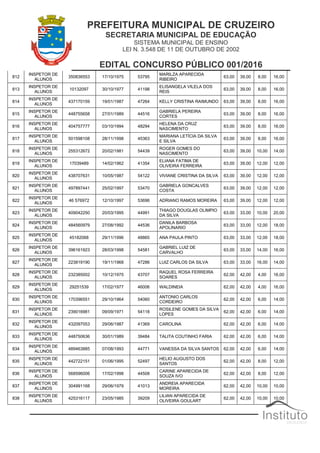 PREFEITURA MUNICIPAL DE CRUZEIRO
SECRETARIA MUNICIPAL DE EDUCAÇÃO
SISTEMA MUNICIPAL DE ENSINO
LEI N. 3.548 DE 11 DE OUTUBRO DE 2002
EDITAL CONCURSO PÚBLICO 001/2016
812
INSPETOR DE
ALUNOS
350836553 17/10/1975 53795
MARILZA APARECIDA
RIBEIRO
63,00 39,00 8,00 16,00
813
INSPETOR DE
ALUNOS
10132097 30/10/1977 41198
ELISANGELA VILELA DOS
REIS
63,00 39,00 8,00 16,00
814
INSPETOR DE
ALUNOS
437170159 19/01/1987 47264 KELLY CRISTINA RAIMUNDO 63,00 39,00 8,00 16,00
815
INSPETOR DE
ALUNOS
448755658 27/01/1989 44516
GABRIELA PEREIRA
CORTES
63,00 39,00 8,00 16,00
816
INSPETOR DE
ALUNOS
404757777 03/10/1994 48294
HELENA DA CRUZ
NASCIMENTO
63,00 39,00 8,00 16,00
817
INSPETOR DE
ALUNOS
501598108 28/11/1998 45363
MARIANA LETÍCIA DA SILVA
E SILVA
63,00 39,00 8,00 16,00
818
INSPETOR DE
ALUNOS
255312672 20/02/1981 54439
ROGER GOMES DO
NASCIMENTO
63,00 39,00 10,00 14,00
819
INSPETOR DE
ALUNOS
17039489 14/02/1962 41354
ELIANA FATIMA DE
OLIVEIRA FERREIRA
63,00 39,00 12,00 12,00
820
INSPETOR DE
ALUNOS
438707631 10/05/1987 54122 VIVIANE CRISTINA DA SILVA 63,00 39,00 12,00 12,00
821
INSPETOR DE
ALUNOS
497897441 25/02/1997 53470
GABRIELA GONCALVES
COSTA
63,00 39,00 12,00 12,00
822
INSPETOR DE
ALUNOS
46 576972 12/10/1997 53696 ADRIANO RAMOS MOREIRA 63,00 39,00 12,00 12,00
823
INSPETOR DE
ALUNOS
409042250 20/03/1995 44991
THIAGO DOUGLAS OLIMPIO
DA SILVA
63,00 33,00 10,00 20,00
824
INSPETOR DE
ALUNOS
484560979 27/08/1992 44536
DANILA BARBOSA
APOLINARIO
63,00 33,00 12,00 18,00
825
INSPETOR DE
ALUNOS
45182068 29/11/1996 48865 ANA PAULA PINTO 63,00 33,00 12,00 18,00
826
INSPETOR DE
ALUNOS
396161923 28/03/1998 54581
GABRIEL LUIZ DE
CARVALHO
63,00 33,00 14,00 16,00
827
INSPETOR DE
ALUNOS
223819190 19/11/1968 47286 LUIZ CARLOS DA SILVA 63,00 33,00 16,00 14,00
828
INSPETOR DE
ALUNOS
232385002 10/12/1975 43707
RAQUEL ROSA FERREIRA
SOARES
62,00 42,00 4,00 16,00
829
INSPETOR DE
ALUNOS
29251539 17/02/1977 46006 WALDINEIA 62,00 42,00 4,00 16,00
830
INSPETOR DE
ALUNOS
170396551 29/10/1964 54060
ANTONIO CARLOS
CORDEIRO
62,00 42,00 6,00 14,00
831
INSPETOR DE
ALUNOS
239016981 09/09/1971 54118
ROSILENE GOMES DA SILVA
LOPES
62,00 42,00 6,00 14,00
832
INSPETOR DE
ALUNOS
432097053 29/06/1987 41369 CAROLINA 62,00 42,00 6,00 14,00
833
INSPETOR DE
ALUNOS
448750636 30/01/1989 39484 TALITA COUTINHO FARIA 62,00 42,00 6,00 14,00
834
INSPETOR DE
ALUNOS
489463885 07/08/1993 44771 VANESSA DA SILVA SANTOS 62,00 42,00 6,00 14,00
835
INSPETOR DE
ALUNOS
442722151 01/06/1995 52497
HELIO AUGUSTO DOS
SANTOS
62,00 42,00 8,00 12,00
836
INSPETOR DE
ALUNOS
568596006 17/02/1998 44508
CARINE APARECIDA DE
SOUZA IVO
62,00 42,00 8,00 12,00
837
INSPETOR DE
ALUNOS
304991168 29/06/1979 41013
ANDREIA APARECIDA
MOREIRA
62,00 42,00 10,00 10,00
838
INSPETOR DE
ALUNOS
425316117 23/05/1985 39209
LILIAN APARECIDA DE
OLIVEIRA GOULART
62,00 42,00 10,00 10,00
 