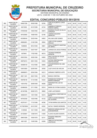 PREFEITURA MUNICIPAL DE CRUZEIRO
SECRETARIA MUNICIPAL DE EDUCAÇÃO
SISTEMA MUNICIPAL DE ENSINO
LEI N. 3.548 DE 11 DE OUTUBRO DE 2002
EDITAL CONCURSO PÚBLICO 001/2016
866
INSPETOR DE
ALUNOS
449831358 09/09/1988 52780
CARLOS ALBERTO LOPES
DINIZ
62,00 36,00 12,00 14,00
867
INSPETOR DE
ALUNOS
46215492 04/10/1989 42154
GABRIELA FORESTA
RAMOS CABRAL
62,00 36,00 12,00 14,00
868
INSPETOR DE
ALUNOS
479350358 18/03/1992 40873
RODRIGO FELIPE DA SILVA
GONZAGA
62,00 36,00 12,00 14,00
869
INSPETOR DE
ALUNOS
497420600 18/08/1993 52196
LARISSA SIQUEIRA
GERALDO
62,00 36,00 12,00 14,00
870
INSPETOR DE
ALUNOS
403366240 25/03/1994 54653 WILLIAM JOSÉ GOMES 62,00 36,00 12,00 14,00
871
INSPETOR DE
ALUNOS
498582061 21/05/1998 39952
JOÃO VITOR ALMADA
ARAÚJO
62,00 36,00 12,00 14,00
872
INSPETOR DE
ALUNOS
19286804 08/12/1959 39801
PAULO ROBERTO MARTINS
DE ABREU
62,00 36,00 14,00 12,00
873
INSPETOR DE
ALUNOS
545446764 03/07/1997 46086 LARISSA DE JESUS FERRAZ 62,00 36,00 14,00 12,00
874
INSPETOR DE
ALUNOS
6070643 17/02/1982 46310
TACIANA FERREIRA
SERAFIM
61,00 45,00 6,00 10,00
875
INSPETOR DE
ALUNOS
355572552 30/05/1990 54683
ANA CLAUDIA DE SOUZA
ALVES SILVA
61,00 39,00 4,00 18,00
876
INSPETOR DE
ALUNOS
488792010 09/01/1993 53253
LATICIA CRISTINA DOS
SANTOS SOUZA
61,00 39,00 4,00 18,00
877
INSPETOR DE
ALUNOS
304989149 15/12/1980 50609
VIVIANEPEREIRA DE LIMA
MOTA
61,00 39,00 6,00 16,00
878
INSPETOR DE
ALUNOS
334010925 02/05/1981 39760 LUIZ FLAVIO DE AVELAR 61,00 39,00 6,00 16,00
879
INSPETOR DE
ALUNOS
306689972 20/04/1984 54213 ADRIANO FABRÍCIO LEITE 61,00 39,00 6,00 16,00
880
INSPETOR DE
ALUNOS
488111481 26/01/1993 52700 BIANCA CRISTINA 61,00 39,00 6,00 16,00
881
INSPETOR DE
ALUNOS
499788199 01/10/1996 54222
ROSIANI DE FATIMA DE
BARROS MENDES
61,00 39,00 6,00 16,00
882
INSPETOR DE
ALUNOS
142614762 28/09/1959 48385
WASHINGTON LUIZ DA
CRUZ
61,00 39,00 8,00 14,00
883
INSPETOR DE
ALUNOS
253860930 27/11/1962 50518 MARIA DE FÁTIMA GUEDES 61,00 39,00 8,00 14,00
884
INSPETOR DE
ALUNOS
261467086 08/06/1975 38826 JOSÉ LUIZ RAINHO 61,00 39,00 8,00 14,00
885
INSPETOR DE
ALUNOS
306683374 13/01/1980 54215
ELISANGELA CRISTIANE DA
MOTA
61,00 39,00 8,00 14,00
886
INSPETOR DE
ALUNOS
497453538 10/03/1996 40132
JOÃO CLAUDIO MOREIRA
DE OLIVEIRA
61,00 39,00 8,00 14,00
887
INSPETOR DE
ALUNOS
452781917 17/10/1996 48786 TAYNA MARIA DOS SANTOS 61,00 39,00 8,00 14,00
888
INSPETOR DE
ALUNOS
47379879804 24/12/1997 40302 NATALY RAMOS MOREIRA 61,00 39,00 8,00 14,00
889
INSPETOR DE
ALUNOS
12185584 18/11/1959 48060
MARCOS GONÇALVES DE
ALBUQUERQUE
61,00 39,00 10,00 12,00
890
INSPETOR DE
ALUNOS
241204847 12/08/1975 51839 FLAVIO VALKER VICENTE 61,00 39,00 10,00 12,00
891
INSPETOR DE
ALUNOS
306674269 16/04/1976 52141
ROGERIO RIBEEIRO
MARTINS
61,00 39,00 10,00 12,00
892
INSPETOR DE
ALUNOS
46911857 15/09/1980 42269
OMIR DO PATROCINIO
LEOPOLDO
61,00 39,00 10,00 12,00
 