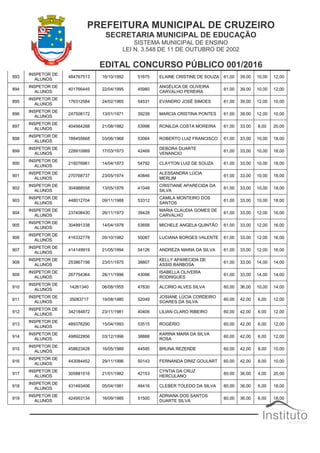 PREFEITURA MUNICIPAL DE CRUZEIRO
SECRETARIA MUNICIPAL DE EDUCAÇÃO
SISTEMA MUNICIPAL DE ENSINO
LEI N. 3.548 DE 11 DE OUTUBRO DE 2002
EDITAL CONCURSO PÚBLICO 001/2016
893
INSPETOR DE
ALUNOS
484767513 16/10/1992 51675 ELAINE CRISTINE DE SOUZA 61,00 39,00 10,00 12,00
894
INSPETOR DE
ALUNOS
401766445 22/04/1995 45980
ANGÉLICA DE OLIVEIRA
CARVALHO PEREIRA
61,00 39,00 10,00 12,00
895
INSPETOR DE
ALUNOS
176312584 24/02/1965 54531 EVANDRO JOSÉ SIMOES 61,00 39,00 12,00 10,00
896
INSPETOR DE
ALUNOS
247508172 13/01/1971 39239 MARCIA CRISTINA PONTES 61,00 39,00 12,00 10,00
897
INSPETOR DE
ALUNOS
404564288 21/08/1982 53998 RONILDA COSTA MOREIRA 61,00 33,00 8,00 20,00
898
INSPETOR DE
ALUNOS
188455668 03/06/1968 53064 ROBERTO LUIZ FRANCISCO 61,00 33,00 10,00 18,00
899
INSPETOR DE
ALUNOS
228910869 17/03/1973 42469
DEBORA DUARTE
VENANCIO
61,00 33,00 10,00 18,00
900
INSPETOR DE
ALUNOS
219276961 14/04/1973 54792 CLAYTON LUIZ DE SOUZA 61,00 33,00 10,00 18,00
901
INSPETOR DE
ALUNOS
270768737 23/05/1974 40846
ALESSANDRA LÚCIA
MERLIM
61,00 33,00 10,00 18,00
902
INSPETOR DE
ALUNOS
304988558 13/05/1976 41048
CRISTIANE APARECIDA DA
SILVA
61,00 33,00 10,00 18,00
903
INSPETOR DE
ALUNOS
448012704 09/11/1988 53312
CAMILA MONTEIRO DOS
SANTOS
61,00 33,00 10,00 18,00
904
INSPETOR DE
ALUNOS
237408430 26/11/1973 39428
MARIA CLAUDIA GOMES DE
CARVALHO
61,00 33,00 12,00 16,00
905
INSPETOR DE
ALUNOS
304991338 14/04/1978 53658 MICHELE ANGELA QUINTÃO 61,00 33,00 12,00 16,00
906
INSPETOR DE
ALUNOS
416332778 05/10/1982 50087 LUCIANA BORGES VALENTE 61,00 33,00 12,00 16,00
907
INSPETOR DE
ALUNOS
414149919 21/05/1994 54126 ANDREZA MARIA DA SILVA 61,00 33,00 12,00 16,00
908
INSPETOR DE
ALUNOS
253867198 23/01/1975 38807
KELLY APARECIDA DE
ASSIS BARBOSA
61,00 33,00 14,00 14,00
909
INSPETOR DE
ALUNOS
267754364 28/11/1996 43096
ISABELLA OLIVEIRA
RODRIGUES
61,00 33,00 14,00 14,00
910
INSPETOR DE
ALUNOS
14261340 06/08/1955 47830 ALCIRIO ALVES SILVA 60,00 36,00 10,00 14,00
911
INSPETOR DE
ALUNOS
35083717 19/08/1980 52049
JOSIANE LÚCIA CORDEIRO
SOARES DA SILVA
60,00 42,00 6,00 12,00
912
INSPETOR DE
ALUNOS
342184872 23/11/1981 40406 LILIAN CLARO RIBEIRO 60,00 42,00 6,00 12,00
913
INSPETOR DE
ALUNOS
489376290 15/04/1993 53515 ROGÉRIO 60,00 42,00 6,00 12,00
914
INSPETOR DE
ALUNOS
498922856 03/12/1996 38888
KARINA MARA DA SILVA
ROSA
60,00 42,00 6,00 12,00
915
INSPETOR DE
ALUNOS
458623428 16/05/1989 44595 BRUNA REZENDE 60,00 42,00 8,00 10,00
916
INSPETOR DE
ALUNOS
443084452 29/11/1996 50143 FERNANDA DINIZ GOULART 60,00 42,00 8,00 10,00
917
INSPETOR DE
ALUNOS
305881516 21/01/1982 42153
CYNTIA DA CRUZ
HERCULANO
60,00 36,00 4,00 20,00
918
INSPETOR DE
ALUNOS
431493406 05/04/1981 48416 CLEBER TOLEDO DA SILVA 60,00 36,00 6,00 18,00
919
INSPETOR DE
ALUNOS
424953134 16/09/1985 51500
ADRIANA DOS SANTOS
DUARTE SILVA
60,00 36,00 6,00 18,00
 
