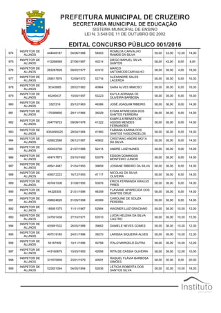 PREFEITURA MUNICIPAL DE CRUZEIRO
SECRETARIA MUNICIPAL DE EDUCAÇÃO
SISTEMA MUNICIPAL DE ENSINO
LEI N. 3.548 DE 11 DE OUTUBRO DE 2002
EDITAL CONCURSO PÚBLICO 001/2016
974
INSPETOR DE
ALUNOS
444446187 04/06/1988 54603
ROMILDA CARVALHO
RAMOS DA SILVA
59,00 33,00 12,00 14,00
975
INSPETOR DE
ALUNOS
412268589 27/06/1987 43214
DIEGO BARUEL SILVA
SANTOS
58,00 42,00 8,00 8,00
976
INSPETOR DE
ALUNOS
263287828 09/02/1977 41610
MARCO
ANTONIODECARVALHO
58,00 36,00 4,00 18,00
977
INSPETOR DE
ALUNOS
258517876 12/09/1972 53716
ALEXANDRE SALES
LACERDA
58,00 36,00 6,00 16,00
978
INSPETOR DE
ALUNOS
30343885 28/02/1982 40964 SARA ALVES MIMOSO 58,00 36,00 6,00 16,00
979
INSPETOR DE
ALUNOS
45240437 15/05/1997 53223
KAYLA ADRIANA DE
OLIVEIRA BARBOSA
58,00 36,00 6,00 16,00
980
INSPETOR DE
ALUNOS
3327216 25/12/1963 46386 JOSÉ JOAQUIM RIBEIRO 58,00 36,00 8,00 14,00
981
INSPETOR DE
ALUNOS
170399850 29/11/1966 39229
EVANI APARECIDA DOS
SANTOS FERREIRA
58,00 36,00 8,00 14,00
982
INSPETOR DE
ALUNOS
294779723 09/09/1978 41222
KAMYLLA RENATA DE
ASSSIS MENDES
FERNANDES
58,00 36,00 8,00 14,00
983
INSPETOR DE
ALUNOS
4354495025 28/04/1984 41960
FABIANA KARINA DOS
SANTOS VASCONCELOS
58,00 36,00 8,00 14,00
984
INSPETOR DE
ALUNOS
426823588 06/12/1987 40902
CRISTIANO ANDRE MOTA
DA SILVA
58,00 36,00 8,00 14,00
985
INSPETOR DE
ALUNOS
400033756 21/07/1988 52414 ANDRE LUIZ NUNES 58,00 36,00 8,00 14,00
986
INSPETOR DE
ALUNOS
484747873 03/10/1992 53578
EDSON DOMINGOS
MONTEIRO JUNIOR
58,00 36,00 8,00 14,00
987
INSPETOR DE
ALUNOS
495414487 21/04/1993 39659 JOSIANE RIBEIRO DA SILVA 58,00 36,00 8,00 14,00
988
INSPETOR DE
ALUNOS
408072222 16/12/1993 41117
NICOLAS DA SILVA
OLIVEIRA
58,00 36,00 8,00 14,00
989
INSPETOR DE
ALUNOS
497461006 31/08/1995 50876
ERICA FERNANDA ARAUJO
PIRES
58,00 36,00 8,00 14,00
990
INSPETOR DE
ALUNOS
44326305 21/01/1996 48359
FLAVIANE APARECIDA DOS
SANTOS CRUZ
58,00 36,00 8,00 14,00
991
INSPETOR DE
ALUNOS
498624626 01/05/1998 40369
CAROLINE DE SOUZA
PEREIRA
58,00 36,00 8,00 14,00
992
INSPETOR DE
ALUNOS
185951375 11/11/1967 52984 WAGNER LUIZ GRACIANO 58,00 36,00 10,00 12,00
993
INSPETOR DE
ALUNOS
247501438 27/10/1971 53510
LUCIA HELENA DA SILVA
CASTRO
58,00 36,00 10,00 12,00
994
INSPETOR DE
ALUNOS
405891532 26/05/1988 39662 DANIELE NEVES GOMES 58,00 36,00 10,00 12,00
995
INSPETOR DE
ALUNOS
497519185 24/01/1996 39270 LARISSA SIQUEIRA ALVES 58,00 36,00 10,00 12,00
996
INSPETOR DE
ALUNOS
45167909 10/11/1996 40768 ITALO MARCELO DUTRA 58,00 36,00 10,00 12,00
997
INSPETOR DE
ALUNOS
443160879 15/03/1993 42056 RITA DE CÁSSIA OLIVEIRA 58,00 36,00 12,00 10,00
998
INSPETOR DE
ALUNOS
331970909 23/01/1979 40591
RAQUEL FLÁVIA BARBOSA
SIMÕES
58,00 30,00 8,00 20,00
999
INSPETOR DE
ALUNOS
522651094 04/05/1994 52636
LETICIA ROBERTA DOS
SANTOS SILVA
58,00 30,00 10,00 18,00
 