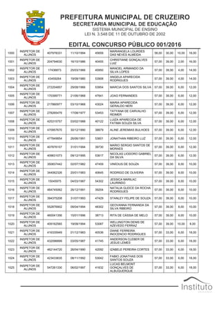 PREFEITURA MUNICIPAL DE CRUZEIRO
SECRETARIA MUNICIPAL DE EDUCAÇÃO
SISTEMA MUNICIPAL DE ENSINO
LEI N. 3.548 DE 11 DE OUTUBRO DE 2002
EDITAL CONCURSO PÚBLICO 001/2016
1000
INSPETOR DE
ALUNOS
407978331 11/10/1994 45659
MARIANGELA LOURDES
DAS NEVES ALMEIDA
58,00 30,00 10,00 18,00
1001
INSPETOR DE
ALUNOS
204794630 16/10/1986 40455
CHRISTIANE GONÇALVES
LUIZ
57,00 39,00 2,00 16,00
1002
INSPETOR DE
ALUNOS
17436873 25/03/1966 45950
MANOEL ARMANDO DA
SILVA LOPES
57,00 39,00 4,00 14,00
1003
INSPETOR DE
ALUNOS
43459264 19/08/1980 53908
ANGELA APARECIDA
RODRIGUES
57,00 39,00 4,00 14,00
1004
INSPETOR DE
ALUNOS
272204857 29/08/1966 53954 MARCIA DOS SANTOS SILVA 57,00 39,00 6,00 12,00
1005
INSPETOR DE
ALUNOS
170399771 21/06/1968 47641 JOAO FERNANDES 57,00 39,00 6,00 12,00
1006
INSPETOR DE
ALUNOS
217860977 03/10/1968 43024
MARIA APARECIDA
GERALDO NERI
57,00 39,00 6,00 12,00
1007
INSPETOR DE
ALUNOS
278265479 17/08/1977 53453
TATYANA DE CARVALHO
REIMER
57,00 39,00 6,00 12,00
1008
INSPETOR DE
ALUNOS
425315757 03/02/1988 40122
LUIZA APARECIDA DE
FATIMA SOUZA SILVA
57,00 39,00 6,00 12,00
1009
INSPETOR DE
ALUNOS
470957670 30/12/1990 38879 ALINE JEREMIAS BULHOES 57,00 39,00 6,00 12,00
1010
INSPETOR DE
ALUNOS
477849854 26/06/1991 53601 JONATHAN RIBEIRO LUZ 57,00 39,00 6,00 12,00
1011
INSPETOR DE
ALUNOS
407876157 31/01/1994 39730
MARIO SERGIO SANTOS DE
MORAES
57,00 39,00 6,00 12,00
1012
INSPETOR DE
ALUNOS
409631073 09/12/1995 53617
NICOLAS LIODORO GABRIEL
DA SILVA
57,00 39,00 6,00 12,00
1013
INSPETOR DE
ALUNOS
350837442 02/07/1982 47459 VINÍCIUS DE SOUZA 57,00 39,00 8,00 10,00
1014
INSPETOR DE
ALUNOS
344062326 20/01/1983 40645 RODRIGO DE OLIVEIRA 57,00 39,00 8,00 10,00
1015
INSPETOR DE
ALUNOS
15045975 04/03/1987 54302
JESSICA MARILAC
LAURINDO
57,00 39,00 8,00 10,00
1016
INSPETOR DE
ALUNOS
484745062 26/12/1991 39204
NATALIA GLEICE DA ROCHA
RODRIGUES
57,00 39,00 8,00 10,00
1017
INSPETOR DE
ALUNOS
394375208 31/07/1993 47429 STANLEY FELIPE DE SOUZA 57,00 39,00 8,00 10,00
1018
INSPETOR DE
ALUNOS
552876902 09/04/1994 48302
GEOVANNA FERNANDA DA
SILVA RIBEIRO
57,00 39,00 8,00 10,00
1019
INSPETOR DE
ALUNOS
460041356 15/01/1996 38713 RITA DE CÁSSIA DE MELO 57,00 39,00 8,00 10,00
1020
INSPETOR DE
ALUNOS
409162565 19/08/1994 53087
WELLINGTON DENIS DE
AZEVEDO FERRAZ
57,00 39,00 10,00 8,00
1021
INSPETOR DE
ALUNOS
416335949 01/12/1983 40536
DIANE FERREIRA
INOCENCIO RODRIGUES
57,00 33,00 6,00 18,00
1022
INSPETOR DE
ALUNOS
432096899 03/05/1987 41745
ANDERSON CLEBER DE
JESUS LEMES
57,00 33,00 6,00 18,00
1023
INSPETOR DE
ALUNOS
462144720 26/04/1990 42092 IZABELE PEREIRA CORTES 57,00 33,00 6,00 18,00
1024
INSPETOR DE
ALUNOS
423433635 08/11/1992 53042
FABIO JONATHAS DOS
SANTOS SOUZA
57,00 33,00 6,00 18,00
1025
INSPETOR DE
ALUNOS
547261330 06/02/1997 41632
LUCAS BELMONT
GONÇALVES DE
ALBUQUERQUE
57,00 33,00 6,00 18,00
 