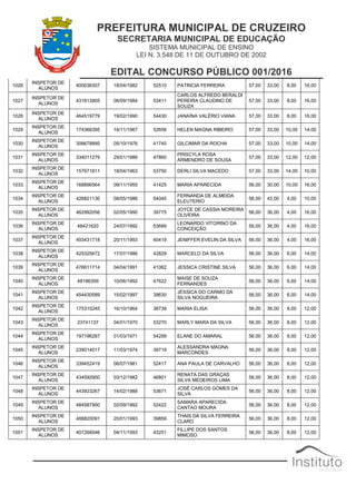 PREFEITURA MUNICIPAL DE CRUZEIRO
SECRETARIA MUNICIPAL DE EDUCAÇÃO
SISTEMA MUNICIPAL DE ENSINO
LEI N. 3.548 DE 11 DE OUTUBRO DE 2002
EDITAL CONCURSO PÚBLICO 001/2016
1026
INSPETOR DE
ALUNOS
400036307 18/04/1982 52510 PATRICIA FERREIRA 57,00 33,00 8,00 16,00
1027
INSPETOR DE
ALUNOS
431813905 06/09/1984 53411
CARLOS ALFREDO BERALDI
PEREIRA CLAUDINO DE
SOUZA
57,00 33,00 8,00 16,00
1028
INSPETOR DE
ALUNOS
464519779 19/02/1990 54430 JANAÍNA VALÉRIO VIANA 57,00 33,00 8,00 16,00
1029
INSPETOR DE
ALUNOS
174366395 14/11/1967 52656 HELEN MAGNA RIBEIRO 57,00 33,00 10,00 14,00
1030
INSPETOR DE
ALUNOS
306678895 05/10/1976 41740 GILCIMAR DA ROCHA 57,00 33,00 10,00 14,00
1031
INSPETOR DE
ALUNOS
334011279 29/01/1986 47860
PRISCYLA ROSA
ARMENDRO DE SOUSA
57,00 33,00 12,00 12,00
1032
INSPETOR DE
ALUNOS
157671811 18/04/1963 53750 DERLI SILVA MACEDO 57,00 33,00 14,00 10,00
1033
INSPETOR DE
ALUNOS
168896564 09/11/1955 41425 MARIA APARECIDA 56,00 30,00 10,00 16,00
1034
INSPETOR DE
ALUNOS
426821130 08/05/1986 54045
FERNANDA DE ALMEIDA
ELEUTERIO
56,00 42,00 4,00 10,00
1035
INSPETOR DE
ALUNOS
462992056 02/05/1990 39775
JOYCE DE CASSIA MOREIRA
OLIVEIRA
56,00 36,00 4,00 16,00
1036
INSPETOR DE
ALUNOS
48421620 24/07/1992 53689
LEONARDO VITORINO DA
CONCEIÇÃO
56,00 36,00 4,00 16,00
1037
INSPETOR DE
ALUNOS
493431718 20/11/1993 40419 JENIFFER EVELIN DA SILVA 56,00 36,00 4,00 16,00
1038
INSPETOR DE
ALUNOS
425325672 17/07/1986 42829 MARCELO DA SILVA 56,00 36,00 6,00 14,00
1039
INSPETOR DE
ALUNOS
476611714 04/04/1991 41062 JESSICA CRISTINE SILVA 56,00 36,00 6,00 14,00
1040
INSPETOR DE
ALUNOS
48186359 10/06/1992 47622
MAISE DE SOUZA
FERNANDES
56,00 36,00 6,00 14,00
1041
INSPETOR DE
ALUNOS
454430589 15/02/1997 39630
JÉSSICA DO CARMO DA
SILVA NOGUEIRA
56,00 36,00 6,00 14,00
1042
INSPETOR DE
ALUNOS
175310245 16/10/1964 38739 MARIA ELISA 56,00 36,00 8,00 12,00
1043
INSPETOR DE
ALUNOS
23741137 04/01/1970 53270 MARLY MARA DA SILVA 56,00 36,00 8,00 12,00
1044
INSPETOR DE
ALUNOS
197196287 01/03/1971 54299 ELANE DO AMARAL 56,00 36,00 8,00 12,00
1045
INSPETOR DE
ALUNOS
239014017 11/03/1974 39719
ALESSANDRA MAGNA
MARCONDES
56,00 36,00 8,00 12,00
1046
INSPETOR DE
ALUNOS
339452419 06/07/1981 52417 ANA PAULA DE CARVALHO 56,00 36,00 8,00 12,00
1047
INSPETOR DE
ALUNOS
434592900 03/12/1982 46801
RENATA DAS GRAÇAS
SILVA MEDEIROS LIMA
56,00 36,00 8,00 12,00
1048
INSPETOR DE
ALUNOS
443923267 14/02/1988 53671
JOSÉ CARLOS GOMES DA
SILVA
56,00 36,00 8,00 12,00
1049
INSPETOR DE
ALUNOS
484587900 02/09/1992 52422
SAMARA APARECIDA
CANTAO MOURA
56,00 36,00 8,00 12,00
1050
INSPETOR DE
ALUNOS
488820091 20/01/1993 39859
THAIS DA SILVA FERREIRA
CLARO
56,00 36,00 8,00 12,00
1051
INSPETOR DE
ALUNOS
407268546 04/11/1993 43251
FILLIPE DOS SANTOS
MIMOSO
56,00 36,00 8,00 12,00
 