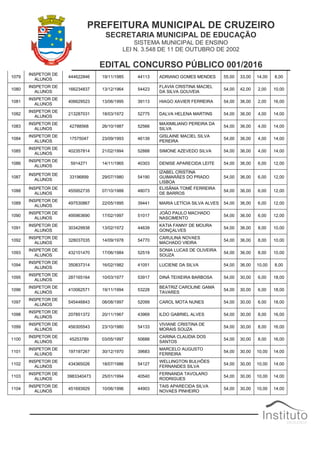 PREFEITURA MUNICIPAL DE CRUZEIRO
SECRETARIA MUNICIPAL DE EDUCAÇÃO
SISTEMA MUNICIPAL DE ENSINO
LEI N. 3.548 DE 11 DE OUTUBRO DE 2002
EDITAL CONCURSO PÚBLICO 001/2016
1079
INSPETOR DE
ALUNOS
444622846 19/11/1985 44113 ADRIANO GOMES MENDES 55,00 33,00 14,00 8,00
1080
INSPETOR DE
ALUNOS
166234837 13/12/1964 54423
FLAVIA CRISTINA MACIEL
DA SILVA GOUVEIA
54,00 42,00 2,00 10,00
1081
INSPETOR DE
ALUNOS
406629523 13/06/1995 39113 HIAGO XAVIER FERREIRA 54,00 36,00 2,00 16,00
1082
INSPETOR DE
ALUNOS
213287031 18/03/1972 52775 DALVA HELENA MARTINS 54,00 36,00 4,00 14,00
1083
INSPETOR DE
ALUNOS
42788568 26/10/1987 52566
MAXIMILIANO PEREIRA DA
SILVA
54,00 36,00 4,00 14,00
1084
INSPETOR DE
ALUNOS
17575047 23/09/1993 46139
GISLAINE MACIEL SILVA
PEREIRA
54,00 36,00 4,00 14,00
1085
INSPETOR DE
ALUNOS
402357814 21/02/1994 52888 SIMONE AZEVEDO SILVA 54,00 36,00 4,00 14,00
1086
INSPETOR DE
ALUNOS
5914271 14/11/1965 40303 DENISE APARECIDA LEITE 54,00 36,00 6,00 12,00
1087
INSPETOR DE
ALUNOS
33196899 29/07/1980 54190
IZABEL CRISTINA
GUIMARÃES DO PRADO
LISBOA
54,00 36,00 6,00 12,00
1088
INSPETOR DE
ALUNOS
455952735 07/10/1988 48073
ELISÂNIA TOMÉ FERREIRA
DE BARROS
54,00 36,00 6,00 12,00
1089
INSPETOR DE
ALUNOS
497530867 22/05/1995 39441 MARIA LETÍCIA SILVA ALVES 54,00 36,00 6,00 12,00
1090
INSPETOR DE
ALUNOS
495963690 17/02/1997 51017
JOÃO PAULO MACHADO
NASCIMENTO
54,00 36,00 6,00 12,00
1091
INSPETOR DE
ALUNOS
303429938 13/02/1972 44639
KATIA FANNY DE MOURA
GONÇALVES
54,00 36,00 8,00 10,00
1092
INSPETOR DE
ALUNOS
328037035 14/09/1978 54770
CARULINA NOVAES
MACHADO VIEIRA
54,00 36,00 8,00 10,00
1093
INSPETOR DE
ALUNOS
432101470 17/06/1984 52519
SONIA LUCAS DE OLIVEIRA
SOUZA
54,00 36,00 8,00 10,00
1094
INSPETOR DE
ALUNOS
350837314 16/02/1982 41051 LUCIENE DA SILVA 54,00 36,00 10,00 8,00
1095
INSPETOR DE
ALUNOS
287165164 10/03/1977 53917 DINÁ TEIXEIRA BARBOSA 54,00 30,00 6,00 18,00
1096
INSPETOR DE
ALUNOS
410062571 19/11/1994 53228
BEATRIZ CAROLINE GAMA
TAVARES
54,00 30,00 6,00 18,00
1097
INSPETOR DE
ALUNOS
545446843 08/08/1997 52099 CAROL MOTA NUNES 54,00 30,00 6,00 18,00
1098
INSPETOR DE
ALUNOS
207851372 20/11/1967 43969 ILDO GABRIEL ALVES 54,00 30,00 8,00 16,00
1099
INSPETOR DE
ALUNOS
456305543 23/10/1980 54133
VIVIANE CRISTINA DE
MORAIS SOUZA
54,00 30,00 8,00 16,00
1100
INSPETOR DE
ALUNOS
45253789 03/05/1997 50688
CARINA CLAUDIA DOS
SANTOS
54,00 30,00 8,00 16,00
1101
INSPETOR DE
ALUNOS
197197267 30/12/1970 39683
MARCELO AUGUSTO
FERREIRA
54,00 30,00 10,00 14,00
1102
INSPETOR DE
ALUNOS
434365026 18/07/1986 54127
WELLINGTON BULHÕES
FERNANDES SILVA
54,00 30,00 10,00 14,00
1103
INSPETOR DE
ALUNOS
3983340473 25/01/1994 40540
FERNANDA TAVOLARO
RODRIGUES
54,00 30,00 10,00 14,00
1104
INSPETOR DE
ALUNOS
451693929 10/06/1996 44903
TAIS APARECIDA SILVA
NOVAES PINHEIRO
54,00 30,00 10,00 14,00
 