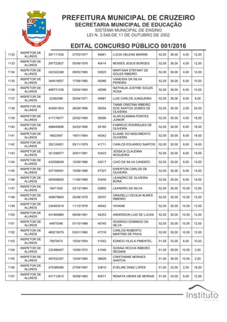 PREFEITURA MUNICIPAL DE CRUZEIRO
SECRETARIA MUNICIPAL DE EDUCAÇÃO
SISTEMA MUNICIPAL DE ENSINO
LEI N. 3.548 DE 11 DE OUTUBRO DE 2002
EDITAL CONCURSO PÚBLICO 001/2016
1132
INSPETOR DE
ALUNOS
281111534 27/03/1977 54681 LUCIA HELENA MARINS 52,00 36,00 4,00 12,00
1133
INSPETOR DE
ALUNOS
297722827 05/06/1978 40414 MOISES JESUS BORGES 52,00 36,00 4,00 12,00
1134
INSPETOR DE
ALUNOS
422322246 09/03/1995 53623
MARYANA STEFANY DE
SOUZA RIBEIRO
52,00 36,00 4,00 12,00
1135
INSPETOR DE
ALUNOS
344019937 17/08/1980 50066
VANESSA DA SILVA
PEREIRA
52,00 36,00 6,00 10,00
1136
INSPETOR DE
ALUNOS
488731239 03/04/1993 45098
NATHALIA JUSTINE SOUZA
ROSA
52,00 36,00 6,00 10,00
1137
INSPETOR DE
ALUNOS
22382088 20/04/1971 45881 LUIZ CARLOS JUNQUEIRA 52,00 36,00 8,00 8,00
1138
INSPETOR DE
ALUNOS
404651653 28/09/1996 39304
TAINÁ CRISTINA RIBEIRO
DOS SANTOS GOMES DE
OLIVERIA
52,00 30,00 2,00 20,00
1139
INSPETOR DE
ALUNOS
417176077 20/02/1995 39286
ALAN KLISMAN PONTES
JUNIOR
52,00 30,00 4,00 18,00
1140
INSPETOR DE
ALUNOS
498649696 24/03/1996 54185
FABRICIO RODRIGUES DE
OLIVEIRA
52,00 30,00 6,00 16,00
1141
INSPETOR DE
ALUNOS
16623497 19/01/1964 40342
ELIANE DO NASCIMENTO
OLIVEIRA
52,00 30,00 8,00 14,00
1142
INSPETOR DE
ALUNOS
352124921 05/11/1979 41711 CARLOS EDUARDO SANTOS 52,00 30,00 8,00 14,00
1143
INSPETOR DE
ALUNOS
321248077 30/01/1981 53423
JESSICA CLAUDINA
NOGUEIRA
52,00 30,00 8,00 14,00
1144
INSPETOR DE
ALUNOS
432099049 10/09/1986 43017 CAIO DA SILVA CANDIDO 52,00 30,00 8,00 14,00
1145
INSPETOR DE
ALUNOS
437169091 10/08/1988 47327
EWERTON CARLOS DE
OLIVEIRA
52,00 30,00 8,00 14,00
1146
INSPETOR DE
ALUNOS
450006605 11/09/1989 53450
LEANDRO DE OLIVEIRA
BORÁ
52,00 30,00 8,00 14,00
1147
INSPETOR DE
ALUNOS
16471002 23/12/1964 52850 LEANDRO DA SILVA 52,00 30,00 10,00 12,00
1148
INSPETOR DE
ALUNOS
306679693 25/08/1978 39707
GRAZIELLI CECILIA NUNES
RIBEIRO
52,00 30,00 10,00 12,00
1149
INSPETOR DE
ALUNOS
234483519 11/10/1978 40042 VIVIANE 52,00 30,00 10,00 12,00
1150
INSPETOR DE
ALUNOS
431460880 09/08/1981 54253 ANDERSON LUIZ DE LUCAS 52,00 30,00 10,00 12,00
1151
INSPETOR DE
ALUNOS
44875348 07/10/1988 40745
RODRIGO DOMINGO DA
SILVA
52,00 30,00 10,00 12,00
1152
INSPETOR DE
ALUNOS
469219579 03/01/1990 47318
CARLOS ROBERTO
MARTINS DE PAIVA
52,00 30,00 10,00 12,00
1153
INSPETOR DE
ALUNOS
75679474 10/04/1954 41542 EDNEIO VILELA PIMENTEL 51,00 33,00 8,00 10,00
1154
INSPETOR DE
ALUNOS
232386407 10/06/1972 41046
SORAIA ROCHA RIBEIRO
REGIANI
51,00 39,00 10,00 2,00
1155
INSPETOR DE
ALUNOS
497532347 12/04/1995 38829
CRISTHIANE MORAES
SANTOA
51,00 39,00 10,00 2,00
1156
INSPETOR DE
ALUNOS
475385585 27/09/1997 53810 EVELINE DINIZ LOPES 51,00 33,00 2,00 16,00
1157
INSPETOR DE
ALUNOS
431712815 30/08/1983 40571 RENATA VIEIRA DE MORAIS 51,00 33,00 6,00 12,00
 