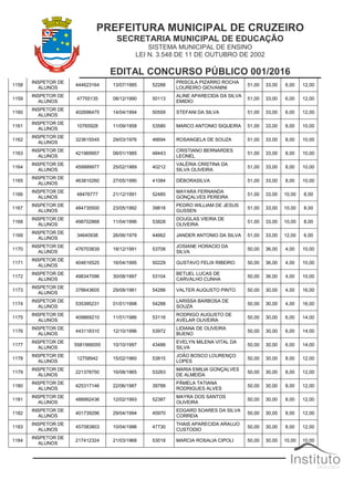 PREFEITURA MUNICIPAL DE CRUZEIRO
SECRETARIA MUNICIPAL DE EDUCAÇÃO
SISTEMA MUNICIPAL DE ENSINO
LEI N. 3.548 DE 11 DE OUTUBRO DE 2002
EDITAL CONCURSO PÚBLICO 001/2016
1158
INSPETOR DE
ALUNOS
444623164 13/07/1985 52288
PRISCILA PIZARRO ROCHA
LOUREIRO GIOVANINI
51,00 33,00 6,00 12,00
1159
INSPETOR DE
ALUNOS
47755135 08/12/1990 50113
ALINE APARECIDA DA SILVA
EMIDIO
51,00 33,00 6,00 12,00
1160
INSPETOR DE
ALUNOS
402696475 14/04/1994 50559 STEFANI DA SILVA 51,00 33,00 6,00 12,00
1161
INSPETOR DE
ALUNOS
10765928 11/09/1958 53580 MARCO ANTONIO SIQUEIRA 51,00 33,00 8,00 10,00
1162
INSPETOR DE
ALUNOS
323615545 29/03/1976 46694 ROSANGELA DE SOUZA 51,00 33,00 8,00 10,00
1163
INSPETOR DE
ALUNOS
421969957 06/01/1985 48443
CRISTIANO BERNARDES
LEONEL
51,00 33,00 8,00 10,00
1164
INSPETOR DE
ALUNOS
459999977 25/02/1989 40212
VALÉRIA CRISTINA DA
SILVA OLIVEIRA
51,00 33,00 8,00 10,00
1165
INSPETOR DE
ALUNOS
463810260 27/05/1990 41084 DÉBORASILVA 51,00 33,00 8,00 10,00
1166
INSPETOR DE
ALUNOS
48476777 21/12/1991 52485
MAYARA FERNANDA
GONÇALVES PEREIRA
51,00 33,00 10,00 8,00
1167
INSPETOR DE
ALUNOS
484735500 23/05/1992 39818
PEDRO WILLIAM DE JESUS
GUSSEN
51,00 33,00 10,00 8,00
1168
INSPETOR DE
ALUNOS
498702868 11/04/1996 53828
DOUGLAS VIEIRA DE
OLIVEIRA
51,00 33,00 10,00 8,00
1169
INSPETOR DE
ALUNOS
34640938 26/06/1979 44662 JANDER ANTONIO DA SILVA 51,00 33,00 12,00 6,00
1170
INSPETOR DE
ALUNOS
476703839 18/12/1991 53708
JOSIANE HORACIO DA
SILVA
50,00 36,00 4,00 10,00
1171
INSPETOR DE
ALUNOS
404616525 16/04/1995 50229 GUSTAVO FELIX RIBEIRO 50,00 36,00 4,00 10,00
1172
INSPETOR DE
ALUNOS
498347096 30/08/1997 53104
BETUEL LUCAS DE
CARVALHO CUNHA
50,00 36,00 4,00 10,00
1173
INSPETOR DE
ALUNOS
378643605 29/08/1981 54286 VALTER AUGUSTO PINTO 50,00 30,00 4,00 16,00
1174
INSPETOR DE
ALUNOS
535395231 01/01/1998 54288
LARISSA BARBOSA DE
SOUZA
50,00 30,00 4,00 16,00
1175
INSPETOR DE
ALUNOS
409869210 11/01/1986 53116
RODRIGO AUGUSTO DE
AVELAR OLIVEIRA
50,00 30,00 6,00 14,00
1176
INSPETOR DE
ALUNOS
443118310 12/10/1996 53972
LIDIANA DE OLIVEIRA
BUENO
50,00 30,00 6,00 14,00
1177
INSPETOR DE
ALUNOS
5581566055 10/10/1997 43486
EVELYN MILENA VITAL DA
SILVA
50,00 30,00 6,00 14,00
1178
INSPETOR DE
ALUNOS
12758942 15/02/1960 53815
JOÃO BOSCO LOURENÇO
LOPES
50,00 30,00 8,00 12,00
1179
INSPETOR DE
ALUNOS
221378750 16/08/1965 53263
MARIA EMILIA GONÇALVES
DE ALMEIDA
50,00 30,00 8,00 12,00
1180
INSPETOR DE
ALUNOS
425317146 22/06/1987 39788
PÂMELA TATIANA
RODRIGUES ALVES
50,00 30,00 8,00 12,00
1181
INSPETOR DE
ALUNOS
488992436 12/02/1993 52387
MAYRA DOS SANTOS
OLIVEIRA
50,00 30,00 8,00 12,00
1182
INSPETOR DE
ALUNOS
401739296 29/04/1994 45970
EDGARD SOARES DA SILVA
CORREIA
50,00 30,00 8,00 12,00
1183
INSPETOR DE
ALUNOS
457083803 10/04/1996 47730
THAIS APARECIDA ARAUJO
CUSTODIO
50,00 30,00 8,00 12,00
1184
INSPETOR DE
ALUNOS
217412324 21/03/1968 53018 MARCIA ROSALIA CIPOLI 50,00 30,00 10,00 10,00
 