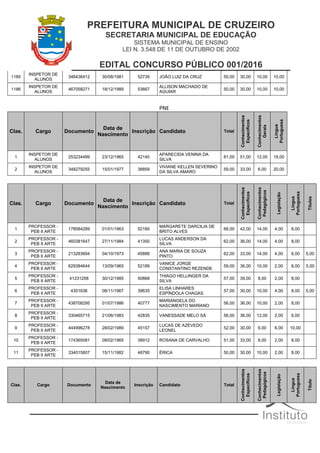 PREFEITURA MUNICIPAL DE CRUZEIRO
SECRETARIA MUNICIPAL DE EDUCAÇÃO
SISTEMA MUNICIPAL DE ENSINO
LEI N. 3.548 DE 11 DE OUTUBRO DE 2002
EDITAL CONCURSO PÚBLICO 001/2016
1185
INSPETOR DE
ALUNOS
346436412 30/08/1981 52739 JOÃO LUIZ DA CRUZ 50,00 30,00 10,00 10,00
1186
INSPETOR DE
ALUNOS
467058271 18/12/1989 53667
ALLISON MACHADO DE
AGUIAR
50,00 30,00 10,00 10,00
PNE
Clas. Cargo Documento
Data de
Nascimento
Inscrição Candidato Total
Conhecimentos
Específicos
Conhecimentos
Gerais
Língua
Portuguesa
1
INSPETOR DE
ALUNOS
253234499 23/12/1965 42140
APARECIDA VENINA DA
SILVA
81,00 51,00 12,00 18,00
2
INSPETOR DE
ALUNOS
348279255 15/01/1977 38859
VIVIANE KELLEN SEVERINO
DA SILVA AMARO
59,00 33,00 6,00 20,00
Clas. Cargo Documento
Data de
Nascimento
Inscrição Candidato Total
Conhecimentos
Específicos
Conhecimentos
Pedagógicos
Legislação
Língua
Portuguesa
Títulos
1
PROFESSOR -
PEB II ARTE
178584289 01/01/1963 52180
MARGARETE DARCILIA DE
BRITO ALVES
68,00 42,00 14,00 4,00 8,00
2
PROFESSOR -
PEB II ARTE
460381647 27/11/1984 41350
LUCAS ANDERSON DA
SILVA
62,00 36,00 14,00 4,00 8,00
3
PROFESSOR -
PEB II ARTE
213283694 04/10/1973 45888
ANA MARIA DE SOUZA
PINTO
62,00 33,00 14,00 4,00 6,00 5,00
4
PROFESSOR -
PEB II ARTE
629384644 13/09/1965 52189
VANICE JORGE
CONSTANTINO REZENDE
59,00 36,00 10,00 2,00 6,00 5,00
5
PROFESSOR -
PEB II ARTE
41231258 30/12/1985 50868
THIAGO HELLINGER DA
SILVA
57,00 39,00 8,00 2,00 8,00
6
PROFESSOR -
PEB II ARTE
4301636 08/11/1967 39635
ELISA LINHARES
ESPÍNDOLA CHAGAS
57,00 30,00 10,00 4,00 8,00 5,00
7
PROFESSOR -
PEB II ARTE
438708295 01/07/1986 40777
MARIANGELA DO
NASCIMENTO MARIANO
56,00 36,00 10,00 2,00 8,00
8
PROFESSOR -
PEB II ARTE
330465715 21/06/1983 42835 VANESSADE MELO SÁ 56,00 36,00 12,00 2,00 6,00
9
PROFESSOR -
PEB II ARTE
444996278 28/02/1989 45157
LUCAS DE AZEVEDO
LEONEL
52,00 30,00 6,00 6,00 10,00
10
PROFESSOR -
PEB II ARTE
174365081 09/02/1965 38912 ROSANA DE CARVALHO 51,00 33,00 8,00 2,00 8,00
11
PROFESSOR -
PEB II ARTE
334015807 15/11/1982 48790 ÉRICA 50,00 30,00 10,00 2,00 8,00
Clas. Cargo Documento
Data de
Nascimento
Inscrição Candidato Total
Conhecimentos
Específicos
Conhecimentos
Pedagógicos
Legislação
Língua
Portuguesa
Título
 