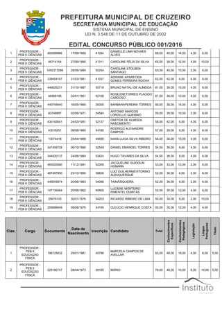 PREFEITURA MUNICIPAL DE CRUZEIRO
SECRETARIA MUNICIPAL DE EDUCAÇÃO
SISTEMA MUNICIPAL DE ENSINO
LEI N. 3.548 DE 11 DE OUTUBRO DE 2002
EDITAL CONCURSO PÚBLICO 001/2016
1
PROFESSOR -
PEB II CIÊNCIAS
460099966 17/09/1989 41094
DANIELLE LIMA NOVAES
ALVES
69,00 45,00 14,00 4,00 6,00
2
PROFESSOR -
PEB II CIÊNCIAS
46714154 27/09/1990 41311 CAROLINE FÉLIX DA SILVA 65,00 39,00 12,00 4,00 10,00
3
PROFESSOR -
PEB II CIÊNCIAS
1092317088 28/06/1989 50254
CAROLINE STOLBEN
SANTIAGO
63,00 45,00 10,00 2,00 6,00
4
PROFESSOR -
PEB II CIÊNCIAS
339454167 31/03/1981 41037
ADRIANE APARECIDA
GOMES FERREIRA ROCHA
62,00 42,00 6,00 6,00 8,00
5
PROFESSOR -
PEB II CIÊNCIAS
446625231 31/10/1987 50718 BRUNO NATALI DE ALMEIDA 61,00 39,00 10,00 4,00 8,00
6
PROFESSOR -
PEB II CIÊNCIAS
48486195 02/01/1961 52108
ROSILENETORRES PLACIDO
CARDOSO
61,00 39,00 12,00 4,00 6,00
7
PROFESSOR -
PEB II CIÊNCIAS
440745640 16/05/1985 39350 BARBARAPEREIRA TORRES 60,00 36,00 14,00 4,00 6,00
8
PROFESSOR -
PEB II CIÊNCIAS
83748897 02/06/1971 54584
ANTONIO MARCOS
LORDELLO QUERINO
59,00 39,00 10,00 2,00 8,00
9
PROFESSOR -
PEB II CIÊNCIAS
430183641 24/03/1981 52137
ONEYDA DE ALMEIDA
NASCIMENTO
58,00 42,00 6,00 4,00 6,00
10
PROFESSOR -
PEB II CIÊNCIAS
43018251 09/08/1985 54180
RODRIGO ALEXANDRE
CAMPOS
57,00 39,00 6,00 4,00 8,00
11
PROFESSOR -
PEB II CIÊNCIAS
13074418 25/04/1988 40690 NARA LUCIA SILVA RIBEIRO 56,00 36,00 10,00 4,00 6,00
12
PROFESSOR -
PEB II CIÊNCIAS
341459728 06/10/1980 52549 DANIEL EMANOEL TORRES 54,00 36,00 8,00 4,00 6,00
13
PROFESSOR -
PEB II CIÊNCIAS
344020137 24/08/1984 53424 HUGO TAVARES DA SILVA 54,00 36,00 8,00 4,00 6,00
14
PROFESSOR -
PEB II CIÊNCIAS
485520990 11/12/1991 52359
JACQUELINE GUIDOLIN
HOMANN
53,00 33,00 12,00 2,00 6,00
15
PROFESSOR -
PEB II CIÊNCIAS
487487850 23/10/1990 39826
LUIZ GUILHERMEVITORINO
ALBUQUERQUE
52,00 36,00 6,00 2,00 8,00
16
PROFESSOR -
PEB II CIÊNCIAS
446645874 20/06/1983 54086 TAINÁSIQUEIRA 52,00 36,00 8,00 2,00 6,00
17
PROFESSOR -
PEB II CIÊNCIAS
147136064 20/08/1962 40805
LUCIENE MONTEIRO
PIMENTEL QUINTAS
52,00 30,00 12,00 4,00 6,00
18
PROFESSOR -
PEB II CIÊNCIAS
25679103 30/01/1976 54203 RICARDO RIBEIRO DE LIMA 50,00 30,00 8,00 2,00 10,00
19
PROFESSOR -
PEB II CIÊNCIAS
209686649 09/08/1970 54195 CLEUCIO HENRIQUE COSTA 50,00 30,00 12,00 4,00 4,00
Clas. Cargo Documento
Data de
Nascimento
Inscrição Candidato Total
Conhecimentos
Específicos
Conhecimentos
Pedagógicos
Legislação
Língua
Portuguesa
Título
1
PROFESSOR -
PEB II
EDUCAÇÃO
FÍSICA
196725832 29/01/1981 45786
MARCELA CAMPOS DE
AVELLAR
83,00 48,00 18,00 4,00 8,00 5,00
2
PROFESSOR -
PEB II
EDUCAÇÃO
FÍSICA
225106747 28/04/1973 39185 MÁRIO 79,00 48,00 10,00 6,00 10,00 5,00
 