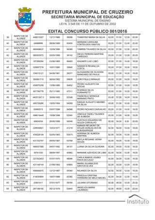 PREFEITURA MUNICIPAL DE CRUZEIRO
SECRETARIA MUNICIPAL DE EDUCAÇÃO
SISTEMA MUNICIPAL DE ENSINO
LEI N. 3.548 DE 11 DE OUTUBRO DE 2002
EDITAL CONCURSO PÚBLICO 001/2016
39
INSPETOR DE
ALUNOS
448013307 13/11/1988 39096 THAMYRIS MARIA DA SILVA 83,00 51,00 12,00 20,00
40
INSPETOR DE
ALUNOS
44688666 08/06/1989 40450
MARIANA CAROLINA
FONTES DOS SANTOS
83,00 51,00 12,00 20,00
41
INSPETOR DE
ALUNOS
460468637 10/09/1996 54389 TAMIRIS TAVARES DA SILVA 83,00 51,00 12,00 20,00
42
INSPETOR DE
ALUNOS
569303072 02/05/1998 39142
DIEGO PEREIRA MARTINS
CARDOSO
83,00 51,00 12,00 20,00
43
INSPETOR DE
ALUNOS
187269294 23/06/1969 46483 WAGNER LUIZ LOBO 83,00 51,00 14,00 18,00
44
INSPETOR DE
ALUNOS
326657216 10/01/1980 39640
SAMANTA REGINA DA
COSTA
83,00 51,00 14,00 18,00
45
INSPETOR DE
ALUNOS
334015121 04/06/1981 39377
ALEXANDRA DE OLIVEIRA
RAIMUNDO DE PAULA
83,00 51,00 14,00 18,00
46
INSPETOR DE
ALUNOS
304991715 06/04/1982 39839 JOÃO PAULO ARNAUD 83,00 51,00 14,00 18,00
47
INSPETOR DE
ALUNOS
459975249 13/06/1989 54452
PEDRO AUGUSTO DA
ROCHA
83,00 51,00 14,00 18,00
48
INSPETOR DE
ALUNOS
491784778 25/11/1992 47311
RODRIGO SILVA
FORNARETTI
83,00 51,00 14,00 18,00
49
INSPETOR DE
ALUNOS
44201247 0 30/08/1993 52248
FRANCIELE MONIQUE
MARIANO PINTO
83,00 51,00 14,00 18,00
50
INSPETOR DE
ALUNOS
495729280 15/05/1994 54059
KAIQUE AUGUSTO MAXIMO
DA SILVA
83,00 51,00 14,00 18,00
51
INSPETOR DE
ALUNOS
50460515 03/07/1998 54568 PEDRO NOVAES CARVALHO 83,00 51,00 14,00 18,00
52
INSPETOR DE
ALUNOS
498619448 15/08/1998 52044
VINICIUS TADEU TAVARES
DE ALMEIDA
83,00 51,00 14,00 18,00
53
INSPETOR DE
ALUNOS
49824054 26/06/1998 54048
GUSTAVO EDUARDO DE
SOUZA CARVALHO
82,00 54,00 8,00 20,00
54
INSPETOR DE
ALUNOS
228930601 10/03/1971 41219
KAINADI BELMONT DE
SOUZA GONÇALVES DE
ALBUQUERQUE
82,00 54,00 10,00 18,00
55
INSPETOR DE
ALUNOS
434028149 02/05/1983 53573
ADRIANA DE ALMEIDA
MARTINS
82,00 54,00 10,00 18,00
56
INSPETOR DE
ALUNOS
431702767 09/05/1987 43768
MÁYLA REGIANE VIEIRA
SOUZA
82,00 54,00 10,00 18,00
57
INSPETOR DE
ALUNOS
486537389 04/07/1992 54101 LUANA DA SILVA OLIVEIRA 82,00 54,00 10,00 18,00
58
INSPETOR DE
ALUNOS
39741030 08/09/1997 40982 MARIANE AZEVEDO DE LIMA 82,00 54,00 10,00 18,00
59
INSPETOR DE
ALUNOS
227352403 07/07/1975 48086
CARLA RAMOS LIGABO
PAIVA DO LAGO
82,00 54,00 12,00 16,00
60
INSPETOR DE
ALUNOS
431148144 21/08/1983 43665
MARIA JULIANA DOS
SANTOS ALVES
82,00 54,00 12,00 16,00
61
INSPETOR DE
ALUNOS
458060070 12/12/1987 39360 RICARDO DA SILVA 82,00 54,00 12,00 16,00
62
INSPETOR DE
ALUNOS
419030694 18/07/1988 43382
PRISCILA CRISTINA
FERREIRA DE MELO MACIEL
82,00 54,00 12,00 16,00
63
INSPETOR DE
ALUNOS
23901411 07/01/1977 39784 JULIANA VITORIANO 82,00 48,00 14,00 20,00
64
INSPETOR DE
ALUNOS
287168190 05/12/1978 53645
ANGELICA MARIA
LAURINDO
82,00 48,00 14,00 20,00
 
