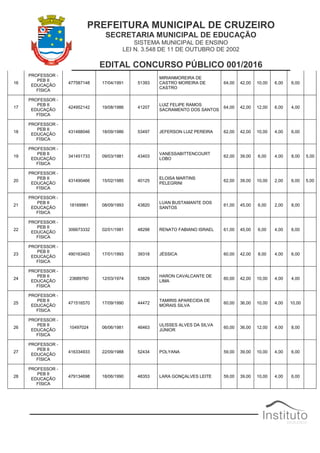 PREFEITURA MUNICIPAL DE CRUZEIRO
SECRETARIA MUNICIPAL DE EDUCAÇÃO
SISTEMA MUNICIPAL DE ENSINO
LEI N. 3.548 DE 11 DE OUTUBRO DE 2002
EDITAL CONCURSO PÚBLICO 001/2016
16
PROFESSOR -
PEB II
EDUCAÇÃO
FÍSICA
477587148 17/04/1991 51393
MIRIANMOREIRA DE
CASTRO MOREIRA DE
CASTRO
64,00 42,00 10,00 6,00 6,00
17
PROFESSOR -
PEB II
EDUCAÇÃO
FÍSICA
424952142 19/08/1986 41207
LUIZ FELIPE RAMOS
SACRAMENTO DOS SANTOS
64,00 42,00 12,00 6,00 4,00
18
PROFESSOR -
PEB II
EDUCAÇÃO
FÍSICA
431488046 18/09/1986 53497 JEFERSON LUIZ PEREIRA 62,00 42,00 10,00 4,00 6,00
19
PROFESSOR -
PEB II
EDUCAÇÃO
FÍSICA
341451733 09/03/1981 43403
VANESSABITTENCOURT
LOBO
62,00 39,00 6,00 4,00 8,00 5,00
20
PROFESSOR -
PEB II
EDUCAÇÃO
FÍSICA
431490466 15/02/1985 40125
ELOISA MARTINS
PELEGRINI
62,00 39,00 10,00 2,00 6,00 5,00
21
PROFESSOR -
PEB II
EDUCAÇÃO
FÍSICA
18169961 08/09/1993 43820
LUAN BUSTAMANTE DOS
SANTOS
61,00 45,00 6,00 2,00 8,00
22
PROFESSOR -
PEB II
EDUCAÇÃO
FÍSICA
306673332 02/01/1981 48298 RENATO FABIANO ISRAEL 61,00 45,00 6,00 4,00 6,00
23
PROFESSOR -
PEB II
EDUCAÇÃO
FÍSICA
490163403 17/01/1993 39318 JÉSSICA 60,00 42,00 8,00 4,00 6,00
24
PROFESSOR -
PEB II
EDUCAÇÃO
FÍSICA
23689760 12/03/1974 53829
HARON CAVALCANTE DE
LIMA
60,00 42,00 10,00 4,00 4,00
25
PROFESSOR -
PEB II
EDUCAÇÃO
FÍSICA
471516570 17/09/1990 44472
TAMIRIS APARECIDA DE
MORAIS SILVA
60,00 36,00 10,00 4,00 10,00
26
PROFESSOR -
PEB II
EDUCAÇÃO
FÍSICA
10497024 06/06/1981 46463
ULISSES ALVES DA SILVA
JÚNIOR
60,00 36,00 12,00 4,00 8,00
27
PROFESSOR -
PEB II
EDUCAÇÃO
FÍSICA
416334933 22/09/1988 52434 POLYANA 59,00 39,00 10,00 4,00 6,00
28
PROFESSOR -
PEB II
EDUCAÇÃO
FÍSICA
479134698 18/06/1990 48353 LARA GONÇALVES LEITE 59,00 39,00 10,00 4,00 6,00
 