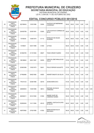 PREFEITURA MUNICIPAL DE CRUZEIRO
SECRETARIA MUNICIPAL DE EDUCAÇÃO
SISTEMA MUNICIPAL DE ENSINO
LEI N. 3.548 DE 11 DE OUTUBRO DE 2002
EDITAL CONCURSO PÚBLICO 001/2016
29
PROFESSOR -
PEB II
EDUCAÇÃO
FÍSICA
422166443 12/03/1996 53494
GUSTAVO DETIMERMANE
LOURENÇO
59,00 39,00 10,00 6,00 4,00
30
PROFESSOR -
PEB II
EDUCAÇÃO
FÍSICA
224035758 02/05/1991 52383
LUÍS GUSTAVO CORREIA DA
SILVA
59,00 33,00 12,00 6,00 8,00
31
PROFESSOR -
PEB II
EDUCAÇÃO
FÍSICA
10108335 15/06/1974 41112
RONALDO DE SOUZA
OLIVEIRA
58,00 36,00 14,00 4,00 4,00
32
PROFESSOR -
PEB II
EDUCAÇÃO
FÍSICA
14196541 04/01/1989 41490 LETÍCIA 58,00 36,00 10,00 8,00 4,00
33
PROFESSOR -
PEB II
EDUCAÇÃO
FÍSICA
341864705 21/10/1983 46927 TIAGO CÉSAR FUZARO 57,00 39,00 6,00 2,00 10,00
34
PROFESSOR -
PEB II
EDUCAÇÃO
FÍSICA
196188842 09/01/1967 54550
CARLOS JOSÉ ARAUJO DO
VALLE
57,00 39,00 6,00 6,00 6,00
35
PROFESSOR -
PEB II
EDUCAÇÃO
FÍSICA
223823296 12/02/1973 54241 PAULO SERGIO AUGUSTO 57,00 39,00 8,00 4,00 6,00
36
PROFESSOR -
PEB II
EDUCAÇÃO
FÍSICA
277962985 09/02/1982 40920 ANDRÉTONDATO DA SILVA 57,00 39,00 10,00 4,00 4,00
37
PROFESSOR -
PEB II
EDUCAÇÃO
FÍSICA
176315123 02/06/1968 52618 JEANE MARA DA S 57,00 33,00 14,00 4,00 6,00
38
PROFESSOR -
PEB II
EDUCAÇÃO
FÍSICA
326658543 15/05/1985 39813
RAPHAEL DA SILVA
CARDOSO
57,00 30,00 10,00 8,00 4,00 5,00
39
PROFESSOR -
PEB II
EDUCAÇÃO
FÍSICA
482548411 03/12/1992 51959
ANDRE FILIPE DE
CAMARGO NUNES
56,00 36,00 10,00 2,00 8,00
40
PROFESSOR -
PEB II
EDUCAÇÃO
FÍSICA
522650545 14/11/1994 46143
GABRIEL CASTILHO ALVES
DA SILVA
56,00 36,00 6,00 6,00 8,00
41
PROFESSOR -
PEB II
EDUCAÇÃO
FÍSICA
438707862 27/03/1985 41252
MARIA RITADA SILVA
MACHADO
56,00 36,00 12,00 2,00 6,00
 