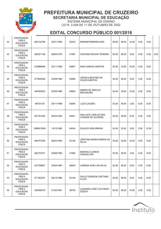 PREFEITURA MUNICIPAL DE CRUZEIRO
SECRETARIA MUNICIPAL DE EDUCAÇÃO
SISTEMA MUNICIPAL DE ENSINO
LEI N. 3.548 DE 11 DE OUTUBRO DE 2002
EDITAL CONCURSO PÚBLICO 001/2016
42
PROFESSOR -
PEB II
EDUCAÇÃO
FÍSICA
462142796 22/01/1990 52433 RENANFERREIRA DIAS 56,00 36,00 12,00 4,00 4,00
43
PROFESSOR -
PEB II
EDUCAÇÃO
FÍSICA
295221148 28/05/1979 41097 GIOVANA ROCHA TEIXEIRA 55,00 36,00 6,00 4,00 4,00 5,00
44
PROFESSOR -
PEB II
EDUCAÇÃO
FÍSICA
233989946 30/11/1995 54857 IAGO GARCIA SANTOS 55,00 33,00 10,00 4,00 8,00
45
PROFESSOR -
PEB II
EDUCAÇÃO
FÍSICA
477849349 24/09/1990 53856
JÉSSICA BEATRIZ DE
SOUZA SANTOS
54,00 36,00 8,00 2,00 8,00
46
PROFESSOR -
PEB II
EDUCAÇÃO
FÍSICA
445393932 02/09/1986 44605
EBNER DE ARAÚJO
MALAQUIAS
54,00 30,00 12,00 4,00 8,00
47
PROFESSOR -
PEB II
EDUCAÇÃO
FÍSICA
46753134 29/11/1989 39384 LUIZ CLÁUDIO 53,00 39,00 2,00 6,00 6,00
48
PROFESSOR -
PEB II
EDUCAÇÃO
FÍSICA
491781404 06/03/1993 44451
WALLACE CARLOS DAS
CHAGAS DE OLIVEIRA
53,00 39,00 6,00 4,00 4,00
49
PROFESSOR -
PEB II
EDUCAÇÃO
FÍSICA
3266610005 10/12/1982 54434 GLAUCE AIDA BRAGA 53,00 33,00 8,00 2,00 10,00
50
PROFESSOR -
PEB II
EDUCAÇÃO
FÍSICA
484757350 06/03/1992 53146
CRISTINA MARIA RAMOS DA
SILVA
53,00 33,00 10,00 4,00 6,00
51
PROFESSOR -
PEB II
EDUCAÇÃO
FÍSICA
482153751 25/08/1993 41690
MARCELO LEMOS
GONÇALVES
52,00 36,00 4,00 4,00 8,00
52
PROFESSOR -
PEB II
EDUCAÇÃO
FÍSICA
437169807 25/04/1987 39445 LARISSA SUELI DA SILVA 52,00 36,00 8,00 2,00 6,00
53
PROFESSOR -
PEB II
EDUCAÇÃO
FÍSICA
471362347 26/12/1990 52148
PAULO GERSON CAETANO
FILHO
52,00 36,00 6,00 4,00 6,00
54
PROFESSOR -
PEB II
EDUCAÇÃO
FÍSICA
334490376 01/05/1981 38793
LEANDRO JOSÉ COUTINHO
GODOY
52,00 36,00 10,00 2,00 4,00
 