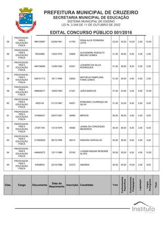 PREFEITURA MUNICIPAL DE CRUZEIRO
SECRETARIA MUNICIPAL DE EDUCAÇÃO
SISTEMA MUNICIPAL DE ENSINO
LEI N. 3.548 DE 11 DE OUTUBRO DE 2002
EDITAL CONCURSO PÚBLICO 001/2016
55
PROFESSOR -
PEB II
EDUCAÇÃO
FÍSICA
486105957 02/09/1991 41783
DEAN ALEX FERREIRA
LEITE
52,00 30,00 10,00 2,00 10,00
56
PROFESSOR -
PEB II
EDUCAÇÃO
FÍSICA
76532985 13/02/1970 53906
ALEXANDRE RODOLFO
MELINO GOMES
51,00 39,00 6,00 4,00 2,00
57
PROFESSOR -
PEB II
EDUCAÇÃO
FÍSICA
484758846 12/06/1992 42351
LEANDRO DA SILVA
RODRIGUES
51,00 39,00 8,00 2,00 2,00
58
PROFESSOR -
PEB II
EDUCAÇÃO
FÍSICA
508101712 16/11/1994 53004
MATHEUS PAMPLONA
FARIA LEMOS
51,00 39,00 4,00 6,00 2,00
59
PROFESSOR -
PEB II
EDUCAÇÃO
FÍSICA
488928217 16/05/1993 41321 JOÃO MARCOS 51,00 33,00 2,00 6,00 10,00
60
PROFESSOR -
PEB II
EDUCAÇÃO
FÍSICA
4002142 01/12/1967 40521
ROBOSNO LOURENÇO DA
SILVA
51,00 33,00 6,00 6,00 6,00
61
PROFESSOR -
PEB II
EDUCAÇÃO
FÍSICA
107666431 26/07/1957 39590 MERCIA 50,00 36,00 4,00 4,00 6,00
62
PROFESSOR -
PEB II
EDUCAÇÃO
FÍSICA
27261195 14/12/1976 49382
JOANA DA CONCEIÇÃO
MEDEIROS
50,00 36,00 6,00 2,00 6,00
63
PROFESSOR -
PEB II
EDUCAÇÃO
FÍSICA
213592655 08/12/1994 48314 IASKARA CARVALHO 50,00 36,00 6,00 4,00 4,00
64
PROFESSOR -
PEB II
EDUCAÇÃO
FÍSICA
446645072 10/11/1986 53183
LUDIANI MAGNA RESENDE
ALVES
50,00 30,00 6,00 4,00 10,00
65
PROFESSOR -
PEB II
EDUCAÇÃO
FÍSICA
43508043 22/10/1988 52370 AMANDA 50,00 30,00 10,00 2,00 8,00
Clas. Cargo Documento
Data de
Nascimento
Inscrição Candidato Total
Conhecimentos
Específicos
Conhecimentos
Pedagógicos
Legislação
Língua
Portuguesa
Título
 