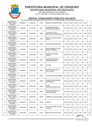 PREFEITURA MUNICIPAL DE CRUZEIRO
SECRETARIA MUNICIPAL DE EDUCAÇÃO
SISTEMA MUNICIPAL DE ENSINO
LEI N. 3.548 DE 11 DE OUTUBRO DE 2002
EDITAL CONCURSO PÚBLICO 001/2016
1
PROFESSOR -
PEB II LÍNGUA
INGLESA
48458862 10/02/1991 47559 MARIANA PEREIRA RAMOS 83,00 57,00 12,00 6,00 8,00
2
PROFESSOR -
PEB II LÍNGUA
INGLESA
44000309 10/12/1982 52801
LIVIA MARIA FRANCO
MOREIRA DOS SANTOS
80,00 57,00 6,00 4,00 8,00 5,00
3
PROFESSOR -
PEB II LÍNGUA
INGLESA
43018296 06/09/1982 39686
JULIANI DA COSTA
MONTEIRO NOTOROBERTO
80,00 51,00 8,00 6,00 10,00 5,00
4
PROFESSOR -
PEB II LÍNGUA
INGLESA
40589157 29/09/1987 54016
MEIRY HELEN DA CUNHA
COSTA
78,00 60,00 10,00 2,00 6,00
5
PROFESSOR -
PEB II LÍNGUA
INGLESA
431816475 15/11/1981 52533 VIVIANEGOMES DE LIMA 75,00 48,00 10,00 4,00 8,00 5,00
6
PROFESSOR -
PEB II LÍNGUA
INGLESA
46010228 18/01/1989 41344
MELINA ANNIE DE PAIVA
MENDES PEREIRA
72,00 45,00 10,00 4,00 8,00 5,00
7
PROFESSOR -
PEB II LÍNGUA
INGLESA
412306761 20/09/1988 53715
ADRIELY DE CASSIA
CORTEZ
68,00 48,00 8,00 6,00 6,00
8
PROFESSOR -
PEB II LÍNGUA
INGLESA
488595939 23/09/1992 39537
CAROLINE DE SOUZA
ROCHA FERREIRA
68,00 48,00 12,00 2,00 6,00
9
PROFESSOR -
PEB II LÍNGUA
INGLESA
402719074 17/12/1988 39240 LEILANE 67,00 42,00 6,00 6,00 8,00 5,00
10
PROFESSOR -
PEB II LÍNGUA
INGLESA
431488861 16/02/1986 40442
BEATRIZ CAETANA DA
SILVA RAMOS
66,00 48,00 10,00 2,00 6,00
11
PROFESSOR -
PEB II LÍNGUA
INGLESA
229812326 23/11/1967 54682 LUCIA MARIA DINIZ SIMÕES 66,00 45,00 6,00 4,00 6,00 5,00
12
PROFESSOR -
PEB II LÍNGUA
INGLESA
291062027 21/08/1978 40698
DANIELE COURBASSIER
QUINTANILHA
65,00 36,00 12,00 4,00 8,00 5,00
13
PROFESSOR -
PEB II LÍNGUA
INGLESA
458622771 15/06/1989 40062
ALINE
APARECIDAGONÇALVES
63,00 39,00 12,00 2,00 10,00
14
PROFESSOR -
PEB II LÍNGUA
INGLESA
425325829 01/11/1986 52325
MICHELE CRISTINA DA
COSTA MARTINS
61,00 33,00 12,00 6,00 10,00
15
PROFESSOR -
PEB II LÍNGUA
INGLESA
443157315 10/06/1993 52589 GABRIELA SILVA DALESSIO 60,00 42,00 8,00 2,00 8,00
16
PROFESSOR -
PEB II LÍNGUA
INGLESA
287164019 28/10/1980 40439 LÁZARO 60,00 36,00 12,00 2,00 10,00
17
PROFESSOR -
PEB II LÍNGUA
INGLESA
400810815 05/01/1994 53589
LUIZ CLEBERTOM JAVÉ DE
TOLEDO
59,00 33,00 14,00 4,00 8,00
18
PROFESSOR -
PEB II LÍNGUA
INGLESA
205135389 05/10/1968 54114 MÁDIA FONTES DA SILVA 59,00 30,00 12,00 6,00 6,00 5,00
 