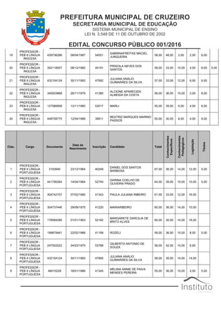 PREFEITURA MUNICIPAL DE CRUZEIRO
SECRETARIA MUNICIPAL DE EDUCAÇÃO
SISTEMA MUNICIPAL DE ENSINO
LEI N. 3.548 DE 11 DE OUTUBRO DE 2002
EDITAL CONCURSO PÚBLICO 001/2016
19
PROFESSOR -
PEB II LÍNGUA
INGLESA
439736286 09/04/1987 54551
SABRINAFREITAS MACIEL
JUNQUEIRA
58,00 48,00 2,00 2,00 6,00
20
PROFESSOR -
PEB II LÍNGUA
INGLESA
352118507 08/12/1982 45191
PRISCILA NEVES DOS
SANTOS
58,00 33,00 10,00 4,00 6,00 5,00
21
PROFESSOR -
PEB II LÍNGUA
INGLESA
432104124 30/11/1983 47992
JULIANA ANÁLIO
GUIMARÃES DA SILVA
57,00 33,00 12,00 6,00 6,00
22
PROFESSOR -
PEB II LÍNGUA
INGLESA
340003868 28/11/1979 41385
ALCIONE APARECIDA
ALMEIDA DA COSTA
56,00 36,00 10,00 2,00 8,00
23
PROFESSOR -
PEB II LÍNGUA
INGLESA
127589958 13/11/1960 53017 MARLI 55,00 39,00 6,00 4,00 6,00
24
PROFESSOR -
PEB II LÍNGUA
INGLESA
448758775 12/04/1989 39911
BEATRIZ MARQUES MARINO
PASSOS
50,00 30,00 8,00 4,00 8,00
Clas. Cargo Documento
Data de
Nascimento
Inscrição Candidato Total
Conhecimentos
Específicos
Conhecimentos
Pedagógicos
Legislação
Títulos
1
PROFESSOR -
PEB II LÍNGUA
PORTUGUESA
3193940 23/12/1964 40248
DANIEL DOS SANTOS
BARBOSA
67,00 36,00 14,00 12,00 5,00
2
PROFESSOR -
PEB II LÍNGUA
PORTUGUESA
441790264 14/04/1984 52740
DARINA COELHO DE
OLIVEIRA PRADO
64,00 39,00 10,00 10,00 5,00
3
PROFESSOR -
PEB II LÍNGUA
PORTUGUESA
304742107 07/02/1980 41343 PAULA JULIANA RIBEIRO 61,00 33,00 12,00 16,00
4
PROFESSOR -
PEB II LÍNGUA
PORTUGUESA
304737446 29/09/1975 41220 MARIARIBEIRO 60,00 36,00 14,00 10,00
5
PROFESSOR -
PEB II LÍNGUA
PORTUGUESA
178584289 01/01/1963 52182
MARGARETE DARCILIA DE
BRITO ALVES
60,00 30,00 14,00 16,00
6
PROFESSOR -
PEB II LÍNGUA
PORTUGUESA
199879461 22/02/1968 41199 ROZELI 59,00 36,00 10,00 8,00 5,00
7
PROFESSOR -
PEB II LÍNGUA
PORTUGUESA
247502522 24/03/1975 53788
GILBERTO ANTONIO DE
SOUZA
58,00 42,00 10,00 6,00
8
PROFESSOR -
PEB II LÍNGUA
PORTUGUESA
432104124 30/11/1983 47995
JULIANA ANÁLIO
GUIMARÃES DA SILVA
58,00 30,00 14,00 14,00
9
PROFESSOR -
PEB II LÍNGUA
PORTUGUESA
46010228 18/01/1989 41345
MELINA ANNIE DE PAIVA
MENDES PEREIRA
55,00 36,00 10,00 4,00 5,00
 