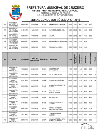 PREFEITURA MUNICIPAL DE CRUZEIRO
SECRETARIA MUNICIPAL DE EDUCAÇÃO
SISTEMA MUNICIPAL DE ENSINO
LEI N. 3.548 DE 11 DE OUTUBRO DE 2002
EDITAL CONCURSO PÚBLICO 001/2016
10
PROFESSOR -
PEB II LÍNGUA
PORTUGUESA
205135389 05/10/1968 54115 MÁDIA FONTES DA SILVA 55,00 30,00 8,00 12,00 5,00
11
PROFESSOR -
PEB II LÍNGUA
PORTUGUESA
431816475 15/11/1981 52543 VIVIANEGOMES DE LIMA 55,00 30,00 8,00 12,00 5,00
12
PROFESSOR -
PEB II LÍNGUA
PORTUGUESA
402719074 17/12/1988 39238 LEILANE 55,00 30,00 8,00 12,00 5,00
13
PROFESSOR -
PEB II LÍNGUA
PORTUGUESA
93992038 28/05/1963 50751 MARIA APARECIDA MENDES 53,00 33,00 12,00 8,00
14
PROFESSOR -
PEB II LÍNGUA
PORTUGUESA
434465343 30/09/1989 54291 ROSSANA DA ROCHA 50,00 30,00 10,00 10,00
Clas. Cargo Documento
Data de
Nascimento
Inscrição Candidato Total
Conhecimentos
Específicos
Conhecimentos
Pedagógicos
Legislação
LínguaPortuguesa
Títulos
1
PROFESSOR -
PEB II
MATEMÁTICA
448012285 04/02/1989 54634
VITOR ALMEIDA
NASCIMENTO
71,00 45,00 14,00 6,00 6,00
2
PROFESSOR -
PEB II
MATEMÁTICA
430434674 07/06/1983 52604 ANA CLAUDIA ZANIN 69,00 36,00 12,00 8,00 8,00 5,00
3
PROFESSOR -
PEB II
MATEMÁTICA
245571425 02/10/1974 52684 KLEBER DE CARVALHO 68,00 33,00 12,00 8,00 10,00 5,00
4
PROFESSOR -
PEB II
MATEMÁTICA
239018333 26/12/1974 54545
ALEXANDRO CEZAR DOS
SANTOS
65,00 39,00 10,00 8,00 8,00
5
PROFESSOR -
PEB II
MATEMÁTICA
431148405 17/04/1984 54719
RONALDO LUCIUS
MEDEIROS SILVA
65,00 39,00 14,00 4,00 8,00
6
PROFESSOR -
PEB II
MATEMÁTICA
470984739 26/01/1994 54486 WILLIANLEMES 65,00 39,00 14,00 8,00 4,00
7
PROFESSOR -
PEB II
MATEMÁTICA
484767884 08/08/1992 54178
MIRELLA DOS SANTOS
COELHO
64,00 42,00 12,00 6,00 4,00
8
PROFESSOR -
PEB II
MATEMÁTICA
205137167 22/06/1971 52835
ANDRÉA APARECIDA
MARTINS DE OLIVEIRA
64,00 36,00 12,00 6,00 10,00
9
PROFESSOR -
PEB II
MATEMÁTICA
212191251 09/05/1968 45927
FABIO MARTINS DE
ALMEIDA
63,00 30,00 16,00 6,00 6,00 5,00
10
PROFESSOR -
PEB II
MATEMÁTICA
295716149 27/02/1979 39787
ELIANEAPARECIDA SILVA
HUMMEL CAPUCHO
62,00 42,00 8,00 6,00 6,00
 