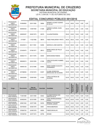 PREFEITURA MUNICIPAL DE CRUZEIRO
SECRETARIA MUNICIPAL DE EDUCAÇÃO
SISTEMA MUNICIPAL DE ENSINO
LEI N. 3.548 DE 11 DE OUTUBRO DE 2002
EDITAL CONCURSO PÚBLICO 001/2016
11
PROFESSOR -
PEB II
MATEMÁTICA
416564963 02/01/1982 39896
NEIMAR JULIANO ALBANO
DA SILVA
61,00 39,00 14,00 4,00 4,00
12
PROFESSOR -
PEB II
MATEMÁTICA
484994402 12/09/1992 41389
SINÉSIO GURGEL GUDA
NETTO
60,00 42,00 8,00 2,00 8,00
13
PROFESSOR -
PEB II
MATEMÁTICA
228930327 26/02/1973 48379 CLAUDIATEIXEIRA 59,00 33,00 16,00 6,00 4,00
14
PROFESSOR -
PEB II
MATEMÁTICA
3170587 11/02/1966 38676 FABIO PAWLOWSKY PINTO 58,00 36,00 10,00 4,00 8,00
15
PROFESSOR -
PEB II
MATEMÁTICA
404249413 06/11/1981 52266 MARCELO JOSE SANTOS 57,00 36,00 6,00 6,00 4,00 5,00
16
PROFESSOR -
PEB II
MATEMÁTICA
215430475 07/06/1977 39612
MARIO ERICK DE PAULA
OLIVAS
57,00 33,00 14,00 4,00 6,00
17
PROFESSOR -
PEB II
MATEMÁTICA
350843119 26/11/1976 39394 MARCIADINIZ RAMOS 55,00 39,00 8,00 2,00 6,00
18
PROFESSOR -
PEB II
MATEMÁTICA
489006012 25/03/1993 41398
CARLOS EDUARO HUMMEL
COSTA
55,00 33,00 8,00 6,00 8,00
19
PROFESSOR -
PEB II
MATEMÁTICA
446645138 02/12/1986 40460
NAIRA KARINE AUGUSTO
FERNANDES
54,00 30,00 10,00 4,00 10,00
20
PROFESSOR -
PEB II
MATEMÁTICA
237386094 27/03/1972 53397
ELIANE APARECIDA
MARCELINO DE OLIVEIRA
54,00 30,00 12,00 6,00 6,00
21
PROFESSOR -
PEB II
MATEMÁTICA
346435936 03/09/1983 41400
CARLA PATRICIA DE
OLIVEIRA
52,00 30,00 12,00 4,00 6,00
Clas. Cargo Documento
Data de
Nascimento
Inscrição Candidato Total
Conhecimentos
Específicos
Conhecimentos
Pedagógicos
Legislação
Língua
Portuguesa
Título
1
PROFESSOR -
PEB II MÚSICA
114551686 23/01/1958 42822
ELIZABETEROSA DOS
SANTOS SILVA
73,00 45,00 10,00 8,00 10,00
2
PROFESSOR -
PEB II MÚSICA
424952440 02/10/1985 38768
JOSÉ HENRIQUEISRAEL
ISRAEL
65,00 45,00 10,00 4,00 6,00
3
PROFESSOR -
PEB II MÚSICA
426821646 22/07/1986 52250
MARCIO EUSTAQUIO
PEREIRA JUNIOR
57,00 33,00 10,00 8,00 6,00
4
PROFESSOR -
PEB II MÚSICA
303795554 04/06/1979 39991 VINICIUSBORGES 56,00 30,00 14,00 4,00 8,00
5
PROFESSOR -
PEB II MÚSICA
278262752 24/08/1978 46955 FABIOCARVALHO 54,00 36,00 8,00 2,00 8,00
6
PROFESSOR -
PEB II MÚSICA
187269750 22/07/1972 40799 DENISE 53,00 39,00 10,00 2,00 2,00
 