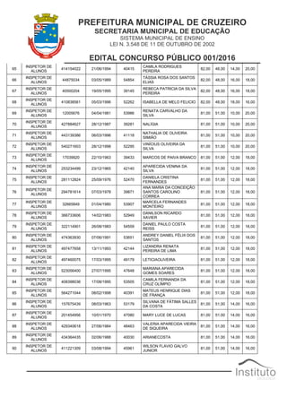 PREFEITURA MUNICIPAL DE CRUZEIRO
SECRETARIA MUNICIPAL DE EDUCAÇÃO
SISTEMA MUNICIPAL DE ENSINO
LEI N. 3.548 DE 11 DE OUTUBRO DE 2002
EDITAL CONCURSO PÚBLICO 001/2016
65
INSPETOR DE
ALUNOS
414154022 21/06/1994 40415
CAMILA RODRIGUES
PEREIRA
82,00 48,00 14,00 20,00
66
INSPETOR DE
ALUNOS
44875034 03/05/1989 54854
TÁSSIA ROSA DOS SANTOS
ELIAS
82,00 48,00 16,00 18,00
67
INSPETOR DE
ALUNOS
40500204 19/05/1995 39145
REBECA PATRICIA DA SILVA
PEREIRA
82,00 48,00 16,00 18,00
68
INSPETOR DE
ALUNOS
410838561 05/03/1996 52262 ISABELLA DE MELO FELICIO 82,00 48,00 18,00 16,00
69
INSPETOR DE
ALUNOS
12005676 04/04/1981 53986
RENATA CARVALHO DA
SILVA
81,00 51,00 10,00 20,00
70
INSPETOR DE
ALUNOS
427884627 28/12/1987 39281 NALÍGIA 81,00 51,00 10,00 20,00
71
INSPETOR DE
ALUNOS
443139386 06/03/1996 41118
NATHALIA DE OLIVEIRA
SIMIÃO
81,00 51,00 10,00 20,00
72
INSPETOR DE
ALUNOS
540271603 28/12/1998 52295
VINÍCIUS OLIVEIRA DA
SILVA
81,00 51,00 10,00 20,00
73
INSPETOR DE
ALUNOS
17039920 22/10/1963 39433 MARCOS DE PAIVA BRANCO 81,00 51,00 12,00 18,00
74
INSPETOR DE
ALUNOS
253234499 23/12/1965 42140
APARECIDA VENINA DA
SILVA
81,00 51,00 12,00 18,00
75
INSPETOR DE
ALUNOS
281112824 25/09/1976 52470
DANIELA CRISTINA
FERNANDES
81,00 51,00 12,00 18,00
76
INSPETOR DE
ALUNOS
294781614 07/03/1978 39871
ANA MARIA DA CONCEIÇÃO
SANTOS CAROLINO
CORREA
81,00 51,00 12,00 18,00
77
INSPETOR DE
ALUNOS
32665849 01/04/1980 53907
MARCELA FERNANDES
MONTEIRO
81,00 51,00 12,00 18,00
78
INSPETOR DE
ALUNOS
366733606 14/02/1983 52949
DANILSON RICARDO
XAVIER
81,00 51,00 12,00 18,00
79
INSPETOR DE
ALUNOS
322114901 26/08/1983 54559
DANIEL PAULO COSTA
REISS
81,00 51,00 12,00 18,00
80
INSPETOR DE
ALUNOS
474363930 07/06/1991 53651
ANDREY DANIEL FÉLIX DOS
SANTOS
81,00 51,00 12,00 18,00
81
INSPETOR DE
ALUNOS
497477658 13/11/1993 42144
LIZANDRA RENATA
PEREIRA DE LIMA
81,00 51,00 12,00 18,00
82
INSPETOR DE
ALUNOS
497460075 17/03/1995 49179 LETICIAOLIVEIRA 81,00 51,00 12,00 18,00
83
INSPETOR DE
ALUNOS
523056400 27/07/1995 47648
MARIANA APARECIDA
GOMES SOARES
81,00 51,00 12,00 18,00
84
INSPETOR DE
ALUNOS
408398036 17/08/1995 53505
CAMILA FERNANDA DA
CRUZ OLÍMPIO
81,00 51,00 12,00 18,00
85
INSPETOR DE
ALUNOS
564271044 08/02/1998 40391
MATEUS HENRIQUE DIAS
DE FRANÇA
81,00 51,00 12,00 18,00
86
INSPETOR DE
ALUNOS
157675439 08/03/1963 53179
SILVANA DE FÁTIMA SALLES
DA COSTA
81,00 51,00 14,00 16,00
87
INSPETOR DE
ALUNOS
201454956 10/01/1970 47080 MARY LUCE DE LUCAS 81,00 51,00 14,00 16,00
88
INSPETOR DE
ALUNOS
429340618 27/06/1984 48463
VALERIA APARECIDA VIEIRA
DE SIQUEIRA
81,00 51,00 14,00 16,00
89
INSPETOR DE
ALUNOS
434364435 02/06/1988 40030 ARIANECOSTA 81,00 51,00 14,00 16,00
90
INSPETOR DE
ALUNOS
411221309 03/08/1994 45961
WILSON FLAVIO GALVO
JUNIOR
81,00 51,00 14,00 16,00
 