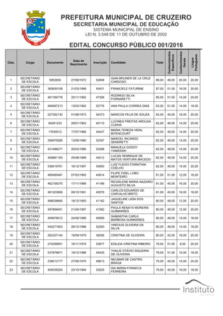 PREFEITURA MUNICIPAL DE CRUZEIRO
SECRETARIA MUNICIPAL DE EDUCAÇÃO
SISTEMA MUNICIPAL DE ENSINO
LEI N. 3.548 DE 11 DE OUTUBRO DE 2002
EDITAL CONCURSO PÚBLICO 001/2016
Clas. Cargo Documento
Data de
Nascimento
Inscrição Candidato Total
Conhecimentos
Específicos
Conhecimentos
Gerais
Língua
Portuguesa
1
SECRETÁRIO
DE ESCOLA
5953935 27/09/1972 52848
GIAN BRUNER DE LA CRUZ
CARDOSO
88,00 48,00 20,00 20,00
2
SECRETÁRIO
DE ESCOLA
393630109 21/03/1998 40431 FRANCIELE FATURINE 87,00 51,00 16,00 20,00
3
SECRETÁRIO
DE ESCOLA
491784778 25/11/1992 47306
RODRIGO SILVA
FORNARETTI
85,00 51,00 14,00 20,00
4
SECRETÁRIO
DE ESCOLA
484697213 13/03/1992 52776 ANA PAULA CORREA DIAS 83,00 51,00 14,00 18,00
5
SECRETÁRIO
DE ESCOLA
227352130 01/08/1973 54373 MARCOS FELIX DE SOUZA 83,00 45,00 18,00 20,00
6
SECRETÁRIO
DE ESCOLA
64261233 29/01/1963 40115
LUCINEA FREITAS AROUXA
CUNHA
82,00 48,00 14,00 20,00
7
SECRETÁRIO
DE ESCOLA
17630012 17/07/1966 45447
MARIA TEREZA VIDAL
BITENCOURT
82,00 48,00 14,00 20,00
8
SECRETÁRIO
DE ESCOLA
306679280 13/09/1980 52397
MARCEL RICARDO
SENDRETTI
82,00 48,00 14,00 20,00
9
SECRETÁRIO
DE ESCOLA
431488277 20/03/1986 53288
MANUELA GODOY
YAMASAKI
82,00 48,00 14,00 20,00
10
SECRETÁRIO
DE ESCOLA
459981183 25/08/1989 44012
LUCAS HENRIQUE DE
MATOS VENTURA MACEDO
82,00 48,00 14,00 20,00
11
SECRETÁRIO
DE ESCOLA
538019761 16/12/1997 54850
LUIZ FLÁVIO FORNITANI
COELHO
82,00 48,00 14,00 20,00
12
SECRETÁRIO
DE ESCOLA
485490481 07/03/1992 40814
FILIPE FIDEL LOBO
MONTEIRO
81,00 51,00 12,00 18,00
13
SECRETÁRIO
DE ESCOLA
462156370 17/11/1989 41186
REGISLENE MARIA NAZARIO
AUGUSTO SILVA
81,00 45,00 16,00 20,00
14
SECRETÁRIO
DE ESCOLA
481203606 09/10/1991 40576
CARLOS EDUARDO DE
CARVALHO BRITO
81,00 45,00 18,00 18,00
15
SECRETÁRIO
DE ESCOLA
488036665 18/12/1993 41182
JAQUELINE LIDIA DOS
SANTOS
80,00 48,00 12,00 20,00
16
SECRETÁRIO
DE ESCOLA
497856451 21/04/1997 41082
PAULA RENATA MOREIRA
GUIMARÃES
80,00 48,00 12,00 20,00
17
SECRETÁRIO
DE ESCOLA
459978512 24/06/1989 49069
SAMANTHA CARLA
BARBOSA GUIMARÃES
80,00 48,00 14,00 18,00
18
SECRETÁRIO
DE ESCOLA
540271603 28/12/1998 52293
VINÍCIUS OLIVEIRA DA
SILVA
80,00 48,00 14,00 18,00
19
SECRETÁRIO
DE ESCOLA
262327144 18/09/1979 39256 CRISTINA DE OLIVEIRA 80,00 42,00 18,00 20,00
20
SECRETÁRIO
DE ESCOLA
274299951 16/11/1979 53877 EDILEIA CRISTINA RIBEIRO 79,00 51,00 8,00 20,00
21
SECRETÁRIO
DE ESCOLA
537878671 19/12/1996 54425
THALIS OTÁVIO SIQUEIRA
DE OLIVEIRA
79,00 51,00 10,00 18,00
22
SECRETÁRIO
DE ESCOLA
239013177 27/09/1975 48813
NEUMAR DE CASTRO
BRAGA
79,00 45,00 14,00 20,00
23
SECRETÁRIO
DE ESCOLA
405039293 23/10/1994 53525
ISA MARIA FONSECA
FERREIRA
79,00 45,00 16,00 18,00
 