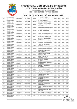 PREFEITURA MUNICIPAL DE CRUZEIRO
SECRETARIA MUNICIPAL DE EDUCAÇÃO
SISTEMA MUNICIPAL DE ENSINO
LEI N. 3.548 DE 11 DE OUTUBRO DE 2002
EDITAL CONCURSO PÚBLICO 001/2016
24
SECRETÁRIO
DE ESCOLA
495361689 23/11/1993 42960
GLEICIKELE REGINA
OLIVEIRA DA SILVA
78,00 48,00 10,00 20,00
25
SECRETÁRIO
DE ESCOLA
430182995 22/05/1984 40092
LILIANE GRAZIELA
FERREIRA DOS SANTOS
78,00 48,00 14,00 16,00
26
SECRETÁRIO
DE ESCOLA
488985158 09/10/1992 40880
FERNANDA RAIMUNDEZ
ALVAREZ
78,00 48,00 14,00 16,00
27
SECRETÁRIO
DE ESCOLA
479186704 19/12/1991 53204 HAGARA MONIQUE BORGES 78,00 42,00 16,00 20,00
28
SECRETÁRIO
DE ESCOLA
41610232860 19/01/1997 41095 LETICIA VIEIRA MAIA 78,00 42,00 16,00 20,00
29
SECRETÁRIO
DE ESCOLA
408499096 01/06/1988 39710 JAIRO COTRIM GONÇALVES 77,00 45,00 12,00 20,00
30
SECRETÁRIO
DE ESCOLA
463034090 11/11/1989 53771 GLAUCO DE LIMA ROCHA 77,00 45,00 12,00 20,00
31
SECRETÁRIO
DE ESCOLA
411541341 07/02/1994 40858
ELISA LÚCIA GUIMARÃES
DE PAULA
77,00 45,00 12,00 20,00
32
SECRETÁRIO
DE ESCOLA
404769561 10/02/1995 54187 MARIANA TAVOLARO MELO 77,00 45,00 12,00 20,00
33
SECRETÁRIO
DE ESCOLA
434594738 23/08/1983 41259
JOICE DO PRADO SILVA
SANTOS
77,00 45,00 14,00 18,00
34
SECRETÁRIO
DE ESCOLA
431487224 27/01/1987 39685 LARISSA MARIA DE SOUZA 76,00 48,00 12,00 16,00
35
SECRETÁRIO
DE ESCOLA
372570562 21/01/1994 41362
CAROLINE GONÇALVES
LIRA CORREIA
76,00 48,00 12,00 16,00
36
SECRETÁRIO
DE ESCOLA
342194173 23/08/1980 39365
ANGELICA SANTOS DA
ROCHA ALVES
76,00 42,00 14,00 20,00
37
SECRETÁRIO
DE ESCOLA
446645667 02/02/1984 50851
NÁDIA CARDEAL DA
FONSECA GOMES
76,00 42,00 14,00 20,00
38
SECRETÁRIO
DE ESCOLA
488966437 16/06/1993 45228
RENA RODRIGUES
OLIVEIRA
76,00 42,00 14,00 20,00
39
SECRETÁRIO
DE ESCOLA
534959647 30/04/1998 40104
KATRINE MARIA DE BRITO
FERREIRA
76,00 42,00 14,00 20,00
40
SECRETÁRIO
DE ESCOLA
32665849 01/04/1980 53904
MARCELA FERNANDES
MONTEIRO
76,00 42,00 18,00 16,00
41
SECRETÁRIO
DE ESCOLA
473495223 05/09/1990 52559 TALITHA SILVA RÉDUA 75,00 45,00 10,00 20,00
42
SECRETÁRIO
DE ESCOLA
495534657 11/09/1993 53942 JULIANA AUGUSTO GANEM 75,00 45,00 10,00 20,00
43
SECRETÁRIO
DE ESCOLA
404270074 23/07/1995 53588
JHONATAN DOS REIS
SANTIAGO
75,00 45,00 12,00 18,00
44
SECRETÁRIO
DE ESCOLA
499624853 27/07/1996 42245
GABRIELE CARDEAL
MENDONÇA
75,00 45,00 12,00 18,00
45
SECRETÁRIO
DE ESCOLA
458994820 04/11/1996 46191
LARISSA APARECIDA
PONTES
75,00 45,00 12,00 18,00
46
SECRETÁRIO
DE ESCOLA
25386696 02/09/1969 52965
IVONE DA CONCEIÇÃO
NASCIMENTO
75,00 45,00 14,00 16,00
47
SECRETÁRIO
DE ESCOLA
266186154 05/06/1982 40475
JANETE DA COSTA FRANCO
PAES
75,00 45,00 14,00 16,00
48
SECRETÁRIO
DE ESCOLA
431706992 17/10/1985 54599
GABRIELA MACEDO DOS
SANTOS
75,00 45,00 14,00 16,00
49
SECRETÁRIO
DE ESCOLA
407942531 13/07/1994 40516 MICHELE TAINÁ DA SILVA 75,00 45,00 14,00 16,00
50
SECRETÁRIO
DE ESCOLA
330464541 29/11/1982 42391 PAMELA THOMAZ DA SILVA 75,00 39,00 16,00 20,00
 
