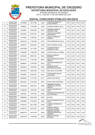 PREFEITURA MUNICIPAL DE CRUZEIRO
SECRETARIA MUNICIPAL DE EDUCAÇÃO
SISTEMA MUNICIPAL DE ENSINO
LEI N. 3.548 DE 11 DE OUTUBRO DE 2002
EDITAL CONCURSO PÚBLICO 001/2016
51
SECRETÁRIO
DE ESCOLA
430126682 28/12/1985 43302
LARISSA GEÓRGIA DE
SOUZA MENDES
75,00 39,00 16,00 20,00
52
SECRETÁRIO
DE ESCOLA
53996069 17/04/1996 53780 CONRADO RABELO SILVA 75,00 39,00 16,00 20,00
53
SECRETÁRIO
DE ESCOLA
34502834 03/08/1982 54078
HERMINIA MARIA DE
ANDRADE FARIA
75,00 39,00 18,00 18,00
54
SECRETÁRIO
DE ESCOLA
430183641 24/03/1981 54096
ONEYDA DE ALMEIDA
NASCIMENTO
75,00 39,00 20,00 16,00
55
SECRETÁRIO
DE ESCOLA
414154022 21/06/1994 40413
CAMILA RODRIGUES
PEREIRA
74,00 48,00 12,00 14,00
56
SECRETÁRIO
DE ESCOLA
403238158 11/06/1995 43193 TAIS APARECIDA DA SILVA 74,00 48,00 12,00 14,00
57
SECRETÁRIO
DE ESCOLA
48456478 29/04/1992 41056 GEISE PEREIRA LEONEL 74,00 42,00 12,00 20,00
58
SECRETÁRIO
DE ESCOLA
497477658 13/11/1993 42151
LIZANDRA RENATA
PEREIRA DE LIMA
74,00 42,00 12,00 20,00
59
SECRETÁRIO
DE ESCOLA
410504269 31/08/1995 45952 THIAGO DA SILVA CORRÊA 74,00 42,00 12,00 20,00
60
SECRETÁRIO
DE ESCOLA
302355406 06/06/1981 52282
MARCUS VINICIUS
BARBOSA
74,00 42,00 14,00 18,00
61
SECRETÁRIO
DE ESCOLA
435130717 11/04/1984 38679
ANA CAROLINA DE SOUZA
RIBEIRO
74,00 42,00 14,00 18,00
62
SECRETÁRIO
DE ESCOLA
300386461 31/03/1980 54612
CRISTIANA RODRIGUES
SILVA
74,00 42,00 16,00 16,00
63
SECRETÁRIO
DE ESCOLA
346436242 10/08/1982 53963
DAMARIS SOUZA
MONTEIRO DA PALMA
74,00 42,00 16,00 16,00
64
SECRETÁRIO
DE ESCOLA
403794079 20/09/1994 52103 IZZA NIELE ALVES MIRA 74,00 42,00 16,00 16,00
65
SECRETÁRIO
DE ESCOLA
441456261 25/09/1987 54444
FRANCINEIDE LIMA DA
SILVA MELO
74,00 36,00 18,00 20,00
66
SECRETÁRIO
DE ESCOLA
459466057 31/12/1994 45177 DEREK LIMA PRADO 74,00 36,00 18,00 20,00
67
SECRETÁRIO
DE ESCOLA
498476613 27/05/1998 48087 RHUAN CARLOS BORGES 74,00 36,00 18,00 20,00
68
SECRETÁRIO
DE ESCOLA
350354388 20/08/1977 48985
ANDRESSA VALERIA
RIBEIRO GALVÃO DOS
SANTOS
73,00 45,00 8,00 20,00
69
SECRETÁRIO
DE ESCOLA
331968393 18/08/1980 43059
CARLOS EDUARDO DA
SILVA
73,00 45,00 8,00 20,00
70
SECRETÁRIO
DE ESCOLA
34643550 10/03/1981 40005
FERNANDA APARECIDA DA
SILVA ANTONIO
73,00 45,00 8,00 20,00
71
SECRETÁRIO
DE ESCOLA
502888465 08/03/1998 54032 BLENON 73,00 45,00 8,00 20,00
72
SECRETÁRIO
DE ESCOLA
346409068 07/04/1983 54292
POLYANA MARIA DA SILVA
PAIVA
73,00 45,00 10,00 18,00
73
SECRETÁRIO
DE ESCOLA
419724187 06/12/1986 40186
JOSIMAR FERREIRA DA
COSTA
73,00 45,00 10,00 18,00
74
SECRETÁRIO
DE ESCOLA
501598716 25/07/1997 40237
ROBERTO BRENO
RUSSANO SOARES
73,00 45,00 10,00 18,00
75
SECRETÁRIO
DE ESCOLA
488691916 24/07/1993 53293
MARIANA CRISTINA
MOREIRA MORAES DE
ANDRADE
73,00 45,00 12,00 16,00
76
SECRETÁRIO
DE ESCOLA
223821949 10/06/1969 39078
MANOEL RICARDO
ANTUNES
73,00 39,00 14,00 20,00
 