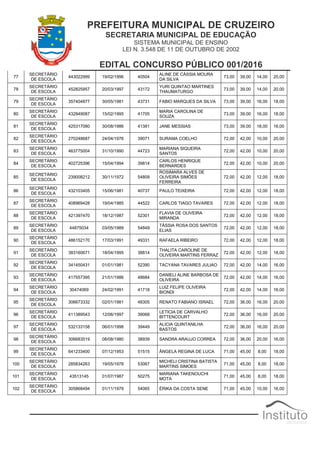 PREFEITURA MUNICIPAL DE CRUZEIRO
SECRETARIA MUNICIPAL DE EDUCAÇÃO
SISTEMA MUNICIPAL DE ENSINO
LEI N. 3.548 DE 11 DE OUTUBRO DE 2002
EDITAL CONCURSO PÚBLICO 001/2016
77
SECRETÁRIO
DE ESCOLA
443022999 19/02/1996 40504
ALINE DE CÁSSIA MOURA
DA SILVA
73,00 39,00 14,00 20,00
78
SECRETÁRIO
DE ESCOLA
452825957 20/03/1997 43172
YURI QUINTAO MARTINES
THAUMATURGO
73,00 39,00 14,00 20,00
79
SECRETÁRIO
DE ESCOLA
357404877 30/05/1981 43731 FABIO MARQUES DA SILVA 73,00 39,00 16,00 18,00
80
SECRETÁRIO
DE ESCOLA
432849087 15/02/1995 41705
MARIA CAROLINA DE
SOUZA
73,00 39,00 16,00 18,00
81
SECRETÁRIO
DE ESCOLA
425317080 30/08/1986 41381 JANE MESSIAS 73,00 39,00 18,00 16,00
82
SECRETÁRIO
DE ESCOLA
270248687 24/04/1976 39071 SURAMA COELHO 72,00 42,00 10,00 20,00
83
SECRETÁRIO
DE ESCOLA
463775004 31/10/1990 44723
MARIANA SIQUEIRA
SANTOS
72,00 42,00 10,00 20,00
84
SECRETÁRIO
DE ESCOLA
402725396 15/04/1994 39814
CARLOS HENRIQUE
BERNARDES
72,00 42,00 10,00 20,00
85
SECRETÁRIO
DE ESCOLA
239008212 30/11/1972 54809
ROSIMARA ALVES DE
OLIVEIRA SIMÕES
FERREIRA
72,00 42,00 12,00 18,00
86
SECRETÁRIO
DE ESCOLA
432103405 15/06/1981 40737 PAULO TEIXEIRA 72,00 42,00 12,00 18,00
87
SECRETÁRIO
DE ESCOLA
408969428 19/04/1985 44522 CARLOS TIAGO TAVARES 72,00 42,00 12,00 18,00
88
SECRETÁRIO
DE ESCOLA
421397470 18/12/1987 52301
FLAVIA DE OLIVEIRA
MIRANDA
72,00 42,00 12,00 18,00
89
SECRETÁRIO
DE ESCOLA
44875034 03/05/1989 54849
TÁSSIA ROSA DOS SANTOS
ELIAS
72,00 42,00 12,00 18,00
90
SECRETÁRIO
DE ESCOLA
486152170 17/03/1991 49331 RAFAELA RIBEIRO 72,00 42,00 12,00 18,00
91
SECRETÁRIO
DE ESCOLA
383160671 18/04/1995 38814
THALITA CAROLINE DE
OLIVEIRA MARTINS FERRAZ
72,00 42,00 12,00 18,00
92
SECRETÁRIO
DE ESCOLA
341450431 01/01/1981 52390 TACYANA TAVARES JULIAO 72,00 42,00 14,00 16,00
93
SECRETÁRIO
DE ESCOLA
417557395 21/01/1986 48684
DANIELI ALINE BARBOSA DE
OLIVEIRA
72,00 42,00 14,00 16,00
94
SECRETÁRIO
DE ESCOLA
30474069 24/02/1991 41718
LUIZ FELIPE OLIVEIRA
BIONDI
72,00 42,00 14,00 16,00
95
SECRETÁRIO
DE ESCOLA
306673332 02/01/1981 48305 RENATO FABIANO ISRAEL 72,00 36,00 16,00 20,00
96
SECRETÁRIO
DE ESCOLA
411389543 12/06/1997 39068
LETICIA DE CARVALHO
BITTENCOURT
72,00 36,00 16,00 20,00
97
SECRETÁRIO
DE ESCOLA
532133158 06/01/1998 39449
ALICIA QUINTANILHA
BASTOS
72,00 36,00 16,00 20,00
98
SECRETÁRIO
DE ESCOLA
306683519 08/08/1980 38939 SANDRA ARAUJO CORREA 72,00 36,00 20,00 16,00
99
SECRETÁRIO
DE ESCOLA
641233400 07/12/1953 51515 ÂNGELA REGINA DE LUCA 71,00 45,00 8,00 18,00
100
SECRETÁRIO
DE ESCOLA
285834263 19/05/1978 53067
MICHELI CRISTINA BATISTA
MARTINS SIMOES
71,00 45,00 8,00 18,00
101
SECRETÁRIO
DE ESCOLA
43513145 01/07/1987 50275
MARIANA TAKENOUCHI
MOTA
71,00 45,00 8,00 18,00
102
SECRETÁRIO
DE ESCOLA
305868494 01/11/1979 54065 ÉRIKA DA COSTA SENE 71,00 45,00 10,00 16,00
 