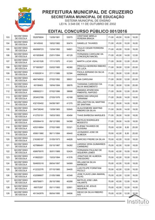 PREFEITURA MUNICIPAL DE CRUZEIRO
SECRETARIA MUNICIPAL DE EDUCAÇÃO
SISTEMA MUNICIPAL DE ENSINO
LEI N. 3.548 DE 11 DE OUTUBRO DE 2002
EDITAL CONCURSO PÚBLICO 001/2016
103
SECRETÁRIO
DE ESCOLA
552876604 13/09/1981 53075
CRISTIANE MIRELA
PEREIRA BRAGA
71,00 45,00 10,00 16,00
104
SECRETÁRIO
DE ESCOLA
34145042 18/02/1982 50474 DANIELLE TAVARES 71,00 45,00 10,00 16,00
105
SECRETÁRIO
DE ESCOLA
484568723 13/04/1992 54801
THULIO CESAR FERREIRA
ROCHA
71,00 45,00 10,00 16,00
106
SECRETÁRIO
DE ESCOLA
401583648 23/01/1994 45129
FERNANDA CAROLINE DA
CONCEIÇÃO MACIEL
71,00 45,00 14,00 12,00
107
SECRETÁRIO
DE ESCOLA
341451526 17/11/1970 41243 MARTA LUCIA VIDAL 71,00 39,00 12,00 20,00
108
SECRETÁRIO
DE ESCOLA
571683927 03/02/1985 46380
PRISCILA MOREIRA RIBEIRO
DE LUCA
71,00 39,00 12,00 20,00
109
SECRETÁRIO
DE ESCOLA
416552614 27/11/1986 52394
PAOLA ADRIANO DA SILVA
ANDRADE
71,00 39,00 12,00 20,00
110
SECRETÁRIO
DE ESCOLA
484748932 27/02/1992 38931 ANA CAROLINA 71,00 39,00 12,00 20,00
111
SECRETÁRIO
DE ESCOLA
40158463 18/04/1994 38976
TASSIANA CARDOSO DA
SILVA NASCIMENTO
71,00 39,00 12,00 20,00
112
SECRETÁRIO
DE ESCOLA
498062211 07/02/1996 38688
AMANDA APARECIDA
PIMENTEL RAPOSO
71,00 39,00 12,00 20,00
113
SECRETÁRIO
DE ESCOLA
263453789 27/05/1976 43168
MARIA DAS GRAÇAS
TARARAM
71,00 39,00 14,00 18,00
114
SECRETÁRIO
DE ESCOLA
432105402 04/08/1981 41370
WELLINGTON GIL MARTINS
DE SANTANA
71,00 39,00 14,00 18,00
115
SECRETÁRIO
DE ESCOLA
354738240 13/09/1983 52645
GLAUCEMEIRE MARTINS
RIBEIRO DA SILVA
71,00 39,00 14,00 18,00
116
SECRETÁRIO
DE ESCOLA
412703191 19/03/1993 45494 THAIS BARBOSA MARQUES 71,00 39,00 14,00 18,00
117
SECRETÁRIO
DE ESCOLA
405084419 09/12/1995 54368
MATEUS RODRIGUES
MODESTO
71,00 39,00 14,00 18,00
118
SECRETÁRIO
DE ESCOLA
425318904 27/02/1985 53321
ELIENAI TAVARES DE
OLIVEIRA
70,00 42,00 8,00 20,00
119
SECRETÁRIO
DE ESCOLA
459911880 06/11/1994 49440
LEONARDO JOSE DE
ALMEIDA
70,00 42,00 8,00 20,00
120
SECRETÁRIO
DE ESCOLA
216395197 31/05/1973 44826 NARCISO FREIRE DA SILVA 70,00 42,00 10,00 18,00
121
SECRETÁRIO
DE ESCOLA
427886491 03/10/1987 54282
LARISSA VERA GUIMARÃES
CARNEIRO
70,00 42,00 10,00 18,00
122
SECRETÁRIO
DE ESCOLA
458979570 30/01/1989 52424
FERNANDA PAULINO DE
SIQUEIRA LEMES
70,00 42,00 10,00 18,00
123
SECRETÁRIO
DE ESCOLA
419920201 15/03/1994 41576
JONATHAS DE ALMEIDA
THEODORO
70,00 42,00 10,00 18,00
124
SECRETÁRIO
DE ESCOLA
504605318 08/04/1997 54569
WILLIAM DA SILVA
BARBOZA
70,00 42,00 10,00 18,00
125
SECRETÁRIO
DE ESCOLA
412232376 07/10/1985 54405
LUIS FELIPE FORNITANI
PICOLO
70,00 42,00 12,00 16,00
126
SECRETÁRIO
DE ESCOLA
432096607 21/05/1988 40348
JOSE FLAVIO LIMA AMARAL
FILHO
70,00 42,00 12,00 16,00
127
SECRETÁRIO
DE ESCOLA
469756871 26/10/1990 40268
MATEUS JOSE LIMA
VALIANTE
70,00 42,00 12,00 16,00
128
SECRETÁRIO
DE ESCOLA
49575397 05/11/1993 52901
MARÍLIA DE JESUS
SIQUEIRA
70,00 42,00 12,00 16,00
129
SECRETÁRIO
DE ESCOLA
401342979 06/04/1995 54606
DIEGO DA SILVA RIBEIRO
IVO
70,00 42,00 12,00 16,00
 