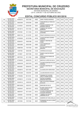 PREFEITURA MUNICIPAL DE CRUZEIRO
SECRETARIA MUNICIPAL DE EDUCAÇÃO
SISTEMA MUNICIPAL DE ENSINO
LEI N. 3.548 DE 11 DE OUTUBRO DE 2002
EDITAL CONCURSO PÚBLICO 001/2016
130
SECRETÁRIO
DE ESCOLA
443262275 18/07/1996 44682 ANNA THERESA MENDES 70,00 42,00 12,00 16,00
131
SECRETÁRIO
DE ESCOLA
282204395 07/05/1994 52929
THAIS MICHELLE VIANA DE
MOURA
70,00 42,00 14,00 14,00
132
SECRETÁRIO
DE ESCOLA
331970831 20/09/1985 49301
FRANKLIN MARCELO DE
MORAES CARLOS
70,00 36,00 14,00 20,00
133
SECRETÁRIO
DE ESCOLA
483139713 07/01/1992 48598
FABRICIO DE CASTRO
BARBOZA
70,00 36,00 14,00 20,00
134
SECRETÁRIO
DE ESCOLA
476070661 15/11/1993 40154
PAULO AUGUSTO TOSHIO
KIOSHIMA
70,00 36,00 14,00 20,00
135
SECRETÁRIO
DE ESCOLA
568531164 01/12/1997 54227 RENATA MARIANA DA SILVA 70,00 36,00 14,00 20,00
136
SECRETÁRIO
DE ESCOLA
547260350 25/10/1998 54780
LUCAS ANTONIO SOARES
PEREIRA
70,00 36,00 14,00 20,00
137
SECRETÁRIO
DE ESCOLA
525544781 19/05/1988 41167
ADRIELE CRISTINA DE
FARIA
70,00 36,00 16,00 18,00
138
SECRETÁRIO
DE ESCOLA
406610800 30/03/1995 44583
JÚLIA RODRIGUES
GOULART
70,00 36,00 16,00 18,00
139
SECRETÁRIO
DE ESCOLA
490867959 17/07/1993 42591
RAYSSA MARTINS DE
MACEDO
70,00 36,00 18,00 16,00
140
SECRETÁRIO
DE ESCOLA
53787706 16/09/1995 41335 VERÔNICA DE SOUZA 70,00 36,00 18,00 16,00
141
SECRETÁRIO
DE ESCOLA
43148837 25/07/1986 47537
DANIEL ELIAS DA ROCHA
SILVA
69,00 45,00 10,00 14,00
142
SECRETÁRIO
DE ESCOLA
488737643 16/11/1992 53988
ANAHI CECILIA PERES DE
OLIVEIRA
69,00 45,00 10,00 14,00
143
SECRETÁRIO
DE ESCOLA
277493535 02/06/1978 54117 MARYELE LOPES DA SILVA 69,00 39,00 10,00 20,00
144
SECRETÁRIO
DE ESCOLA
292540188 23/07/1978 52872
JULIANA QUINTANA FELICIO
PEREIRA
69,00 39,00 10,00 20,00
145
SECRETÁRIO
DE ESCOLA
284243851 25/08/1978 45151
VALERIA CRISTINA DA
SILVA
69,00 39,00 10,00 20,00
146
SECRETÁRIO
DE ESCOLA
434028010 02/01/1983 39931 CLAUDEILSON VIEIRA REIS 69,00 39,00 10,00 20,00
147
SECRETÁRIO
DE ESCOLA
474012256 17/05/1991 53389 JULIANA MOURA DA SILVA 69,00 39,00 10,00 20,00
148
SECRETÁRIO
DE ESCOLA
477954984 08/10/1991 41528
HANAINA DE OLIVEIRA
SPELTA VIEIRA SOUSA
69,00 39,00 10,00 20,00
149
SECRETÁRIO
DE ESCOLA
297080015 21/10/1992 52535
DAYSE ALEXANDRA
MENEZES MACHADO
69,00 39,00 10,00 20,00
150
SECRETÁRIO
DE ESCOLA
524246142 14/08/1997 52314
ANA JULIA ÁVILA PEREIRA
DA SILVA
69,00 39,00 10,00 20,00
151
SECRETÁRIO
DE ESCOLA
2996150303 15/03/1977 46920 MARLENE DA SILVA 69,00 39,00 12,00 18,00
152
SECRETÁRIO
DE ESCOLA
324244447 15/07/1977 53723
ELAINE CARVALHO DE
FARIA MARTINS
69,00 39,00 12,00 18,00
153
SECRETÁRIO
DE ESCOLA
306674877 16/11/1979 53313
JULIANA APARECIDA DE
OLIVEIRA ANDRADE
69,00 39,00 12,00 18,00
154
SECRETÁRIO
DE ESCOLA
42495090 01/05/1988 54623
TAMIRES DAYANA DE
ANDRADE SILVA
69,00 39,00 12,00 18,00
155
SECRETÁRIO
DE ESCOLA
410792962 06/11/1988 50673 DAMÁRIS DE FARIA ARAUJO 69,00 39,00 12,00 18,00
156
SECRETÁRIO
DE ESCOLA
46372558 17/07/1990 39937
FERNANDA DA SILVA LOPES
THEODORO
69,00 39,00 12,00 18,00
 