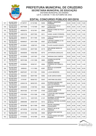 PREFEITURA MUNICIPAL DE CRUZEIRO
SECRETARIA MUNICIPAL DE EDUCAÇÃO
SISTEMA MUNICIPAL DE ENSINO
LEI N. 3.548 DE 11 DE OUTUBRO DE 2002
EDITAL CONCURSO PÚBLICO 001/2016
157
SECRETÁRIO
DE ESCOLA
471387071 01/10/1990 54294
ISABELLI MONTEIRO
FERREIRA
69,00 39,00 12,00 18,00
158
SECRETÁRIO
DE ESCOLA
463775995 11/10/1990 38927
THAIS COSTA SILVA
RODRIGUES
69,00 39,00 12,00 18,00
159
SECRETÁRIO
DE ESCOLA
486562074 16/10/1991 39986
RAFAELA DINIZ DE PAULA
FARIA
69,00 39,00 12,00 18,00
160
SECRETÁRIO
DE ESCOLA
432812726 29/07/1995 54511 DANIEL NUNES FERREIRA 69,00 39,00 12,00 18,00
161
SECRETÁRIO
DE ESCOLA
365060124 25/11/1995 52494
YAGO FERREIRA COSTA
PEREIRA
69,00 39,00 12,00 18,00
162
SECRETÁRIO
DE ESCOLA
500099327 24/01/1998 43927
LARYSSA GABRIELLE DA
SILVA FERRAZ
69,00 39,00 12,00 18,00
163
SECRETÁRIO
DE ESCOLA
241204847 12/08/1975 51849 FLAVIO VALKER VICENTE 69,00 39,00 14,00 16,00
164
SECRETÁRIO
DE ESCOLA
434364022 26/07/1980 40176
WALDIRENE MARIA DA
SILVA
69,00 39,00 14,00 16,00
165
SECRETÁRIO
DE ESCOLA
359300005 14/05/1983 40770 JEFFERSON CARVALHO 69,00 39,00 14,00 16,00
166
SECRETÁRIO
DE ESCOLA
451025908 12/07/1997 47345 MARIANA DIAS CAMPOS 69,00 39,00 14,00 16,00
167
SECRETÁRIO
DE ESCOLA
565741688 21/01/1998 38885
VIVIANE SILVESTRE
PEREIRA
69,00 39,00 14,00 16,00
168
SECRETÁRIO
DE ESCOLA
232382694 30/06/1971 45694
DEBORA CRISTINE
FERREIRA DA FONSECA
LUZ
69,00 39,00 16,00 14,00
169
SECRETÁRIO
DE ESCOLA
32992422 11/11/1982 40387
MATEUS ALEXANDRE
ROCHA
69,00 33,00 16,00 20,00
170
SECRETÁRIO
DE ESCOLA
484974257 19/11/1991 53302 LUCAS MEDEIROS 69,00 33,00 16,00 20,00
171
SECRETÁRIO
DE ESCOLA
44242520 06/07/1994 53092 ELISE GARCIA NARDI 69,00 33,00 16,00 20,00
172
SECRETÁRIO
DE ESCOLA
21781067 06/06/1972 53543 CRISTIANE DELGADO 69,00 33,00 18,00 18,00
173
SECRETÁRIO
DE ESCOLA
234543139 08/05/1970 40424
PATRÍCIA HELENA DOS
SANTOS MIRANDA
68,00 42,00 6,00 20,00
174
SECRETÁRIO
DE ESCOLA
434364009 21/08/1982 39926
POLYANA APARECIDA DOS
SANTOS
68,00 42,00 8,00 18,00
175
SECRETÁRIO
DE ESCOLA
396161820 19/11/1997 47548
TALISSA DANIELE DA
COSTA LOPES
68,00 42,00 8,00 18,00
176
SECRETÁRIO
DE ESCOLA
572010904 07/01/1998 41395
LUCAS WILLIAM TARABAN
SANT ANA
68,00 42,00 8,00 18,00
177
SECRETÁRIO
DE ESCOLA
27431714 12/07/1978 41107
ROSIMARY APARECIDA DE
SIQUEIRA SOUZA
68,00 42,00 10,00 16,00
178
SECRETÁRIO
DE ESCOLA
298950996 29/09/1978 44312
MÔNICA CRISTINA OLIVEIRA
DA SILVA
68,00 42,00 10,00 16,00
179
SECRETÁRIO
DE ESCOLA
467057680 08/11/1989 44409
RACHEL BEZERRA
CAVALCANTE
68,00 42,00 10,00 16,00
180
SECRETÁRIO
DE ESCOLA
497106760 02/10/1994 40778
WESLEY SILVA DE
ANDRADE
68,00 42,00 10,00 16,00
181
SECRETÁRIO
DE ESCOLA
391871055 13/02/1995 39569
BRENDA DOS SANTOS
SILVA
68,00 42,00 10,00 16,00
182
SECRETÁRIO
DE ESCOLA
471632922 18/12/1990 49128
LETÍCIA MARIA ANTUNES
PEREIRA
68,00 42,00 12,00 14,00
 