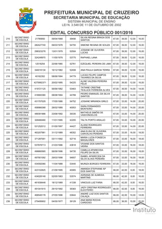 PREFEITURA MUNICIPAL DE CRUZEIRO
SECRETARIA MUNICIPAL DE EDUCAÇÃO
SISTEMA MUNICIPAL DE ENSINO
LEI N. 3.548 DE 11 DE OUTUBRO DE 2002
EDITAL CONCURSO PÚBLICO 001/2016
210
SECRETÁRIO
DE ESCOLA
21785850 09/04/1968 39456
SILVIA REGINA BRAGA DOS
SANTOS
67,00 39,00 12,00 16,00
211
SECRETÁRIO
DE ESCOLA
282427740 06/03/1978 54755 SIMONE REGINA DE SOUZA 67,00 39,00 12,00 16,00
212
SECRETÁRIO
DE ESCOLA
298323278 13/01/1979 52504
JOSIANE DE OLIVEIRA
LUCAS
67,00 39,00 12,00 16,00
213
SECRETÁRIO
DE ESCOLA
324248970 11/05/1979 53775 RAPHAEL LANA 67,00 39,00 12,00 16,00
214
SECRETÁRIO
DE ESCOLA
12018254 22/06/1980 52761 EZEQUIEL PEREIRA DE LIMA 67,00 39,00 12,00 16,00
215
SECRETÁRIO
DE ESCOLA
344016134 16/12/1982 52408 ANA PAULA GARCIA TERRA 67,00 39,00 12,00 16,00
216
SECRETÁRIO
DE ESCOLA
40162352 08/06/1994 54779
LUCAS FELIPE CAMPOS
TAVARES DA SILVA
67,00 39,00 12,00 16,00
217
SECRETÁRIO
DE ESCOLA
4275992371 20/02/1995 54225
ALINE VALÉRIA PEREIRA
FÉLIX
67,00 39,00 12,00 16,00
218
SECRETÁRIO
DE ESCOLA
419721125 06/06/1982 53463
TATIANE CRISTINE
TEXLUCK FERREIRA ALVES
67,00 39,00 14,00 14,00
219
SECRETÁRIO
DE ESCOLA
416900380 08/08/1994 44789
PEDRO EMANUEL DA SILVA
SANTOS
67,00 39,00 14,00 14,00
220
SECRETÁRIO
DE ESCOLA
431707029 17/05/1986 54752 JOSIANE MIRANDA GRILO 67,00 33,00 14,00 20,00
221
SECRETÁRIO
DE ESCOLA
458966368 28/02/1989 40053
SARA FERNANDES
MONTEIRO
67,00 33,00 14,00 20,00
222
SECRETÁRIO
DE ESCOLA
489391886 23/08/1992 39335
MATHEUS SIMÕIS DE
VASCONCELOS
67,00 33,00 14,00 20,00
223
SECRETÁRIO
DE ESCOLA
326466460 11/01/1995 42205 TALTA PORTO ARAUJO 67,00 33,00 14,00 20,00
224
SECRETÁRIO
DE ESCOLA
531252012 01/05/1997 44427
ALANA RODRIGUES
FERREIRA
67,00 33,00 14,00 20,00
225
SECRETÁRIO
DE ESCOLA
463207981 31/12/1989 48352
ANA ELISA DE OLIVEIRA
CARVALHO PEREIRA
67,00 33,00 16,00 18,00
226
SECRETÁRIO
DE ESCOLA
371287091 03/11/1992 52716
MARIA LUCIA FONSECA
MAGALHÃES
67,00 33,00 16,00 18,00
227
SECRETÁRIO
DE ESCOLA
537878713 21/03/1996 43818
VIVIANE DOS SANTOS
VIEIRA
67,00 33,00 16,00 18,00
228
SECRETÁRIO
DE ESCOLA
498860565 06/09/1996 54735
CAMILLA APARECIDA
FELIPE DA SILVA
67,00 33,00 16,00 18,00
229
SECRETÁRIO
DE ESCOLA
497901092 29/03/1998 54657
ISABEL APARECIDA DA
SILVA ALVES PEREIRA
67,00 33,00 16,00 18,00
230
SECRETÁRIO
DE ESCOLA
434592080 11/04/1988 53440 MURIZA BORGES FERREIRA 67,00 33,00 18,00 16,00
231
SECRETÁRIO
DE ESCOLA
423102825 21/09/1995 40065
AMANDA STEPHANE AP
DOS SANTOS
66,00 42,00 6,00 18,00
232
SECRETÁRIO
DE ESCOLA
434028149 02/05/1983 53574
ADRIANA DE ALMEIDA
MARTINS
66,00 42,00 8,00 16,00
233
SECRETÁRIO
DE ESCOLA
461838448 18/12/1989 41338 VINICIUS LUIZ FARIA 66,00 42,00 8,00 16,00
234
SECRETÁRIO
DE ESCOLA
491041615 29/10/1992 39383
JADY CRISTINA RODRIGUES
ELEOTERIO
66,00 42,00 8,00 16,00
235
SECRETÁRIO
DE ESCOLA
468548178 27/05/1996 53644
ANDRÉ LUIZ DOS SANTOS
CALAÇA
66,00 42,00 10,00 14,00
236
SECRETÁRIO
DE ESCOLA
279495602 04/05/1977 39129
ANA MARA ROCHA
CARDOSO
66,00 36,00 10,00 20,00
 