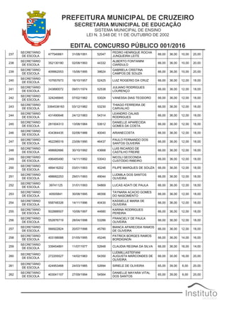 PREFEITURA MUNICIPAL DE CRUZEIRO
SECRETARIA MUNICIPAL DE EDUCAÇÃO
SISTEMA MUNICIPAL DE ENSINO
LEI N. 3.548 DE 11 DE OUTUBRO DE 2002
EDITAL CONCURSO PÚBLICO 001/2016
237
SECRETÁRIO
DE ESCOLA
477540661 31/08/1991 52047
PEDRO HENRIQUE ROCHA
JUNQUEIRA LEITE
66,00 36,00 10,00 20,00
238
SECRETÁRIO
DE ESCOLA
352130180 02/08/1993 44332
ALBERTO FONTANINI
CIARDULO
66,00 36,00 10,00 20,00
239
SECRETÁRIO
DE ESCOLA
409962053 15/06/1995 39624
GABRIELA CRISTINA
CAMPOS DE SOUZA
66,00 36,00 10,00 20,00
240
SECRETÁRIO
DE ESCOLA
107657673 16/10/1957 52425 LUIZ ROGERIO DA CRUZ 66,00 36,00 12,00 18,00
241
SECRETÁRIO
DE ESCOLA
243890072 09/01/1974 52538
JULIANO RODRIGUES
LOURENÇO
66,00 36,00 12,00 18,00
242
SECRETÁRIO
DE ESCOLA
324246845 07/02/1982 53024 VANESSA DIAS TEODORO 66,00 36,00 12,00 18,00
243
SECRETÁRIO
DE ESCOLA
3394538183 03/12/1982 53230
THIAGO FERREIRA DE
CARVALHO
66,00 36,00 12,00 18,00
244
SECRETÁRIO
DE ESCOLA
431490648 24/12/1983 54314
LEANDRO CALAIS
RODRIGUES
66,00 36,00 12,00 18,00
245
SECRETÁRIO
DE ESCOLA
281504313 13/08/1984 53612
DANIELLE APARECIDA
GOMES DA COSTA
66,00 36,00 12,00 18,00
246
SECRETÁRIO
DE ESCOLA
434364435 02/06/1988 40040 ARIANECOSTA 66,00 36,00 12,00 18,00
247
SECRETÁRIO
DE ESCOLA
462296519 23/06/1990 46437
PAULO FERNANDO DOS
SANTOS OLIVEIRA
66,00 36,00 12,00 18,00
248
SECRETÁRIO
DE ESCOLA
488682666 30/10/1992 43668
LUIS RICARDO DE
CASTILHO FREIRE
66,00 36,00 12,00 18,00
249
SECRETÁRIO
DE ESCOLA
496485490 14/11/1992 53043
NICOLI GEOCONDA
CUSTÓDIO RIBEIRO
66,00 36,00 12,00 18,00
250
SECRETÁRIO
DE ESCOLA
489416202 03/01/1993 40246 FILIPE MARQUES DE SOUZA 66,00 36,00 12,00 18,00
251
SECRETÁRIO
DE ESCOLA
488682253 29/01/1993 49044
LUDMILA DOS SANTOS
OLIVEIRA
66,00 36,00 12,00 18,00
252
SECRETÁRIO
DE ESCOLA
39741125 31/01/1993 54869 LUCAS ADATI DE PAULA 66,00 36,00 12,00 18,00
253
SECRETÁRIO
DE ESCOLA
40505841 30/08/1995 48356
TAYNARA ACACIO GOMES
DO NASCIMENTO
66,00 36,00 12,00 18,00
254
SECRETÁRIO
DE ESCOLA
558748326 14/11/1996 40430
KASSIELLE MARIA DE
OLIVEIRA
66,00 36,00 12,00 18,00
255
SECRETÁRIO
DE ESCOLA
502888507 10/06/1997 44680
KARINA RODRIGUES
PEREIRA
66,00 36,00 12,00 18,00
256
SECRETÁRIO
DE ESCOLA
552876719 28/04/1998 53286
FRANCIELY DE PAULA
OLIVEIRA
66,00 36,00 12,00 18,00
257
SECRETÁRIO
DE ESCOLA
566922824 20/07/1998 45780
BIANCA APARECIDA RAMOS
DE OLIVEIRA
66,00 36,00 12,00 18,00
258
SECRETÁRIO
DE ESCOLA
403188088 01/05/1995 45246
PATRICK BORGES RAMOS
BORDIGNON
66,00 36,00 14,00 16,00
259
SECRETÁRIO
DE ESCOLA
339454891 11/07/1977 52648 CLAUDIA REGINA DA SILVA 66,00 36,00 16,00 14,00
260
SECRETÁRIO
DE ESCOLA
272205527 14/02/1983 54350
LUDMILLASTEFANI
AUGUSTA MARCONDES DE
OLIVEIRA
66,00 30,00 16,00 20,00
261
SECRETÁRIO
DE ESCOLA
424953468 24/03/1985 52694 SIRIELE DE OLIVEIRA 65,00 39,00 6,00 20,00
262
SECRETÁRIO
DE ESCOLA
403041107 27/09/1994 54564
DANIELLE MAYARA VITAL
DOS SANTOS
65,00 39,00 6,00 20,00
 