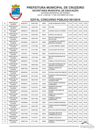 PREFEITURA MUNICIPAL DE CRUZEIRO
SECRETARIA MUNICIPAL DE EDUCAÇÃO
SISTEMA MUNICIPAL DE ENSINO
LEI N. 3.548 DE 11 DE OUTUBRO DE 2002
EDITAL CONCURSO PÚBLICO 001/2016
91
INSPETOR DE
ALUNOS
493937973 06/06/1995 39665 ALINE RODRIGUES PERES 81,00 51,00 14,00 16,00
92
INSPETOR DE
ALUNOS
545718272 12/03/1997 41024 PALOMA 81,00 51,00 14,00 16,00
93
INSPETOR DE
ALUNOS
306683519 08/08/1980 38917 SANDRA ARAUJO CORREA 81,00 45,00 16,00 20,00
94
INSPETOR DE
ALUNOS
322114548 05/04/1980 49676 EDSON LUIZ ARAUJO 81,00 45,00 18,00 18,00
95
INSPETOR DE
ALUNOS
434855625 28/09/1993 46318
RAFAEL RODRIGUES DA
SILVA LEAO
80,00 54,00 8,00 18,00
96
INSPETOR DE
ALUNOS
256790607 06/06/1973 48360
ALEXANDRA DE CAMPOS
MONTELA OLIVEIRA
80,00 54,00 10,00 16,00
97
INSPETOR DE
ALUNOS
448755750 21/07/1989 52967 JULIANA RIBEIRO LEMES 80,00 54,00 10,00 16,00
98
INSPETOR DE
ALUNOS
39741125 31/01/1993 54868 LUCAS ADATI DE PAULA 80,00 54,00 10,00 16,00
99
INSPETOR DE
ALUNOS
33167001 17/05/1982 40691 PALOMA PAULA DA SILVA 80,00 54,00 12,00 14,00
100
INSPETOR DE
ALUNOS
468554038 12/07/1990 39623
MAYCON RODRIGUES DA
SILVA
80,00 54,00 12,00 14,00
101
INSPETOR DE
ALUNOS
484909915 11/10/1992 54727 PAMELLA FELIPE DA SILVA 80,00 54,00 12,00 14,00
102
INSPETOR DE
ALUNOS
421970881 09/06/1986 53155
GISLAINE RODRIGUES DE
MACEDO DAS GRAÇAS
80,00 48,00 12,00 20,00
103
INSPETOR DE
ALUNOS
496871859 29/04/1993 54787
PAMELA GARCIA DE
OLIVEIRA
80,00 48,00 12,00 20,00
104
INSPETOR DE
ALUNOS
495832492 30/12/1993 54722 RAFAELA MARTINS RIBEIRO 80,00 48,00 12,00 20,00
105
INSPETOR DE
ALUNOS
408366059 05/12/1994 52369
FRANCIS LUTER WALAQUIS
INACIO
80,00 48,00 12,00 20,00
106
INSPETOR DE
ALUNOS
389345209 08/02/1995 43077
CASSIANO EMANUEL
GUSSEN FARIA
80,00 48,00 12,00 20,00
107
INSPETOR DE
ALUNOS
497856451 21/04/1997 43492
PAULA RENATA MOREIRA
GUIMARÃES
80,00 48,00 12,00 20,00
108
INSPETOR DE
ALUNOS
237252211 23/12/1973 39808
EMERSON ANTONIO
GONÇALVES
80,00 48,00 14,00 18,00
109
INSPETOR DE
ALUNOS
247502522 24/03/1975 53790
GILBERTO ANTONIO DE
SOUZA
80,00 48,00 14,00 18,00
110
INSPETOR DE
ALUNOS
294779826 07/01/1978 39135
NABIA PAULA BATISTA
FONSECA
80,00 48,00 14,00 18,00
111
INSPETOR DE
ALUNOS
435128565 09/01/1984 52268
GABRIELA MENDES
SANSEVERO
80,00 48,00 14,00 18,00
112
INSPETOR DE
ALUNOS
432099268 15/10/1986 40381 CARLA RUBENS BARBOSA 80,00 48,00 14,00 18,00
113
INSPETOR DE
ALUNOS
488723516 26/02/1993 52083
JAMES AUGUSTO MOREIRA
FILHO
80,00 48,00 14,00 18,00
114
INSPETOR DE
ALUNOS
495125118 03/08/1993 40467 MAYCON CRISTIAN MIGUEL 80,00 48,00 14,00 18,00
115
INSPETOR DE
ALUNOS
427677889 01/10/1994 38818
EDUARDO MATHEUS
FERREIRA DA SILVA
80,00 48,00 14,00 18,00
116
INSPETOR DE
ALUNOS
285257390 14/12/1977 39353 DANIELE ROCCATO 80,00 48,00 16,00 16,00
117
INSPETOR DE
ALUNOS
329921794 27/11/1981 39556
ROBERTO CESAR BRAGA
PEREIRA
80,00 48,00 16,00 16,00
 