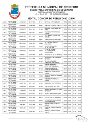 PREFEITURA MUNICIPAL DE CRUZEIRO
SECRETARIA MUNICIPAL DE EDUCAÇÃO
SISTEMA MUNICIPAL DE ENSINO
LEI N. 3.548 DE 11 DE OUTUBRO DE 2002
EDITAL CONCURSO PÚBLICO 001/2016
263
SECRETÁRIO
DE ESCOLA
446359300 21/04/1986 54111 DAYANA FANNY DE LIMA 65,00 39,00 8,00 18,00
264
SECRETÁRIO
DE ESCOLA
435082085 24/06/1986 44047 VALERIA OLIVEIRA EMIGDIO 65,00 39,00 8,00 18,00
265
SECRETÁRIO
DE ESCOLA
488959275 28/04/1993 42125
NAYARA LUIZA GERALDO
NERI
65,00 39,00 8,00 18,00
266
SECRETÁRIO
DE ESCOLA
228910900 02/02/1972 52832
CLEIDE MARIA CAETANO
SILVA
65,00 39,00 10,00 16,00
267
SECRETÁRIO
DE ESCOLA
223823144 27/11/1972 54369
LUCIMARA DOS SANTOS
SOUZA
65,00 39,00 10,00 16,00
268
SECRETÁRIO
DE ESCOLA
477068480 15/06/1990 52641 CRISLAINY HELENA LEITE 65,00 39,00 10,00 16,00
269
SECRETÁRIO
DE ESCOLA
484578352 07/09/1991 53243
ALLAN DOS SANTOS
SALVIANO
65,00 39,00 10,00 16,00
270
SECRETÁRIO
DE ESCOLA
488265861 22/10/1992 43660
UISNA QUIRINO DE
ALMEIDA LIMA
65,00 39,00 10,00 16,00
271
SECRETÁRIO
DE ESCOLA
497692235 22/10/1994 39658
THAYNÁ YASMIN
ALVARENGA DA
CONCEIÇÃO
65,00 39,00 10,00 16,00
272
SECRETÁRIO
DE ESCOLA
46129011 05/04/1995 54887 THOMAZ DA SILVA PECEGO 65,00 39,00 10,00 16,00
273
SECRETÁRIO
DE ESCOLA
498568428 17/01/1996 52988
FERNANDO DE CARVALHO
BARROS
65,00 39,00 10,00 16,00
274
SECRETÁRIO
DE ESCOLA
39362884 14/11/1998 54798
ZHARA REINALDO
CARVALHO DE ARAUJO
65,00 39,00 10,00 16,00
275
SECRETÁRIO
DE ESCOLA
344019317 24/02/1979 39495
PATRICIA FABIANE
CARPINETTI DA SILVA
65,00 39,00 12,00 14,00
276
SECRETÁRIO
DE ESCOLA
486557315 26/11/1991 53103
GIULLIANA MARTIN
GONÇALVES FRANCO
65,00 39,00 12,00 14,00
277
SECRETÁRIO
DE ESCOLA
402368642 07/03/1994 43270
KAROLINE BARBOSA DE
ASSIS
65,00 39,00 14,00 12,00
278
SECRETÁRIO
DE ESCOLA
322114779 06/07/1980 40732
ANGELA MARIA DE ALMEIDA
PRADO
65,00 33,00 12,00 20,00
279
SECRETÁRIO
DE ESCOLA
304736697 23/07/1983 52547
ADILSON FERREIRA DA
SILVA
65,00 33,00 12,00 20,00
280
SECRETÁRIO
DE ESCOLA
498687120 22/11/1997 54784 EDUARDO LUIZ FERREIRA 65,00 33,00 12,00 20,00
281
SECRETÁRIO
DE ESCOLA
107651853 16/02/1957 45746 CELSO PAIVA DO LAGO 65,00 33,00 14,00 18,00
282
SECRETÁRIO
DE ESCOLA
113053836 14/10/1960 54055
MARIA MAZZARELLO LEMOS
DA SILVA
65,00 33,00 14,00 18,00
283
SECRETÁRIO
DE ESCOLA
234543504 25/04/1971 53124 MARIA ANTONIA SILVEIRA 65,00 33,00 14,00 18,00
284
SECRETÁRIO
DE ESCOLA
466945863 24/07/1990 46610 LUCAS COUTO CARVALHO 65,00 33,00 14,00 18,00
285
SECRETÁRIO
DE ESCOLA
484737090 17/05/1992 52587
ANA CRISTINA CARMO DE
OLIVEIRA SILVA
65,00 33,00 14,00 18,00
286
SECRETÁRIO
DE ESCOLA
40472484 01/03/1996 42427
MICHELE WOLOSZIN DA
SILVA
65,00 33,00 14,00 18,00
287
SECRETÁRIO
DE ESCOLA
452545407 17/06/1997 38761
NADYNE LUANA FONSECA
VIEIRA
65,00 33,00 14,00 18,00
288
SECRETÁRIO
DE ESCOLA
498078917 23/09/1997 52334
FABIO LUIZ DE OLIVEIRA
FILHO
65,00 33,00 14,00 18,00
 