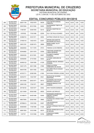 PREFEITURA MUNICIPAL DE CRUZEIRO
SECRETARIA MUNICIPAL DE EDUCAÇÃO
SISTEMA MUNICIPAL DE ENSINO
LEI N. 3.548 DE 11 DE OUTUBRO DE 2002
EDITAL CONCURSO PÚBLICO 001/2016
289
SECRETÁRIO
DE ESCOLA
292511164 10/03/1979 54039
LEILA BATISTA BRASIL
PIMENTEL
64,00 42,00 6,00 16,00
290
SECRETÁRIO
DE ESCOLA
355572564 28/12/1992 54693
ALESSANDRA TÁBITA DE
SOUZA
64,00 42,00 6,00 16,00
291
SECRETÁRIO
DE ESCOLA
41667267 03/09/1993 52419
RAFAELA MARTINS DA
SILVA
64,00 42,00 8,00 14,00
292
SECRETÁRIO
DE ESCOLA
15767632 17/03/1966 52309 CELY DE PAULA SOARES 64,00 36,00 8,00 20,00
293
SECRETÁRIO
DE ESCOLA
243884722 23/03/1971 46590 ANTÔNIO CÉSAR DE PAULA 64,00 36,00 8,00 20,00
294
SECRETÁRIO
DE ESCOLA
214493143 13/03/1972 52257
ZIPORA DOS SANTOS
NICODEMO DE PAULA
64,00 36,00 10,00 18,00
295
SECRETÁRIO
DE ESCOLA
239013797 03/06/1973 38898
MARIA ISABEL SILVA
PEREIRA
64,00 36,00 10,00 18,00
296
SECRETÁRIO
DE ESCOLA
348283052 15/11/1978 47815 FABIANA ALVES RIBEIRO 64,00 36,00 10,00 18,00
297
SECRETÁRIO
DE ESCOLA
303440892 23/01/1979 53556
CRISTIANE APARECIDA
LISBOA MOREIRA
64,00 36,00 10,00 18,00
298
SECRETÁRIO
DE ESCOLA
339454325 02/12/1981 54607
ELIZABETH SIMÕES
FERREIRA
64,00 36,00 10,00 18,00
299
SECRETÁRIO
DE ESCOLA
434592560 27/10/1983 54602
TATIANE CAROLINE DA
SILVA
64,00 36,00 10,00 18,00
300
SECRETÁRIO
DE ESCOLA
424953122 15/04/1985 41539
ADRIANA MIGUEL MENDES
PEREIRA
64,00 36,00 10,00 18,00
301
SECRETÁRIO
DE ESCOLA
334011279 29/01/1986 47868
PRISCYLA ROSA
ARMENDRO DE SOUSA
64,00 36,00 10,00 18,00
302
SECRETÁRIO
DE ESCOLA
484474789 30/01/1992 53933
SALOMÃO FÉLIX CHAGAS
DA SILVA
64,00 36,00 10,00 18,00
303
SECRETÁRIO
DE ESCOLA
457537711 22/08/1995 41060 GEOVANA PEREIRA LEONEL 64,00 36,00 10,00 18,00
304
SECRETÁRIO
DE ESCOLA
452542741 13/02/1997 45521
NATÁLIA DE OLIVEIRA
MONTEIRO
64,00 36,00 10,00 18,00
305
SECRETÁRIO
DE ESCOLA
205137660 28/03/1971 54414
ELISANGELA DE SOUZA
MIRANDA CARVALHO
64,00 36,00 12,00 16,00
306
SECRETÁRIO
DE ESCOLA
228931393 17/04/1971 39627
ROBSON MARCELO DE
ALMEIDA
64,00 36,00 12,00 16,00
307
SECRETÁRIO
DE ESCOLA
287165164 10/03/1977 53922 DINÁ TEIXEIRA BARBOSA 64,00 36,00 12,00 16,00
308
SECRETÁRIO
DE ESCOLA
322114548 05/04/1980 49635 EDSON LUIZ ARAUJO 64,00 36,00 12,00 16,00
309
SECRETÁRIO
DE ESCOLA
431486475 04/05/1988 53406
ROSEMARA APARECIDA
RIBEIRO THOMAZ
FRANCISCO
64,00 36,00 12,00 16,00
310
SECRETÁRIO
DE ESCOLA
486373083 20/05/1992 39885
PATRÍCIA DE CÁSSIA FARIA
COELHO
64,00 36,00 12,00 16,00
311
SECRETÁRIO
DE ESCOLA
407898414 12/03/1994 52567
LAIS RODRIGUES
SANTIAGO
64,00 36,00 12,00 16,00
312
SECRETÁRIO
DE ESCOLA
404654836 17/05/1996 41026
KARINA CIPRIANO PINTO DA
SILVA
64,00 36,00 12,00 16,00
313
SECRETÁRIO
DE ESCOLA
458917953 19/10/1996 49374
BRUNA APARECIDA ALVES
DE MOURA
64,00 36,00 12,00 16,00
314
SECRETÁRIO
DE ESCOLA
5187707 15/10/1968 53769
FRANCISCA ISABEL
MARTINS
64,00 30,00 14,00 20,00
 