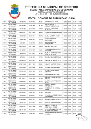 PREFEITURA MUNICIPAL DE CRUZEIRO
SECRETARIA MUNICIPAL DE EDUCAÇÃO
SISTEMA MUNICIPAL DE ENSINO
LEI N. 3.548 DE 11 DE OUTUBRO DE 2002
EDITAL CONCURSO PÚBLICO 001/2016
367
SECRETÁRIO
DE ESCOLA
454559719 14/06/1987 54701 ANA PAULA DA SILVA 62,00 36,00 12,00 14,00
368
SECRETÁRIO
DE ESCOLA
462281644 11/09/1989 41183
BRUNA RAFAELA
NOGUEIRA DE ARAUJO
62,00 36,00 12,00 14,00
369
SECRETÁRIO
DE ESCOLA
498151785 01/10/1996 43887
CARLOS VINICIUS DE
ALMEIDA
62,00 36,00 12,00 14,00
370
SECRETÁRIO
DE ESCOLA
448013307 13/11/1988 40955 THAMYRIS MARIA DA SILVA 62,00 36,00 14,00 12,00
371
SECRETÁRIO
DE ESCOLA
402685908 03/03/1994 54278 LUCAS CARDEAL VALIM 62,00 36,00 14,00 12,00
372
SECRETÁRIO
DE ESCOLA
330467864 30/08/1982 39733
THIAGO DA SILVA
CURVELLO
62,00 30,00 12,00 20,00
373
SECRETÁRIO
DE ESCOLA
46381227 13/03/1990 53890
MARIANA MARTIN
GONÇALVES
62,00 30,00 12,00 20,00
374
SECRETÁRIO
DE ESCOLA
497424058 20/11/1994 39973 BRUNA FARIA DINIZ 62,00 30,00 12,00 20,00
375
SECRETÁRIO
DE ESCOLA
452120287 12/06/1996 43264
THAINÁ MARIA NUNES DE
OLIVEIRA
62,00 30,00 12,00 20,00
376
SECRETÁRIO
DE ESCOLA
188456570 05/11/1961 54392
SUZANA APARECIDA DOS
SANTOS ANTONIO
62,00 30,00 14,00 18,00
377
SECRETÁRIO
DE ESCOLA
42789038 14/02/1985 47769 DANIELE GARCEZ BASÍLIO 62,00 30,00 14,00 18,00
378
SECRETÁRIO
DE ESCOLA
506582073 17/10/1987 48341 TAUANE DE MORAIS SILVA 62,00 30,00 14,00 18,00
379
SECRETÁRIO
DE ESCOLA
4766111006 27/11/1990 53884 HELTON MARTINS VIEIRA 62,00 30,00 14,00 18,00
380
SECRETÁRIO
DE ESCOLA
401628449 09/02/1996 53296 LEDIANE PONTES VIEIRA 62,00 30,00 14,00 18,00
381
SECRETÁRIO
DE ESCOLA
304989198 05/06/1980 47257
LUIZ EDUARDO ROCHA
AZEVEDO
62,00 30,00 16,00 16,00
382
SECRETÁRIO
DE ESCOLA
485256065 18/02/1992 46405 CAMILA BIANCA CORREA 62,00 30,00 16,00 16,00
383
SECRETÁRIO
DE ESCOLA
221155617 10/04/1996 42786
NATALIA CARVALHO DOS
SANTOS
62,00 30,00 16,00 16,00
384
SECRETÁRIO
DE ESCOLA
446645072 10/11/1986 53216
LUDIANI MAGNA RESENDE
ALVES
61,00 39,00 4,00 18,00
385
SECRETÁRIO
DE ESCOLA
499653567 24/07/1997 42250
GISELE CARDEAL
MENDONÇA
61,00 39,00 4,00 18,00
386
SECRETÁRIO
DE ESCOLA
274300254 18/03/1977 49118
ANDERSON DE OLIVEIRA
SILVA
61,00 39,00 8,00 14,00
387
SECRETÁRIO
DE ESCOLA
282428021 18/08/1978 52565 BETÂNIA 61,00 39,00 8,00 14,00
388
SECRETÁRIO
DE ESCOLA
429340618 27/06/1984 48469
VALERIA APARECIDA VIEIRA
DE SIQUEIRA
61,00 39,00 8,00 14,00
389
SECRETÁRIO
DE ESCOLA
476606640 31/05/1991 52670 BRUNA CLIMACO DA SILVA 61,00 39,00 8,00 14,00
390
SECRETÁRIO
DE ESCOLA
489191216 06/04/1993 52311 DAYANE FERREIRA PINTO 61,00 39,00 8,00 14,00
391
SECRETÁRIO
DE ESCOLA
539959157 20/01/1996 53421
PAMELA NAZARETH
ILDEFONSO PERES
61,00 39,00 8,00 14,00
392
SECRETÁRIO
DE ESCOLA
323114489 10/12/1978 45518
ANA AMÉLIA QUINTILIANO
ALBARELO FERREIRA
61,00 39,00 10,00 12,00
393
SECRETÁRIO
DE ESCOLA
358742808 01/04/1967 53559
DENISE MARIA DE MORAES
FREITAS
61,00 33,00 8,00 20,00
 