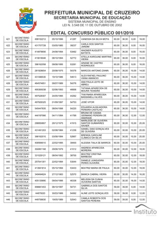 PREFEITURA MUNICIPAL DE CRUZEIRO
SECRETARIA MUNICIPAL DE EDUCAÇÃO
SISTEMA MUNICIPAL DE ENSINO
LEI N. 3.548 DE 11 DE OUTUBRO DE 2002
EDITAL CONCURSO PÚBLICO 001/2016
421
SECRETÁRIO
DE ESCOLA
498152212 05/10/1996 41287 VANESSA DA SILVA MOTA 60,00 36,00 6,00 18,00
422
SECRETÁRIO
DE ESCOLA
431707728 03/05/1985 39237
CARLA DOS SANTOS
JARDIM
60,00 36,00 8,00 16,00
423
SECRETÁRIO
DE ESCOLA
414878656 24/08/1994 53482
WAGNER AUGUSTO
BATISTA
60,00 36,00 8,00 16,00
424
SECRETÁRIO
DE ESCOLA
415618046 08/10/1994 52772
STELLA KAROLINE MARTINS
VIEIRA
60,00 36,00 8,00 16,00
425
SECRETÁRIO
DE ESCOLA
396162058 09/08/1995 53281
ARIANE DE CASTRO
RODRIGUES
60,00 36,00 8,00 16,00
426
SECRETÁRIO
DE ESCOLA
281928654 20/08/1975 54378 MARCOS ANTONIO ZANIN 60,00 36,00 10,00 14,00
427
SECRETÁRIO
DE ESCOLA
431486530 19/10/1986 54613
ALEX RAFAEL PAULINO
VIANA AMANCIO
60,00 36,00 10,00 14,00
428
SECRETÁRIO
DE ESCOLA
464574651 09/07/1989 54276
ANA PAULA LEITE DE
ABREU
60,00 36,00 10,00 14,00
429
SECRETÁRIO
DE ESCOLA
495365038 02/06/1993 46606
TATIANA APARECIDA DE
MOURA TEIXEIRA
60,00 36,00 10,00 14,00
430
SECRETÁRIO
DE ESCOLA
497528307 24/05/1995 44262
THAYNARA APARECIDA
BASSANELLI ALVES
60,00 36,00 10,00 14,00
431
SECRETÁRIO
DE ESCOLA
497926325 01/09/1997 54753 JOSÉ VITOR 60,00 36,00 10,00 14,00
432
SECRETÁRIO
DE ESCOLA
545447835 08/04/1998 54220
EDUARDA AUXILIADORA
PEREIRA CASTILHO
60,00 36,00 10,00 14,00
433
SECRETÁRIO
DE ESCOLA
444187066 04/11/1994 41789
BRUNA DE CASSIA
GERMANO PEREIRA DE
ANDRADE
60,00 36,00 12,00 12,00
434
SECRETÁRIO
DE ESCOLA
298950807 29/12/1975 41915
MARILEIDE DE OLIVEIRA
SANTOS GUIMARÃES
XAVIER
60,00 30,00 10,00 20,00
435
SECRETÁRIO
DE ESCOLA
431491203 02/08/1984 41236
DANIEL DIAS GONÇALVES
DE OLIVEIRA
60,00 30,00 10,00 20,00
436
SECRETÁRIO
DE ESCOLA
396162010 03/08/1994 52667
BRENDA CAROLINE
CLÍMACO DA SILVA
60,00 30,00 10,00 20,00
437
SECRETÁRIO
DE ESCOLA
406569010 22/02/1995 39400 ALESSIA TAILA DE BARROS 60,00 30,00 10,00 20,00
438
SECRETÁRIO
DE ESCOLA
304991168 29/06/1979 41012
ANDREIA APARECIDA
MOREIRA
60,00 30,00 12,00 18,00
439
SECRETÁRIO
DE ESCOLA
331029121 08/04/1992 38700
BEATRIZ CRISTINA
BARBOSA
60,00 30,00 12,00 18,00
440
SECRETÁRIO
DE ESCOLA
257041301 22/02/1994 53044
DANIELE JUNQUEIRA
PERES OLIVEIRA
60,00 30,00 12,00 18,00
441
SECRETÁRIO
DE ESCOLA
413941814 05/10/1994 53433 BEATRIZ MARIA DE PAULA 60,00 30,00 12,00 18,00
442
SECRETÁRIO
DE ESCOLA
349494824 27/12/1983 52570 BIANCA CABRAL VIEIRA 60,00 30,00 14,00 16,00
443
SECRETÁRIO
DE ESCOLA
405135890 09/04/1996 46338
MELISSA DA CUNHA
OLIVEIRA SANTOS
60,00 30,00 16,00 14,00
444
SECRETÁRIO
DE ESCOLA
498661453 08/10/1997 54731
GABRIELA DOS SANTOS
SILVA
59,00 39,00 6,00 14,00
445
SECRETÁRIO
DE ESCOLA
44875020 30/03/1989 54062 ALINE LEITE GONÇALVES 59,00 39,00 8,00 12,00
446
SECRETÁRIO
DE ESCOLA
448758830 19/05/1989 52043
CAMILA ROBERTA DOS
SANTOS PEREIRA
59,00 39,00 8,00 12,00
 