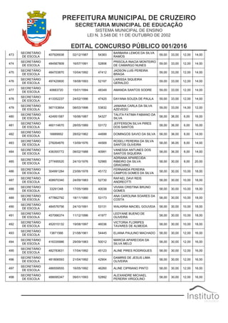PREFEITURA MUNICIPAL DE CRUZEIRO
SECRETARIA MUNICIPAL DE EDUCAÇÃO
SISTEMA MUNICIPAL DE ENSINO
LEI N. 3.548 DE 11 DE OUTUBRO DE 2002
EDITAL CONCURSO PÚBLICO 001/2016
473
SECRETÁRIO
DE ESCOLA
407926938 02/12/1987 54383
BARBARA LEMOS DA SILVA
RAMOS
59,00 33,00 12,00 14,00
474
SECRETÁRIO
DE ESCOLA
484567809 16/07/1991 52806
PRISCILA INACIA MONTEIRO
DE CAMARGO NUNES
59,00 33,00 12,00 14,00
475
SECRETÁRIO
DE ESCOLA
484703870 10/04/1992 47412
JADSON LUIS PEREIRA
BRAGA
59,00 33,00 12,00 14,00
476
SECRETÁRIO
DE ESCOLA
497420600 18/08/1993 52197
LARISSA SIQUEIRA
GERALDO
59,00 33,00 12,00 14,00
477
SECRETÁRIO
DE ESCOLA
40683720 15/01/1994 48349 AMANDA SANTOS SODRE 59,00 33,00 12,00 14,00
478
SECRETÁRIO
DE ESCOLA
413352237 24/02/1996 47420 DAYANA SOUZA DE PAULA 59,00 33,00 12,00 14,00
479
SECRETÁRIO
DE ESCOLA
567153654 08/03/1998 53832
JANAINA CARLA DA SILVA
AZEVEDO
59,00 33,00 14,00 12,00
480
SECRETÁRIO
DE ESCOLA
424951587 16/06/1987 54327
TALITA FATIMA FABIANO DA
SILVA
58,00 36,00 6,00 16,00
481
SECRETÁRIO
DE ESCOLA
460114670 28/05/1989 53172
JEFFERSON SILVA PIRES
DOS SANTOS
58,00 36,00 6,00 16,00
482
SECRETÁRIO
DE ESCOLA
16889952 28/02/1962 44699 DOMINGOS SAVIO DA SILVA 58,00 36,00 8,00 14,00
483
SECRETÁRIO
DE ESCOLA
278264876 13/09/1976 44569
ROSELI PEREIRA DA SILVA
SANTOS OLIVEIRA
58,00 36,00 8,00 14,00
484
SECRETÁRIO
DE ESCOLA
436355772 08/02/1988 40991
VANESSA ANTUNES DOS
SANTOS SIQUEIRA
58,00 36,00 8,00 14,00
485
SECRETÁRIO
DE ESCOLA
277495520 24/10/1976 52985
ADRIANA APARECIDA
RIBEIRO DA SILVA
GRACIANO
58,00 30,00 8,00 20,00
486
SECRETÁRIO
DE ESCOLA
304991284 23/06/1978 45172
FERNANDA PEREIRA
CAMPOS GOMES DA SILVA
58,00 30,00 10,00 18,00
487
SECRETÁRIO
DE ESCOLA
408970340 24/09/1983 52730
RAFAEL DAVI REIS
ANDREOTTI
58,00 30,00 10,00 18,00
488
SECRETÁRIO
DE ESCOLA
33291348 17/05/1989 40038
VIVIAN CRISTINA BRUNO
GOMES
58,00 30,00 10,00 18,00
489
SECRETÁRIO
DE ESCOLA
477862792 18/11/1990 53173
ANA CAROLINA SOARES DA
COSTA
58,00 30,00 10,00 18,00
490
SECRETÁRIO
DE ESCOLA
484576756 24/10/1991 53131 WALKIRIA MACIEL GOUVEIA 58,00 30,00 10,00 18,00
491
SECRETÁRIO
DE ESCOLA
457066374 11/12/1996 41977
LEDYANE BUENO DE
OLIVEIRA
58,00 30,00 10,00 18,00
492
SECRETÁRIO
DE ESCOLA
452015132 19/08/1997 46036
VICTORIA FLORIPES
TAVARES DE ALMEIDA
58,00 30,00 10,00 18,00
493
SECRETÁRIO
DE ESCOLA
13871566 21/08/1961 54445 ELIANA PAULINO MACHADO 58,00 30,00 12,00 16,00
494
SECRETÁRIO
DE ESCOLA
416335986 29/09/1983 50012
MARCIA APARECIDA DA
SILVA MELO
58,00 30,00 12,00 16,00
495
SECRETÁRIO
DE ESCOLA
482783631 17/04/1992 45123 ALINE PIRES RODRIGUES 58,00 30,00 12,00 16,00
496
SECRETÁRIO
DE ESCOLA
481806593 21/04/1992 42904
DAMIRIS DE JESUS LIMA
OLIVEIRA
58,00 30,00 12,00 16,00
497
SECRETÁRIO
DE ESCOLA
486559555 16/05/1992 46260 ALINE CIPRIANO PINTO 58,00 30,00 12,00 16,00
498
SECRETÁRIO
DE ESCOLA
488095347 09/01/1993 52892
ALEXANDRE MICHAEL
PEREIRA VIRGOLINO
58,00 30,00 12,00 16,00
 