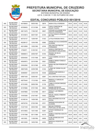 PREFEITURA MUNICIPAL DE CRUZEIRO
SECRETARIA MUNICIPAL DE EDUCAÇÃO
SISTEMA MUNICIPAL DE ENSINO
LEI N. 3.548 DE 11 DE OUTUBRO DE 2002
EDITAL CONCURSO PÚBLICO 001/2016
499
SECRETÁRIO
DE ESCOLA
443168003 09/05/1993 39678 MARIA STELA FERREIRA 58,00 30,00 12,00 16,00
500
SECRETÁRIO
DE ESCOLA
457095635 07/12/1996 54080
CARLA CHRISTINI DE
SOUZA TOLEDO
58,00 30,00 12,00 16,00
501
SECRETÁRIO
DE ESCOLA
498119476 17/06/1997 38957
STÉFANY ECLESIANE DOS
SANTOS FERNANDES
58,00 30,00 12,00 16,00
502
SECRETÁRIO
DE ESCOLA
451018618 09/07/1997 52165
LETÍCIA RENATA PEREIRA
DE LIMA
58,00 30,00 12,00 16,00
503
SECRETÁRIO
DE ESCOLA
567153137 13/09/1997 41403 LETÍCIA PEREIRA PINTO 58,00 30,00 12,00 16,00
504
SECRETÁRIO
DE ESCOLA
462298127 12/04/1990 52885
ARIANE DE AVILA BANDEIRA
OLIVEIRA
58,00 30,00 14,00 14,00
505
SECRETÁRIO
DE ESCOLA
462142668 13/05/1990 43746
WELLINGTON FREITAS
FERNANDES
58,00 30,00 14,00 14,00
506
SECRETÁRIO
DE ESCOLA
47394571 01/05/1991 41141
NAGELA CRISTINA DO
NASCIMENTO MALACHIAS
58,00 30,00 14,00 14,00
507
SECRETÁRIO
DE ESCOLA
558696612 26/06/1997 53184
RAQUEL DA SILVA
FONSECA
58,00 30,00 14,00 14,00
508
SECRETÁRIO
DE ESCOLA
525544550 31/01/1998 54675
TULIO GABRIEL DA SILVA
DINIZ
58,00 30,00 14,00 14,00
509
SECRETÁRIO
DE ESCOLA
405040672 23/10/1994 53921
ISABELE MARIA FONSECA
FERREIRA
57,00 39,00 4,00 14,00
510
SECRETÁRIO
DE ESCOLA
234542962 30/12/1968 44726
MARIA HELENA PEREIRA DA
SILVA
57,00 33,00 6,00 18,00
511
SECRETÁRIO
DE ESCOLA
498274469 22/08/1998 41232
LYNDA DE CASSIA VILLAS
BOAS
57,00 33,00 6,00 18,00
512
SECRETÁRIO
DE ESCOLA
304660681 23/05/1978 53336
GERSSYLENE MARCELO
NOGUEIRA
57,00 33,00 8,00 16,00
513
SECRETÁRIO
DE ESCOLA
408971836 03/08/1981 52897 KELI CRISTINA PORTUGAL 57,00 33,00 8,00 16,00
514
SECRETÁRIO
DE ESCOLA
495776440 17/12/1993 48358
MARCELLY CARVALHO
CAPUCHO
57,00 33,00 8,00 16,00
515
SECRETÁRIO
DE ESCOLA
401914082 08/06/1994 51736
CAMILA UCHOAS EMIGDIO
BATISTA
57,00 33,00 8,00 16,00
516
SECRETÁRIO
DE ESCOLA
401579980 07/01/1995 48832
RAIANE RAFAELEN
APARECIDA DE OLIVEIRA
57,00 33,00 8,00 16,00
517
SECRETÁRIO
DE ESCOLA
443079882 13/10/1996 48517
WESLEY LUIZ RIBEIRO
BUENO
57,00 33,00 8,00 16,00
518
SECRETÁRIO
DE ESCOLA
157670090 27/07/1967 53403
MIGUEL ANGELO RIBEIRO
GIACHINI
57,00 33,00 10,00 14,00
519
SECRETÁRIO
DE ESCOLA
431490144 14/06/1985 53672
KEILA REGIANE SILVA DE
SOUSA
57,00 33,00 10,00 14,00
520
SECRETÁRIO
DE ESCOLA
448752700 07/02/1990 47871
MARIANA NOGUEIRA DE
OLIVEIRA
57,00 33,00 10,00 14,00
521
SECRETÁRIO
DE ESCOLA
412271539 29/04/1984 38983
MELINA FERREIRA
PORTUGAL DO RIO LEITE
57,00 33,00 12,00 12,00
522
SECRETÁRIO
DE ESCOLA
407318902 14/01/1994 53367
OTÁVIO HENRIQUE DA
SILVA
57,00 33,00 12,00 12,00
523
SECRETÁRIO
DE ESCOLA
217617588 05/11/1989 49170
ISABELA CRISTINA ADAUTO
PREDES
56,00 36,00 6,00 14,00
524
SECRETÁRIO
DE ESCOLA
46313932 11/06/1990 54656
ALINE APARECIDA DOS
SANTOS
56,00 36,00 6,00 14,00
525
SECRETÁRIO
DE ESCOLA
489133009 19/05/1993 42053
MARCELA VICENTE DA
SILVA
56,00 36,00 6,00 14,00
 