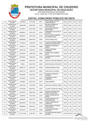 PREFEITURA MUNICIPAL DE CRUZEIRO
SECRETARIA MUNICIPAL DE EDUCAÇÃO
SISTEMA MUNICIPAL DE ENSINO
LEI N. 3.548 DE 11 DE OUTUBRO DE 2002
EDITAL CONCURSO PÚBLICO 001/2016
118
INSPETOR DE
ALUNOS
431486530 19/10/1986 54611
ALEX RAFAEL PAULINO
VIANA AMANCIO
80,00 48,00 16,00 16,00
119
INSPETOR DE
ALUNOS
489391886 23/08/1992 38770
MATHEUS SIMÕIS DE
VASCONCELOS
80,00 48,00 16,00 16,00
120
INSPETOR DE
ALUNOS
547259013 02/07/1996 45572
THAYRONE MOREIRA
MAGALHÃES
80,00 48,00 16,00 16,00
121
INSPETOR DE
ALUNOS
238035657 19/07/1975 40216
ANDERSON LUIS DA SILVA
OLIVEIRA
80,00 48,00 18,00 14,00
122
INSPETOR DE
ALUNOS
498262601 23/02/1998 53160
PAULO VINICIUS RIBEIRO
DE SOUZA ALVES
80,00 48,00 18,00 14,00
123
INSPETOR DE
ALUNOS
460384685 06/02/1984 39651 TIAGO GONÇALVES 79,00 51,00 8,00 20,00
124
INSPETOR DE
ALUNOS
437383519 10/09/1984 40257
POLYNE CRISTINA PIMENTA
CARVALHO GONÇALVES
79,00 51,00 8,00 20,00
125
INSPETOR DE
ALUNOS
454392710 15/10/1985 39880
MARIANA APARECIDA
LEMES
79,00 51,00 8,00 20,00
126
INSPETOR DE
ALUNOS
484270163 12/08/1991 54332
THIAGO SIQUEIRA
FERREIRA
79,00 51,00 8,00 20,00
127
INSPETOR DE
ALUNOS
481344597 18/06/1992 39502
ANGELICA DE ALMEIDA
SILVA
79,00 51,00 8,00 20,00
128
INSPETOR DE
ALUNOS
535394925 19/06/1998 44670
JHONATAN DE OLIVEIRA
GALVÃO
79,00 51,00 8,00 20,00
129
INSPETOR DE
ALUNOS
23740963 03/05/1975 41882 ANALEE LESSA DE MACEDO 79,00 51,00 10,00 18,00
130
INSPETOR DE
ALUNOS
787695 02/04/1976 54504 PEDRO MIGUEL REIS SEITA 79,00 51,00 10,00 18,00
131
INSPETOR DE
ALUNOS
305879170 24/04/1979 45958 FABIANA MARCELI REIS 79,00 51,00 10,00 18,00
132
INSPETOR DE
ALUNOS
262327144 18/09/1979 39257 CRISTINA DE OLIVEIRA 79,00 51,00 10,00 18,00
133
INSPETOR DE
ALUNOS
425318904 27/02/1985 53322
ELIENAI TAVARES DE
OLIVEIRA
79,00 51,00 10,00 18,00
134
INSPETOR DE
ALUNOS
163752527 17/07/1967 39231
ELISANGELA PAIVA
CAMARGO
79,00 51,00 12,00 16,00
135
INSPETOR DE
ALUNOS
27024802 04/01/1977 39712 SONIA RIBEIRO 79,00 51,00 12,00 16,00
136
INSPETOR DE
ALUNOS
344016134 16/12/1982 52406 ANA PAULA GARCIA TERRA 79,00 51,00 12,00 16,00
137
INSPETOR DE
ALUNOS
477705789 09/04/1991 52467 JULIANA TAYENE DA PALMA 79,00 51,00 12,00 16,00
138
INSPETOR DE
ALUNOS
493432437 23/08/1993 38846
JESSICA CRISTINA DOS
SANTOS NOGUEIRA
79,00 51,00 12,00 16,00
139
INSPETOR DE
ALUNOS
43664762 19/01/1996 42761
SUZELI APARECIDA DE
GODOY
79,00 51,00 12,00 16,00
140
INSPETOR DE
ALUNOS
324244447 15/07/1977 50934
ELAINE CARVALHO DE
FARIA MARTINS
79,00 51,00 14,00 14,00
141
INSPETOR DE
ALUNOS
3394538183 03/12/1982 53226
THIAGO FERREIRA DE
CARVALHO
79,00 51,00 14,00 14,00
142
INSPETOR DE
ALUNOS
408966956 25/05/1987 39124
MARIA RENATA PEREIRA
DOS SANTOS
79,00 51,00 14,00 14,00
143
INSPETOR DE
ALUNOS
404270074 23/07/1995 53586
JHONATAN DOS REIS
SANTIAGO
79,00 51,00 14,00 14,00
144
INSPETOR DE
ALUNOS
26 146 2349 01/06/1973 40844
CLAUDIA CRISTINA MACIEL
OLIVEIRA
79,00 45,00 14,00 20,00
 